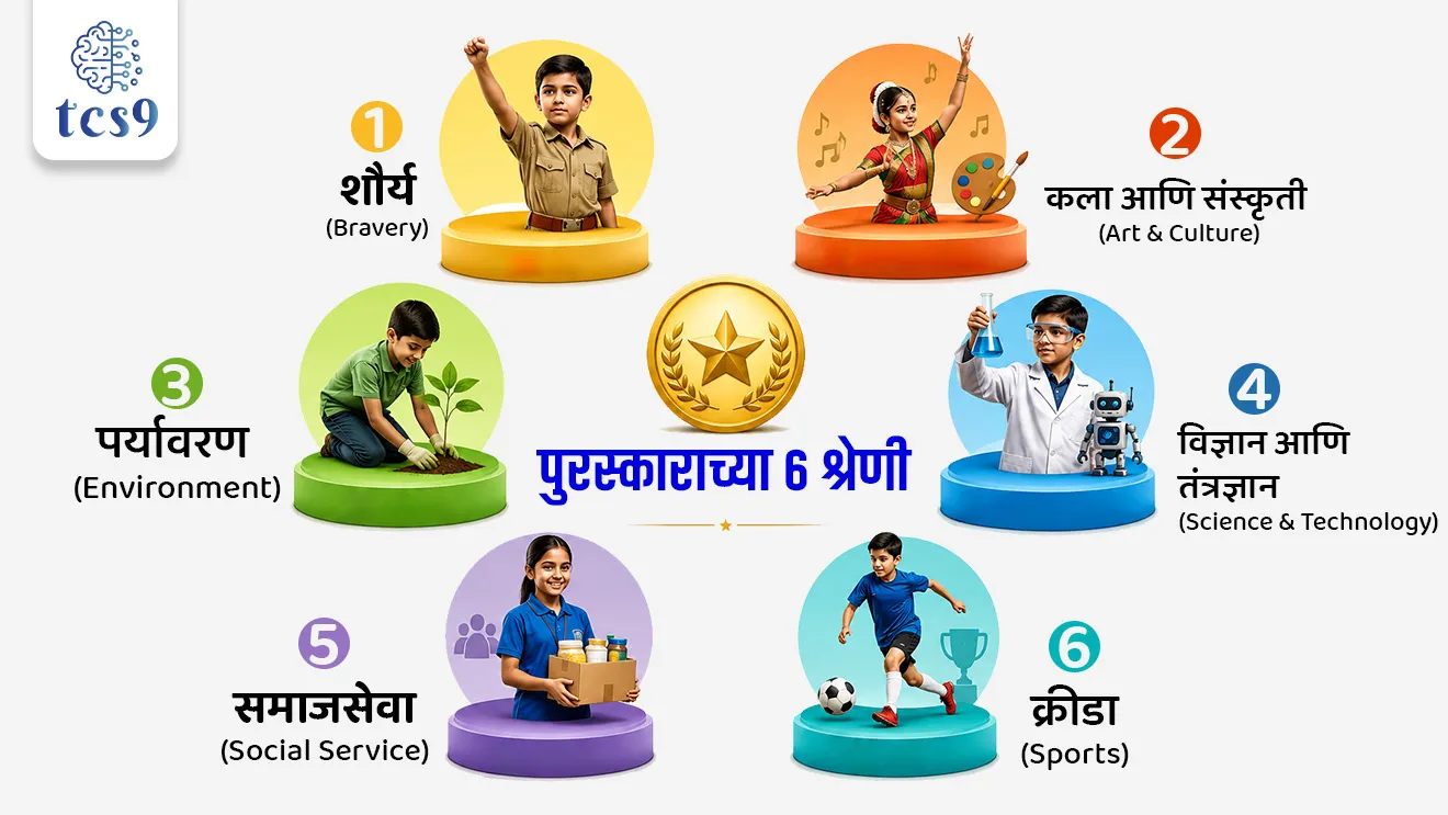 Pradhan Mantri Rashtriya Bal Puraskar
📚 Subject : GS - पुरस्कार
सरळसेवा, तलाठी, वनरक्षक, पोलीस भरती, अग्निवीर , रेल्वे भरती, SSC GD, MPSC, UPSC परीक्षेसाठी विचारलेले / संभाव्य महत्त्वपूर्ण प्रश्न
प्रश्न) भारतातील बालकांसाठी दिला जाणारा सर्वोच्च नागरी सन्मान 'प्रधानमंत्री राष्ट्रीय बाल पुरस्कार' दरवर्षी कोणत्या दिवशी प्रदान केला जातो ?
14 नोव्हेंबर (बालदिन)
26 डिसेंबर (वीर बाल दिवस)
26 जानेवारी (प्रजासत्ताक दिन)
8 मार्च (आंतरराष्ट्रीय महिला दिन)
उत्तर : 26 डिसेंबर (वीर बाल दिवस)
📰 बातमी काय ?
• महिला आणि बाल विकास मंत्रालयाने 'प्रधानमंत्री राष्ट्रीय बाल पुरस्कार' 2026 साठी अधिकृतपणे नामांकने (Nominations) मागवली आहेत.
🧐 प्रधानमंत्री राष्ट्रीय बाल पुरस्कार म्हणजे नेमके काय ?
• सर्वोच्च सन्मान - हा पुरस्कार भारतातील बालकांसाठी दिला जाणारा सर्वोच्च नागरी सन्मान (Highest Civilian Honour) आहे.
• वितरण आणि तारीख - हे पुरस्कार दरवर्षी 26 डिसेंबर रोजी 'वीर बाल दिवस' च्या (Veer Bal Diwas) मुहूर्तावर भारताच्या राष्ट्रपतींच्या हस्ते प्रदान केले जातात.
• पुरस्काराचे स्वरूप - यामध्ये विजेत्या बालकाला एक पदक (Medal), प्रमाणपत्र आणि सन्मानचिन्ह पुस्तिका (Citation Booklet) दिली जाते.
✍️ पुरस्काराच्या 6 श्रेणी (Categories):
• 5 ते 18 वर्षे वयोगटातील बालकांना खालील 6 क्षेत्रांतील असामान्य कामगिरीसाठी हा पुरस्कार दिला जातो:
शौर्य (Bravery)
कला आणि संस्कृती (Art & Culture)
पर्यावरण (Environment)
विज्ञान आणि तंत्रज्ञान (Science & Technology)
समाजसेवा (Social Service)
क्रीडा (Sports)
🤔 पात्रतेचे निकष (Eligibility Criteria) काय आहेत ?
• नागरिकत्व - उमेदवार हा भारताचा नागरिक असावा आणि भारतात राहणारा असावा.
• वयोमर्यादा - बालकाचे वय नामांकनाच्या वेळी 5 ते 18 वर्षे दरम्यान असावे.
• कामगिरीचा कालावधी - बालकाने केलेली विशेष कामगिरी किंवा यश हे नामांकनाच्या अंतिम मुदतीपूर्वीच्या 2 वर्षांच्या कालावधीत मिळवलेले असावे.
• पूर्व अट - बालकाला यापूर्वी हा पुरस्कार मिळालेला नसावा.
• मरणोत्तर विचार - सामान्यतः हा पुरस्कार मरणोत्तर दिला जात नाही; परंतु अत्यंत अपवादात्मक प्रकरणांमध्ये याचा विचार केला जाऊ शकतो.
✍️ वीर बाल दिवस का आणि केव्हा पाळला जातो ?
• शिखांचे दहावे गुरु, गुरु गोविंद सिंग जी यांच्या पुत्रांच्या, वीर जोरावर सिंग जी आणि वीर फतेह सिंग जी यांच्या बलिदानाचे स्मरण करण्यासाठी वीर बाल दिवस पाळला जातो.
• या दोन साहिबजादांनी मुघल शासक औरंगजेबाच्या अत्याचारांना तोंड देताना धर्मासाठी बलिदान दिले होते.
• वीर जोरावर सिंग जी आणि वीर फतेह सिंग जी यांना 26 डिसेंबर 1705 रोजी जिवंत भिंती त गाडले.
• त्यांच्या अद्वितीय बलिदानाच्या स्मरणार्थ 26 डिसेंबर हा दिवस वीर बाल दिवस म्हणून पाळला जातो.
• पहिला वीर बाल दिवस 26 डिसेंबर 2022 रोजी पाळण्यात आला.
🔑 परीक्षेच्या दृष्टीने IMP रिव्हिजन पॉईंट्स : प्रधानमंत्री राष्ट्रीय बाल पुरस्कार
• पुरस्काराचे स्वरूप → बालकांसाठीचा भारतातील सर्वोच्च नागरी सन्मान
• वितरण तारीख → 26 डिसेंबर
• वयोमर्यादा → 5 ते 18 वर्षे वयोगट
• पुरस्कार श्रेणी → एकूण 6 श्रेणींमध्ये दिला जातो
• वीर बाल दिवस → 26 डिसेंबर
• सन्मानार्थ → वीर जोरावर सिंग जी आणि वीर फतेह सिंग जी
Source pib
Pradhan Mantri Rashtriya Bal Puraskar, Veer Baal Diwas, Guru Gobind Singh Ji, Zorawar Singh ji, Fateh Singh ji, Bharat Mandapam , New Delhi, puraskar, dinvishesh,
प्रश्न) भारतातील बालकांसाठी दिला जाणारा सर्वोच्च नागरी सन्मान 'प्रधानमंत्री राष्ट्रीय बाल पुरस्कार' दरवर्षी कोणत्या दिवशी प्रदान केला जातो ?
14 नोव्हेंबर (बालदिन)
26 डिसेंबर (वीर बाल दिवस)
26 जानेवारी (प्रजासत्ताक दिन)
8 मार्च (आंतरराष्ट्रीय महिला दिन)
उत्तर : 26 डिसेंबर (वीर बाल दिवस)