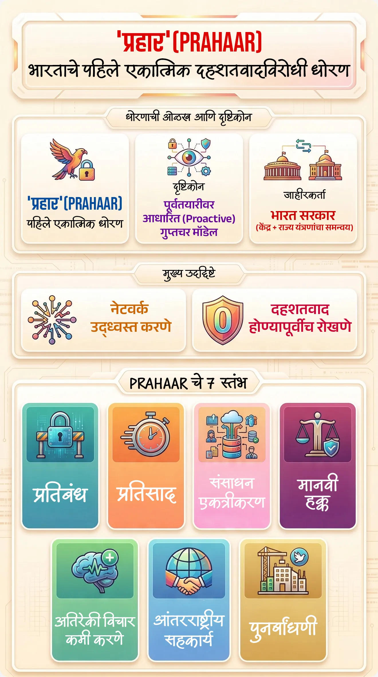 📰 बातमी काय ?
• केंद्र सरकारने देशाचे पहिले दहशतवादविरोधी 'प्रहार' हे धोरण जाहीर केले आहे. 
• दहशतवादी, त्यांचे वित्तपुरवठादार आणि त्यांच्या आश्रयदात्यांचा नायनाट करणे हा या धोरणाचा प्रमुख उद्देश आहे.
• केंद्र व राज्य यंत्रणा, तंत्रज्ञान आणि आंतरराष्ट्रीय सहकार्य यांचा समन्वय साधून एक एकात्मिक सुरक्षा दृष्टिकोन तयार करण्यात आला आहे.

✍️ विखुरलेली प्रणाली → एकात्मिक धोरणाची गरज - 
• आतापर्यंत भारतात दहशतवादाविरोधी कारवाया वेगवेगळ्या यंत्रणांद्वारे केल्या जात होत्या. 
• यामध्ये समन्वयाचा अभाव आणि प्रतिक्रिया-आधारित दृष्टिकोन (reactive approach) दिसून येत होता. 
• त्यामुळे एक स्पष्ट, एकात्मिक आणि proactive (पूर्वतयारीवर आधारित) धोरणाची गरज निर्माण झाली.

🧐 ‘प्रहार’ म्हणजे काय ?
• ‘प्रहार’ हे एक doctrine-level (सिद्धांत स्तरावरील) राष्ट्रीय धोरण आहे, जे दहशतवाद रोखणे, त्यावर प्रतिसाद देणे आणि नंतर पुनर्बांधणी करणे या तिन्ही टप्प्यांचा समावेश करते.
• यात पोलीस, लष्करच यांच्यासह समाज, शिक्षण व्यवस्था, तंत्रज्ञान संस्था आणि आंतरराष्ट्रीय भागीदारी यांचाही सहभाग आहे.


🏗️ कार्यपद्धती (Framework – PRAHAAR)

PRAHAAR चे 7 स्तंभ :
• Prevention (प्रतिबंध): दहशतवादी हल्ले होण्यापूर्वीच त्यांना थांबवणे
• Response (प्रतिसाद): हल्ला झाल्यास तत्काळ आणि समन्वित प्रतिसाद
• Aggregation of Capacities (संसाधन एकत्रीकरण): सर्व यंत्रणांची क्षमता एकत्र आणणे
• Human Rights (मानवी हक्क): कायद्याच्या चौकटीत कारवाई
• Attenuation of Radicalisation (अतिरेकी विचार कमी करणे): समाजामध्ये जागरूकता व पुनर्वसन
• Aligning International Cooperation (आंतरराष्ट्रीय सहकार्य): UN व इतर देशांशी समन्वय
• Recovery (पुनर्बांधणी): हल्ल्यानंतर पुनर्संचय व सहाय्य


⚙️ वैशिष्ट्ये (Key Features) : 

🪖 प्रोअॅक्टिव्ह गुप्तचर मॉडेल (Proactive Intelligence Model) : 
• आता केवळ हल्ल्यानंतर कारवाई न करता, आधीच माहिती गोळा करून नेटवर्क उद्ध्वस्त करण्यावर भर.

🛰️ तंत्रज्ञानाचा वापर (Technology-Centric Security) : 
• ड्रोन, डार्क वेब, एन्क्रिप्टेड अ‍ॅप्स आणि क्रिप्टो फंडिंग यांसारख्या नव्या धोक्यांवर लक्ष.

🏛️ एकसमान रचना (Uniform Structure) :
• केंद्र, राज्य आणि जिल्हा पातळीवर एकसारखी प्रक्रिया व समन्वय.

📖 डि-रॅडिकलायझेशन (De-radicalisation Strategy) : 
• पोलीस कारवाईसोबत शिक्षण, संवाद आणि पुनर्वसन कार्यक्रम.


🌍 धोरणात्मक महत्त्व (Strategic Significance) : 

1) Reactive → Proactive Shift :
• भारताच्या दहशतवादविरोधी धोरणात मोठा बदल — आता आधीच हल्ले रोखण्यावर भर.

2) Hybrid Threats ला उत्तर : 
• दहशतवाद + सायबर युद्ध + संघटित गुन्हेगारी अशा मिश्र धोक्यांना तोंड देण्यासाठी सक्षम.

3) जागतिक प्रतिमा मजबूत : 
• UN मानदंड आणि आंतरराष्ट्रीय सहकार्यामुळे भारताची जागतिक सुरक्षा भूमिका मजबूत होते.

⚖️ कायदेशीर व प्रशासनिक चौकट :
• केंद्र व राज्य सुरक्षा यंत्रणांचा समन्वय
• कायद्याच्या चौकटीत (Rule of Law) कारवाई
• मानवी हक्कांचे संरक्षण आणि तक्रार निवारण यंत्रणा



🔑 परीक्षेच्या दृष्टीने IMP वनलाईनर पॉईंट्स : 
• ‘प्रहार’ → भारताचे पहिले एकात्मिक राष्ट्रीय दहशतवादविरोधी धोरण
• जाहीरकर्ता → भारत सरकार (केंद्र + राज्य यंत्रणांचा समन्वय)
• दृष्टिकोन → पूर्वतयारीवर आधारित (Proactive) गुप्तचर मॉडेल
• मुख्य उद्दिष्ट → दहशतवाद होण्यापूर्वीच रोखणे आणि नेटवर्क उद्ध्वस्त करणे
• फ्रेमवर्क → PRAHAAR चे 7 स्तंभ
• स्तंभांचा गाभा → प्रतिबंध, प्रतिसाद, संसाधन एकत्रीकरण, मानवी हक्क, अतिरेकी विचार कमी करणे, आंतरराष्ट्रीय सहकार्य, पुनर्बांधणी