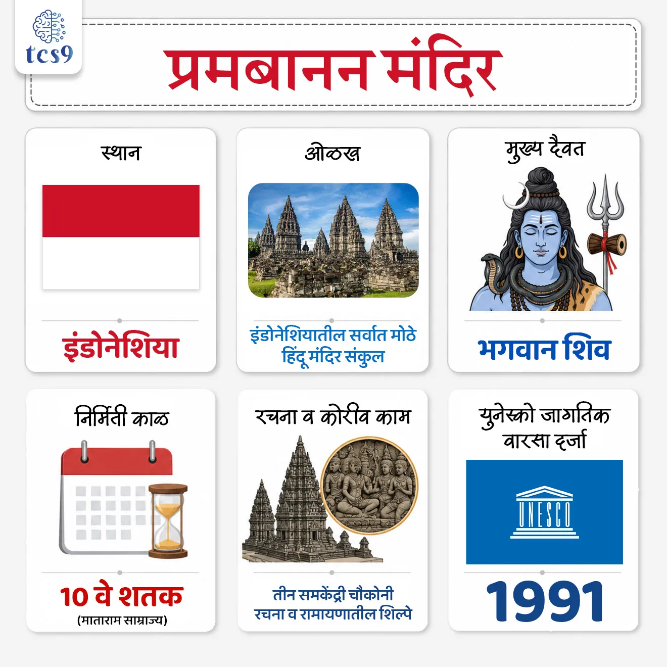 Prambanan Temple Complex
📚 Subject : GS - प्राचीन इतिहास - भारतीय संस्कृतीचा जागतिक प्रभाव , आंतरराष्ट्रीय संबंध
सरळसेवा, तलाठी, वनरक्षक, पोलीस भरती, अग्निवीर , रेल्वे भरती, SSC GD, MPSC, UPSC परीक्षेसाठी विचारलेले / संभाव्य महत्त्वपूर्ण प्रश्न
प्रश्न) पंतप्रधान नरेंद्र मोदी यांनी भेट दिलेले आणि युनेस्को जागतिक वारसा स्थळ असलेले 'प्रमबानन मंदिर' (Prambanan Temple) संकुल खालीलपैकी कोणत्या देशात स्थित आहे ?
1. कंबोडिया
2. थायलंड
3. व्हिएतनाम
4. इंडोनेशिया
उत्तर : इंडोनेशिया
📰 बातमी काय ?
• भारताचे पंतप्रधान नरेंद्र मोदी यांनी इंडोनेशियाच्या अधिकृत दौऱ्यादरम्यान योग्याकार्ता (Yogyakarta) येथील युनेस्को जागतिक वारसा स्थळ (UNESCO World Heritage Site) असलेल्या भव्य 'प्रमबानन मंदिर' (Prambanan Temple Complex) संकुलाला भेट दिली.
• भारत आणि इंडोनेशिया यांच्यातील प्राचीन सांस्कृतिक, ऐतिहासिक आणि धार्मिक संबंध अधोरेखित करण्याच्या दृष्टीने ही भेट अत्यंत महत्त्वाची मानली जाते.
🧐 प्रमबानन मंदिर संकुलाविषयी माहिती :
( Prambanan Temple Complex):
1) धार्मिक व सांस्कृतिक महत्त्व :
• हे इंडोनेशियातील सर्वात मोठे हिंदू मंदिर संकुल आहे.
• हे मुख्यत्वे भगवान शिव (Lord Shiva) यांना समर्पित आहे.
2) ऐतिहासिक काळ व निर्मिती :
• या मंदिराची निर्मिती इसवी सनाच्या 10 व्या शतकात (10th Century CE) जावा (Java) बेटावरील 'माताराम साम्राज्याच्या' (Mataram Kingdom) काळात करण्यात आली.
• भौगोलिक स्थान - हे मंदिर इंडोनेशियातील जावा बेटावर योग्याकार्ता आणि मध्य जावा यांच्या सीमेवर वसलेले आहे.
3) युनेस्को जागतिक वारसा स्थळ :
• युनेस्कोने (UNESCO) या प्राचीन मंदिर संकुलाला 1991 मध्ये जागतिक वारसा स्थळ म्हणून घोषित केले होते.
🏛️ वास्तुशिल्प आणि वैशिष्ट्ये :
1) ब्रह्मांडीय रचना (Cosmological Design) -
• संपूर्ण मंदिर संकुल तीन समकेंद्री चौकोनी रचनेत (Three Concentric Squares) बांधलेले असून, ते हिंदू पुराणातील विश्वाच्या संरचनेचे (Hindu Cosmology) प्रतिनिधित्व करते.
2) त्रिदेव मंदिरे (Trimurti Temples) -
• मंदिराच्या मध्यवर्ती भागात हिंदू धर्मातील त्रिदेव — ब्रह्मा, विष्णू आणि महेश (शिव) यांना समर्पित उत्तुंग मंदिरे आहेत.
• यामध्ये मध्यभागी असलेले भगवान शिवाचे मंदिर सर्वात उंच (सुमारे 47 मीटर) आहे.
3) रामायण कोरीव काम (Ramayana Bas-reliefs) -
• मंदिराच्या भिंतींवर रामायणातील प्रसंग अत्यंत बारकाईने दगडात कोरलेले (Bas-relief Carvings) आहेत, जे आग्नेय आशियात (Southeast Asia) भारतीय संस्कृती आणि महाकाव्यांच्या ऐतिहासिक प्रसाराची साक्ष देतात.
🔑 परीक्षेच्या दृष्टीने IMP रिव्हिजन पॉईंट्स : प्रमबानन मंदिर
• स्थान → इंडोनेशिया
• ओळख → इंडोनेशियातील सर्वात मोठे हिंदू मंदिर संकुल
• मुख्य दैवत → भगवान शिव (सोबत ब्रह्मा आणि विष्णू)
• निर्मिती काळ → 10 वे शतक (माताराम साम्राज्य)
• रचना व कोरीव काम → तीन समकेंद्री चौकोनी रचना व रामायणातील शिल्पे
• युनेस्को जागतिक वारसा दर्जा → 1991
Prambanan Temple Complex, Largest Hindu Temple Compound in Indonesia, indian history, prachin bhartacha itihas, temple structure, ancient history,
प्रश्न) पंतप्रधान नरेंद्र मोदी यांनी भेट दिलेले आणि युनेस्को जागतिक वारसा स्थळ असलेले 'प्रमबानन मंदिर' (Prambanan Temple) संकुल खालीलपैकी कोणत्या देशात स्थित आहे ?
1. कंबोडिया
2. थायलंड
3. व्हिएतनाम
4. इंडोनेशिया
उत्तर : इंडोनेशिया
प्रमबानन हे इंडोनेशियातील जावा बेटावर (योग्याकार्ता) स्थित असलेले देशातील सर्वात मोठे हिंदू मंदिर संकुल आहे.
हे 10 व्या शतकात माताराम साम्राज्यात बांधले गेले असून ते प्रामुख्याने भगवान शिवांना समर्पित आहे.
प्रश्न) इंडोनेशियातील प्रसिद्ध 'प्रमबानन मंदिर संकुला'बाबत (Prambanan Temple Complex) खालील विधाने विचारात घ्या :
अ) हे इंडोनेशियातील सर्वात मोठे हिंदू मंदिर संकुल असून ते प्रामुख्याने भगवान शिवांना समर्पित आहे.
ब) या मंदिराची निर्मिती 10 व्या शतकात जावा बेटावरील माताराम साम्राज्याच्या काळात करण्यात आली होती.
क) या मंदिराच्या भिंतींवर प्रामुख्याने रामायणातील प्रसंगांचे कोरीव काम आढळते, जे आग्नेय आशियातील भारतीय सांस्कृतिक प्रभावाचे प्रतीक आहे.
वरीलपैकी कोणती विधाने बरोबर आहेत ?
1. फक्त अ आणि ब
2. फक्त ब आणि क
3. फक्त अ आणि क
4. अ, ब आणि क सर्व बरोबर
उत्तर : अ, ब आणि क सर्व बरोबर