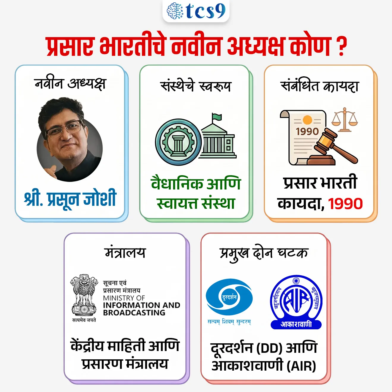 प्रसार भारतीचे नवीन अध्यक्ष कोण ?
Who is the new chairman of Prasar Bharati ?

📚 Subject : GS - नियुक्ती

सरळसेवा, तलाठी, वनरक्षक, पोलीस भरती, अग्निवीर , रेल्वे भरती, SSC GD, MPSC, UPSC परीक्षेसाठी विचारलेले / संभाव्य महत्त्वपूर्ण  प्रश्न


प्रश्न) केंद्र सरकारने नुकतीच भारताची सार्वजनिक प्रसारण संस्था असलेल्या 'प्रसार भारती'च्या अध्यक्षपदी (Chairman) खालीलपैकी कोणाची नियुक्ती केली आहे ?

प्रसून जोशी
अनुपम खेर
शेखर कपूर
अर्णब गोस्वामी

उत्तर : प्रसून जोशी


📰 बातमी काय ?
 भारत सरकारच्या माहिती आणि प्रसारण मंत्रालयाने प्रसिद्ध गीतकार, लेखक आणि संवाद तज्ज्ञ श्री. प्रसून जोशी (Prasoon Joshi) यांची 'प्रसार भारती'च्या (Prasar Bharati) अध्यक्षपदी नियुक्ती केली आहे.

श्री. प्रसून जोशी यांचा पूर्वीचा अनुभव : 
या नियुक्तीपूर्वी प्रसून जोशी यांनी ऑगस्ट 2017 पासून 'केंद्रीय चित्रपट प्रमाणन मंडळाचे' (CBFC - Central Board of Film Certification) अध्यक्ष म्हणून यशस्वी काम पाहिले आहे.&nbsp; 

🧐 प्रसार भारती बद्दल माहिती : 
 1) स्वरूप - प्रसार भारती ही देशातील एक वैधानिक आणि स्वायत्त (Statutory & Autonomous) सार्वजनिक सेवा प्रसारण संस्था आहे.&nbsp; 
2) स्थापना -  'प्रसार भारती कायदा, 1990' (Prasar Bharati Act, 1990) अंतर्गत हिची स्थापना करण्यात आली आणि  1997 पासून ही संस्था पूर्णपणे कार्यरत झाली.&nbsp; 
3) मंत्रालय - ही संस्था भारत सरकारच्या माहिती आणि प्रसारण मंत्रालयाच्या (Ministry of Information and Broadcasting) अंतर्गत काम करते.&nbsp; 
 4) उद्दिष्ट -  देशातील जनतेला माहिती (Information), शिक्षण (Education) आणि मनोरंजन (Entertainment) सेवा पुरवणे, तसेच राष्ट्रीय एकात्मता आणि सांस्कृतिक वारशाचे जतन करणे हे तिचे मुख्य कार्य आहे.&nbsp; 

🔍 प्रसार भारतीचे मुख्य घटक आणि नवीन उपक्रम 
 1) आकाशवाणी (All India Radio - AIR) -  हे जगातील सर्वात मोठ्या रेडिओ नेटवर्कपैकी एक आहे, जे लाखो लोकांपर्यंत विविध भाषा आणि बोलीभाषांमध्ये पोहोचते.&nbsp; 
 2) दूरदर्शन (Doordarshan - DD) - हा भारताचा राष्ट्रीय टेलिव्हिजन प्रसारक आहे, जो बातम्या, सांस्कृतिक आणि शैक्षणिक कार्यक्रम प्रसारित करतो.&nbsp; 
 3) 'वेव्ह्ज' ओटीटी प्लॅटफॉर्म (Waves OTT) -  सार्वजनिक प्रसारणाच्या भावनेला डिजिटल युगात बळकट करण्यासाठी प्रसार भारतीने अलीकडेच मोफत 'फ्री-टू-एयर' (Free-to-air) सेवा देणारा स्वतःचा 'Waves' नावाचा OTT प्लॅटफॉर्म लॉन्च केला आहे.&nbsp;

🔑 परीक्षेच्या दृष्टीने IMP रिव्हिजन पॉईंट्स : प्रसार भारती
नवीन अध्यक्ष → श्री. प्रसून जोशी
 संस्थेचे स्वरूप → वैधानिक आणि स्वायत्त संस्था
 संबंधित कायदा → प्रसार भारती कायदा, 1990
 मंत्रालय → केंद्रीय माहिती आणि प्रसारण मंत्रालय.&nbsp; 
 प्रमुख दोन घटक → दूरदर्शन (DD) आणि आकाशवाणी (AIR)



Source pib
Renowned Lyricist and Communication Expert Shri Prasoon Joshi Appointed Chairman, Prasar Bharati


Prasar Bharati Che navin Adhyaksh kon, Who is the new chairman of Prasar Bharati?, Prasoon Joshi as Chairman of Prasar Bharati, Ministry of Information and Broadcasting, Prasar Bharati Act, 1990,  Akashvani, All India Radio,  Doordarshan, India’s national television broadcaster, Waves OTT platform, 




प्रश्न) केंद्र सरकारने नुकतीच भारताची सार्वजनिक प्रसारण संस्था असलेल्या 'प्रसार भारती'च्या अध्यक्षपदी (Chairman) खालीलपैकी कोणाची नियुक्ती केली आहे ?

प्रसून जोशी
अनुपम खेर
शेखर कपूर
अर्णब गोस्वामी

उत्तर : प्रसून जोशी (Prasoon Joshi) 

✍️ अधिक माहिती : 
स्वरूप - प्रसार भारती ही देशातील एक वैधानिक आणि स्वायत्त (Statutory & Autonomous) सार्वजनिक सेवा प्रसारण संस्था आहे.&nbsp; 
स्थापना -  'प्रसार भारती कायदा, 1990' (Prasar Bharati Act, 1990) अंतर्गत हिची स्थापना करण्यात आली आणि  1997 पासून ही संस्था पूर्णपणे कार्यरत झाली.&nbsp;
उद्दिष्ट -  देशातील जनतेला माहिती (Information), शिक्षण (Education) आणि मनोरंजन (Entertainment) सेवा पुरवणे, तसेच राष्ट्रीय एकात्मता आणि सांस्कृतिक वारशाचे जतन करणे हे प्रसार भारतीचे मुख्य कार्य आहे.&nbsp;  





प्रश्न) नुकत्याच झालेल्या नियुक्त्यांमुळे चर्चेत आलेल्या 'प्रसार भारती' संस्थेबाबत खालील विधाने विचारात घ्या :
अ) प्रसिद्ध गीतकार प्रसून जोशी यांची प्रसार भारतीच्या नवीन अध्यक्षपदी नियुक्ती करण्यात आली आहे.
ब) प्रसार भारती ही केंद्रीय माहिती आणि प्रसारण मंत्रालयाच्या अंतर्गत असणारी एक स्वायत्त वैधानिक संस्था आहे.
क) दूरदर्शन आणि आकाशवाणी हे दोन्ही विभाग प्रसार भारतीचेच मुख्य घटक आहेत.

वरीलपैकी कोणती विधाने बरोबर आहेत ?
फक्त अ आणि ब
फक्त अ आणि क
फक्त ब आणि क
वरील सर्व 

उत्तर : वरील सर्व 

प्रसून जोशी हे प्रसार भारतीचे नवीन अध्यक्ष बनले आहेत.
स्वरूप - प्रसार भारती ही देशातील एक वैधानिक आणि स्वायत्त (Statutory & Autonomous) सार्वजनिक सेवा प्रसारण संस्था आहे.&nbsp; 
स्थापना -  'प्रसार भारती कायदा, 1990' (Prasar Bharati Act, 1990) अंतर्गत हिची स्थापना करण्यात आली आणि  1997 पासून ही संस्था पूर्णपणे कार्यरत झाली.&nbsp; 
मंत्रालय - ही संस्था भारत सरकारच्या माहिती आणि प्रसारण मंत्रालयाच्या (Ministry of Information and Broadcasting) अंतर्गत काम करते.&nbsp;

✍️ प्रसार भारतीचे मुख्य घटक - 
1) आकाशवाणी (All India Radio - AIR) -  हे जगातील सर्वात मोठ्या रेडिओ नेटवर्कपैकी एक आहे, जे लाखो लोकांपर्यंत विविध भाषा आणि बोलीभाषांमध्ये पोहोचते.&nbsp; 
 2) दूरदर्शन (Doordarshan - DD) - हा भारताचा राष्ट्रीय टेलिव्हिजन प्रसारक आहे, जो बातम्या, सांस्कृतिक आणि शैक्षणिक कार्यक्रम प्रसारित करतो.