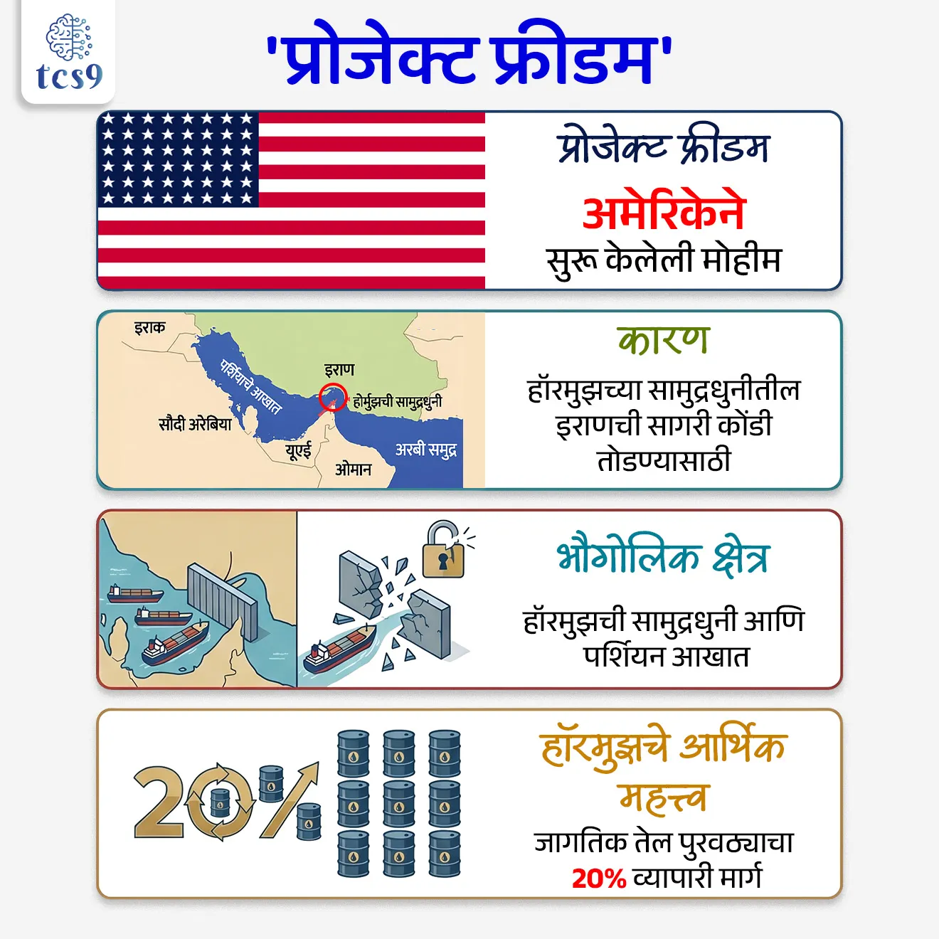 Project Freedom

📚 Subject : GS 

सरळसेवा, तलाठी, वनरक्षक, पोलीस भरती, अग्निवीर , रेल्वे भरती, SSC GD, MPSC, UPSC परीक्षेसाठी विचारलेले / संभाव्य महत्त्वपूर्ण  प्रश्न


प्रश्न) मे 2026 मध्ये हॉर्मुझच्या सामुद्रधुनीतील (Strait of Hormuz) इराणची नाकेबंदी उठवण्यासाठी आणि आंतरराष्ट्रीय व्यापारी जहाजांना संरक्षण देण्यासाठी कोणत्या देशाने/ संघटनेने 'प्रोजेक्ट फ्रीडम' (Project Freedom) सुरू केला होता ?

भारत
युनायटेड किंगडम
अमेरिका
संयुक्त राष्ट्र संघ

उत्तर : अमेरिका 

📰 बातमी काय ?
 अमेरिकेने आपल्या 'प्रोजेक्ट फ्रीडम' (Project Freedom) या लष्करी आणि मानवतावादी मोहिमेला तात्पुरती स्थगिती देण्याची घोषणा केली आहे. 
इराणसोबत सुरू असलेल्या संघर्षावर अंतिम तोडगा काढण्यासाठी पाकिस्तानच्या मध्यस्थीने सुरू असलेल्या राजनैतिक चर्चेला (Diplomatic Negotiations) वाव देण्यासाठी हा निर्णय घेण्यात आला आहे.

🧐 'प्रोजेक्ट फ्रीडम' काय आहे ? 
What is Project Freedom ?

1) स्वरूप - इराणने घातलेल्या सागरी कोंडीमुळे (Blockade) हॉरमुझच्या सामुद्रधुनीत (Strait of Hormuz) अडकलेल्या हजारो व्यापारी जहाजांची सुटका करण्यासाठी आणि हा मार्ग पुन्हा सुरक्षितपणे सुरू करण्यासाठी अमेरिकेने मे 2026 मध्ये ही विशेष मोहीम सुरू केली होती.

2) सुरक्षा कवच (Defensive Overwatch) - 
अमेरिकेच्या सेंट्रल कमांडने (CENTCOM) ओमानच्या सागरी हद्दीतून (हॉरमुझच्या दक्षिण बाजूने) एक 'एन्हान्स सिक्युरिटी एरिया' (Enhanced Security Area) तयार केला आहे. 
याद्वारे निष्पाप व्यापारी जहाजांना इराणचे ड्रोन, वेगवान बोटी आणि समुद्री सुरुंगांपासून (Mines) सुरक्षा दिली जाते.
 
🔍 'प्रोजेक्ट फ्रीडम' चे मुख्य उद्दिष्टे : 
 
1) मानवतावादी सुटका (Humanitarian Rescue) - 
पर्शियन आखातात (Persian Gulf) गेल्या अनेक आठवड्यांपासून जहाजांवर अडकून पडलेल्या 87 देशांतील सुमारे 23,000 नागरिकांची सुटका करणे हे या मोहिमेचे प्राथमिक उद्दिष्ट आहे.
 
2) व्यापार पूर्ववत करणे - इराणची आर्थिक कोंडी तोडून जागतिक तेल आणि व्यापारी पुरवठा साखळी पुन्हा सुरू करणे.

हॉरमुझच्या सामुद्रधुनीचे महत्त्व -
हा जागतिक व्यापारासाठीचा अत्यंत महत्त्वाचा सागरी मार्ग आहे. 
जगातील एकूण खनिज तेल पुरवठ्यापैकी सुमारे 20% तेलाची वाहतूक एकट्या हॉरमुझच्या सामुद्रधुनीतून होते.

🔑 परीक्षेच्या दृष्टीने IMP रिव्हिजन पॉईंट्स : 
 
 प्रोजेक्ट फ्रीडम → अमेरिकेने सुरू केलेली मोहीम.
कारण → हॉरमुझच्या सामुद्रधुनीतील इराणची सागरी कोंडी तोडण्यासाठी 
भौगोलिक क्षेत्र → हॉरमुझची सामुद्रधुनी आणि पर्शियन आखात
 हॉरमुझचे आर्थिक महत्त्व → जागतिक तेल पुरवठ्याचा 20% व्यापारी मार्ग