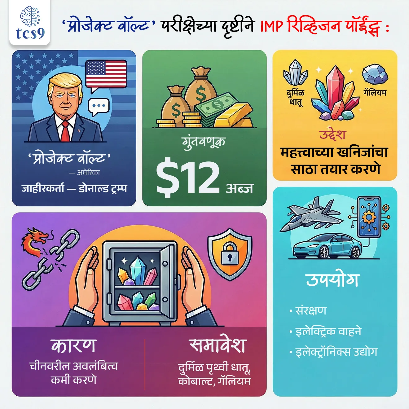Project Vault
Subject : GS - जागतिक घडामोडी, अर्थशास्त्र
सरळसेवा, तलाठी, वनरक्षक, पोलीस भरती, अग्निवीर , रेल्वे भरती, SSC GD, MPSC, UPSC परीक्षेसाठी विचारलेले / संभाव्य महत्त्वपूर्ण प्रश्न
प्रश्न) अमेरिकेने ‘प्रोजेक्ट वॉल्ट’ (Project Vault) हा उपक्रम कोणत्या उद्देशाने सुरू केला ?
1. कृषी निर्यात वाढवण्यासाठी
2. तेल साठवण वाढवण्यासाठी
3. महत्त्वाच्या खनिजांचा साठा तयार करण्यासाठी
4. डिजिटल चलन प्रोत्साहनासाठी
उत्तर : महत्त्वाच्या खनिजांचा साठा तयार करण्यासाठी
बातमी काय ?
• अमेरिकेने (United States) ‘प्रोजेक्ट वॉल्ट’ नावाचा 12 अब्ज डॉलर्सचा खनिज साठवण कार्यक्रम सुरू केला आहे.
• हा उपक्रम अमेरिकेचे राष्ट्राध्यक्ष डोनाल्ड ट्रम्प (Donald Trump) यांनी जाहीर केला.
प्रोजेक्ट वॉल्ट म्हणजे काय ?
• हा अमेरिकन सरकार आणि खासगी क्षेत्र यांच्या सहकार्याने राबवला जाणारा साठवण कार्यक्रम आहे.
• यामध्ये अमेरिकेसाठी महत्त्वाची खनिजे आणि दुर्मिळ पृथ्वी धातू (Rare Earth Elements) मोठ्या प्रमाणावर खरेदी करून साठवून ठेवली जातील.
• जगभरात खनिज पुरवठ्यात अडथळे आले तरी अमेरिकन उद्योग अडचणीत येऊ नयेत, हा यामागील मुख्य उद्देश आहे.
• ही कल्पना अमेरिकेच्या धोरणात्मक पेट्रोलियम साठ्यासारखी आहे — जसा तेलाचा साठा ठेवला जातो, तसाच खनिजांचा साठा ठेवला जाणार आहे.
हा उपक्रम का गरजेचा आहे ?
• अनेक महत्त्वाच्या खनिजांच्या प्रक्रियेमध्ये चीनचे वर्चस्व आहे.
• जागतिक तणाव वाढल्यास पुरवठा खंडित होऊ शकतो.
• इलेक्ट्रिक वाहने, संरक्षण साहित्य, इलेक्ट्रॉनिक्स उद्योग यांना ही खनिजे अत्यावश्यक आहेत.
👉 म्हणून भविष्यातील संकट टाळण्यासाठी आधीच साठा तयार केला जात आहे.
कोणती खनिजे समाविष्ट आहेत ?
• दुर्मिळ पृथ्वी धातू (Rare Earth Elements)
• कोबाल्ट
• गॅलियम
• इतर महत्त्वाचे औद्योगिक धातू
कार्यपद्धती कशी असेल ?
• कंपन्या आगाऊ ठरलेल्या किमतीवर खनिज खरेदी करण्याचे आश्वासन देतील.
• गरज पडल्यास कंपन्या साठ्यातून खनिज घेऊ शकतात.
• मात्र त्यांना नंतर तितकीच मात्रा परत भरावी लागेल.
• यामुळे बाजारातील किमतीत अचानक मोठे चढउतार होणार नाहीत.
‘प्रोजेक्ट वॉल्ट चे महत्त्व :
• अमेरिका खनिजांसाठी इतर देशांवर कमी अवलंबून राहील.
• वाहन, संरक्षण, अवकाश, बॅटरी आणि तंत्रज्ञान उद्योग सुरक्षित राहतील.
• जागतिक संकटाच्या काळात उत्पादन थांबणार नाही.
• दुर्मिळ धातूंच्या किमतीतील अस्थिरता कमी होईल.
उद्योगांची सहभागिता (Onboard Companies) :
👉 या उपक्रमात अनेक मोठ्या अमेरिकन कंपन्यांनी सहभाग दर्शवला आहे. त्यामध्ये —
• जनरल मोटर्स (General Motors)
• बोईंग (Boeing)
• गुगल (Google)
• स्टेलॅंटिस (Stellantis)
✍️ या कंपन्या वाहन, संरक्षण, तंत्रज्ञान आणि इलेक्ट्रिक वाहन क्षेत्राशी संबंधित आहेत.
🔑 परीक्षेच्या दृष्टीने IMP रिव्हिजन पॉईंट्स : ‘प्रोजेक्ट वॉल्ट’
• ‘प्रोजेक्ट वॉल्ट’ — अमेरिका
• जाहीरकर्ता — डोनाल्ड ट्रम्प
• गुंतवणूक — 12 अब्ज डॉलर
• उद्देश — महत्त्वाच्या खनिजांचा साठा तयार करणे
• कारण — चीनवरील अवलंबित्व कमी करणे
• समावेश — दुर्मिळ पृथ्वी धातू, कोबाल्ट, गॅलियम
• उपयोग — संरक्षण, इलेक्ट्रिक वाहने, इलेक्ट्रॉनिक्स उद्योग