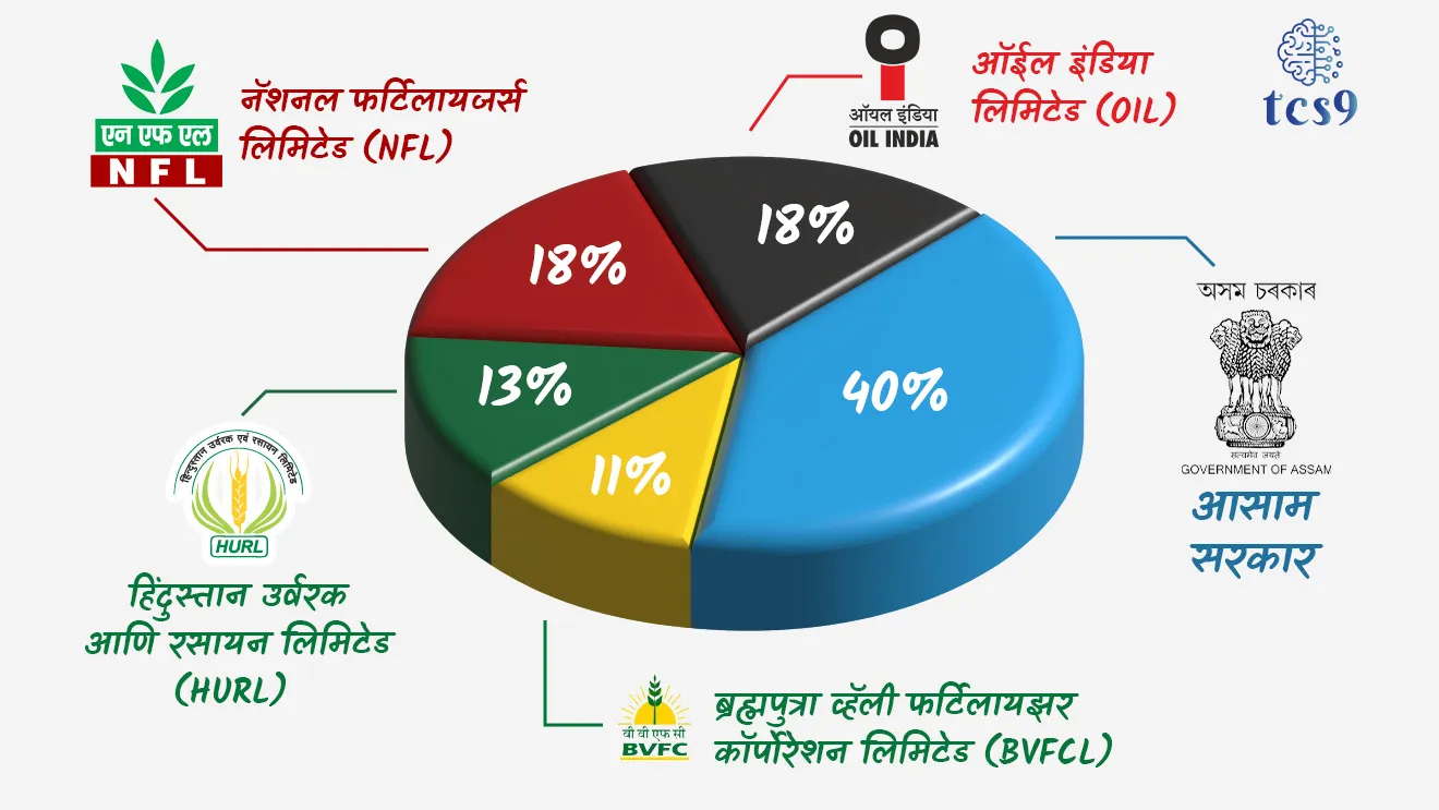 नामरुप IV खत कारखान्या बद्दल प्रस्तावित संयुक्त प्रकल्पात, समभागाची (Equity) विभागणी खालीलप्रमाणे असेल :
1. आसाम सरकार : 40%
2. ब्रह्मपुत्रा व्हॅली फर्टिलायझर कॉर्पोरेशन लिमिटेड (BVFCL) : 11%
3. हिंदुस्तान उर्वरक आणि रसायन लिमिटेड (HURL) : 13%
4. नॅशनल फर्टिलायजर्स लिमिटेड (NFL) : 18%
5. ऑईल इंडिया लिमिटेड (OIL) : 18%