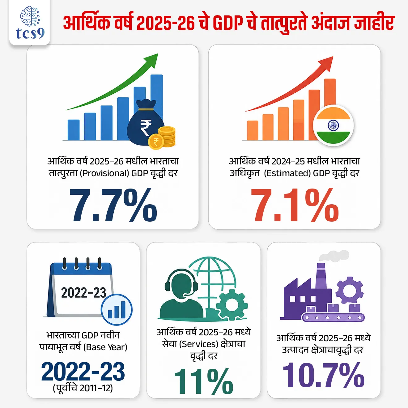 Provisional Estimates of GDP for FY 2025-26


📚 Subject : GS - अर्थशास्त्र, रिपोर्ट

सरळसेवा, तलाठी, वनरक्षक, पोलीस भरती, अग्निवीर , रेल्वे भरती, SSC GD, MPSC, UPSC परीक्षेसाठी विचारलेले / संभाव्य महत्त्वपूर्ण  प्रश्न


प्रश्न) सांख्यिकी आणि कार्यक्रम अंमलबजावणी मंत्रालयाच्या (MoSPI) तात्पुरत्या अंदाजानुसार (Provisional Estimates), आर्थिक वर्ष २०२५-२६ मध्ये भारताच्या अर्थव्यवस्थेने (GDP) किती टक्के दराने वाढ नोंदवली आहे ?
 6.5%
7.2%
7.7%
8.2%

उत्तर : 7.7%

📰 बातमी काय ?
सांख्यिकी आणि कार्यक्रम अंमलबजावणी मंत्रालयाने (MoSPI) आर्थिक वर्ष 2025-26 चे GDP चे तात्पुरते अंदाज (Provisional Estimates) जाहीर केले आहेत. 
त्यानुसार भारताचा आर्थिक वृद्धी दर 7.7 % राहिला आहे.  
 
✍️ अंदाजापेक्षा सरस कामगिरी - 
 हा वृद्धी दर आधीच्या व्यक्त केलेल्या 7.6% या अंदाजापेक्षा अधिक आहे, तसेच आर्थिक वर्ष 2024-25 मधील 7.1% च्या तुलनेत यात मोठी वाढ झाली आहे.  
 
🏛️ नवीन पायाभूत वर्ष (New Base Year):
 हे सर्व अंदाज सांख्यिकी आणि कार्यक्रम अंमलबजावणी मंत्रालयाच्या (MoSPI) नवीन 2022-23 या सुधारित पायाभूत वर्षावर (Base Year) आधारित आहेत, ज्याने जुन्या 2011-12 या पायाभूत वर्षाची जागा घेतली आहे.

⛳️ क्षेत्रांनुसार कामगिरी आणि महत्त्वाचे आर्थिक घटक :
(Key Sectoral Performance) :
भारताच्या या वेगवान आर्थिक विस्ताराला खालील क्षेत्रांमधील मजबूत कामगिरीने पाठबळ दिले आहे:
 1) सेवा (Services) क्षेत्राची आघाडी → व्यापार, हॉटेल, वाहतूक, दळणवळण, प्रसारण आणि साठवणूक या क्षेत्रांचा समावेश असलेल्या सेवा क्षेत्राने आर्थिक वर्ष 2025-26 मध्ये तब्बल 11% चा वेगवान वृद्धी दर गाठला आहे.

2)  उत्पादन (Manufacturing) क्षेत्राची झेप → मॅन्युफॅक्चरिंग क्षेत्राने आर्थिक वर्ष 2025-26 मध्ये 10.7 % चा अत्यंत दमदार वृद्धी दर नोंदवला आहे.
 
 3) देशांतर्गत उपभोग खर्च (Consumption) → घरगुती खर्चाचे प्रमुख मोजमाप असलेला 'खाजगी अंतिम उपभोग खर्च' (PFCE) 7.7% ने वाढला आहे.
 
4) गुंतवणुकीतील वाढ (Investment Indicator) → देशातील मालमत्ता निर्मिती आणि एकूण गुंतवणुकीचा मुख्य सूचक असलेला 'एकूण निश्चित भांडवल निर्मिती' (GFCF) दर 8.2% वाढला आहे. 


🤝 वृद्धी दराला चालना देणारे मुख्य आर्थिक आधार (Drivers of Growth) : 
1) भांडवली खर्चाला वेग (Capital Expenditure) → 
सरकारने पायाभूत सुविधांच्या (Infrastructure) उभारणीवर केलेल्या प्रचंड भांडवली खर्चामुळे उत्पादन, बांधकाम आणि सेवा क्षेत्रांमध्ये मोठ्या प्रमाणावर रोजगाराला व मागणीला गती मिळाली.
 
2) मजबूत देशांतर्गत मागणी (Strong Domestic Demand) → 
भारताची ही प्रगती बाह्य जागतिक मागणीवर अवलंबून नसून प्रामुख्याने देशांतर्गत मजबूत आर्थिक पायाभूत घटकांमुळे आणि घरगुती वापराच्या वाढत्या मागणीमुळे (Domestic consumption) झाली आहे.  
 
3) रचनात्मक सुधारणा (Structural Reforms) → 
सातत्याने लागू केलेल्या आर्थिक सुधारणांमुळे देशातील उत्पादकता वाढली आणि व्यवसाय करण्यातील सुलभतेत (Business efficiency) सुधारणा झाली आहे.

अर्थशास्त्र संकल्पना : 
🤔 सकल देशांतर्गत उत्पादन म्हणजे काय ? 
🤔 What is Gross Domestic Product ? 
एका ठराविक कालावधीत (सहसा एक वर्ष) देशाच्या भौगोलिक सीमेच्या आत (Domestic territory) उत्पादित केलेल्या सर्व अंतिम वस्तू आणि सेवांचे एकूण चलनविषयक मूल्य म्हणजे त्या देशाचे सकल देशांतर्गत उत्पादन (GDP) होय.

कोण जाहीर करते ? - हा डेटा सांख्यिकी आणि कार्यक्रम अंमलबजावणी मंत्रालयाच्या (MoSPI)  अंतर्गत असणाऱ्या राष्ट्रीय सांख्यिकी कार्यालयाद्वारे (NSO - National Statistical Office) जाहीर केला जातो.

आधारभूत वर्ष (Base Year) - या सुधारित मालिकेसाठीचे नवीन आधारभूत वर्ष 2022-23 हे आहे.

📖 GDP  मोजण्याच्या ३ मुख्य पद्धती  कोणत्या ?(3 Methods of Calculation GDP):
1) खर्च पद्धती (The Expenditure Approach): 
अर्थव्यवस्थेतील अंतिम वस्तू आणि सेवांवर होणाऱ्या एकूण खर्चाची बेरीज करून हा जीडीपी मोजला जातो.

2) उत्पन्न पद्धती (The Income Approach): 
उत्पादनाच्या घटकांनी (उदा. श्रम, भांडवल, भूमी) मिळवलेल्या एकूण उत्पन्नाची बेरीज यात केली जाते.

3) उत्पादन किंवा मूल्यवर्धित पद्धती (The Value-Added Approach): 
उत्पादनाच्या प्रत्येक टप्प्यावर प्रत्येक उद्योगाने केलेल्या मूल्यवर्धनाची (Value added) बेरीज यात केली जाते .

🔑 परीक्षेच्या दृष्टीने IMP रिव्हिजन पॉईंट्स : 
 आर्थिक वर्ष 2025–26 मधील भारताचा तात्पुरता (Provisional) GDP वृद्धी दर → 7.7%.  
 आर्थिक वर्ष 2024–25 मधील भारताचा अधिकृत  (Estimated) GDP वृद्धी दर → 7.1%.  
 भारताच्या GDP नवीन पायाभूत वर्ष (Base Year) → 2022–23 (पूर्वीचे 2011–12).  
 आर्थिक वर्ष 2025–26 मध्ये सेवा (Services) क्षेत्राचा वृद्धी दर → 11%.
आर्थिक वर्ष 2025–26 मध्ये उत्पादन (Manufacturing) क्षेत्राचा वृद्धी दर  → 10.7%


Provisional Estimates of GDP for FY 2025-26, India’s GDP Growth at 7.7% in FY 2025–26, Economy, Ministry of Statistics and Programme Implementation, GDP mhanje kay, What is Gross Domestic Product ? , National Statistical Office, Arthashastra notes indian economics notes, 



प्रश्न) सांख्यिकी आणि कार्यक्रम अंमलबजावणी मंत्रालयाच्या (MoSPI) तात्पुरत्या अंदाजानुसार (Provisional Estimates), आर्थिक वर्ष २०२५-२६ मध्ये भारताच्या अर्थव्यवस्थेने (GDP) किती टक्के दराने वाढ नोंदवली आहे ?
 6.5%
7.2%
7.7%
8.2%

उत्तर : 7.7%

✍️ अर्थशास्त्र संकल्पना : 
एका ठराविक कालावधीत (सहसा एक वर्ष) देशाच्या भौगोलिक सीमेच्या आत (Domestic territory) उत्पादित केलेल्या सर्व अंतिम वस्तू आणि सेवांचे एकूण चलनविषयक मूल्य म्हणजे त्या देशाचे सकल देशांतर्गत उत्पादन (GDP) होय.
कोण जाहीर करते ? - हा डेटा सांख्यिकी आणि कार्यक्रम अंमलबजावणी मंत्रालयाच्या (MoSPI)  अंतर्गत असणाऱ्या राष्ट्रीय सांख्यिकी कार्यालयाद्वारे (NSO - National Statistical Office) जाहीर केला जातो.


प्रश्न 2) भारताच्या सकल देशांतर्गत उत्पादनाच्या (GDP) 2025-26 च्या तात्पुरत्या अंदाजाबाबत खालील विधाने विचारात घ्या :
(अ) आर्थिक वर्ष २०२५-२६ मध्ये भारताच्या उत्पादन क्षेत्राने (Manufacturing) सर्वाधिक 11% दराची वाढ नोंदवली आहे.
(ब) राष्ट्रीय सांख्यिकी कार्यालयाद्वारे (NSO) जाहीर होणाऱ्या GDP मोजमापासाठी सध्याचे नवीन आधारभूत वर्ष 2022-23 हे वापरले जाते.
(क) देशातील एकूण गुंतवणूक आणि पायाभूत मालमत्ता निर्मिती मोजण्यासाठी 'सकल स्थिर भांडवल निर्मिती' (GFCF) हा निर्देशांक वापरला जातो.

वरीलपैकी कोणती विधाने बरोबर आहेत ?
फक्त अ आणि ब
फक्त ब आणि क
फक्त अ आणि क
अ, ब आणि क सर्व विधाने बरोबर आहेत

उत्तर : फक्त ब आणि क

❌  विधान अ चुकीचे आहे ?
केंद्रीय सांख्यिकी आणि कार्यक्रम अंमलबजावणी मंत्रालयाने (MoSPI) जाहीर केलेल्या तात्पुरत्या आकडेवारीनुसार, आर्थिक वर्ष 2025-26 मध्ये
उत्पादन क्षेत्राचा (Manufacturing Sector) वृद्धी दर - 10.7%
तर 11% हा सर्वाधिक वृद्धी दर सेवा क्षेत्राचा (Services Sector) राहिला आहे.

✍️ अधिक माहिती -
अर्थव्यवस्थेमध्ये झालेली एकूण गुंतवणूक, भांडवल वाढ आणि नवीन भौतिक पायाभूत सुविधा किंवा मालमत्तांची निर्मिती (Asset Creation) मोजण्यासाठी 'सकल स्थिर भांडवल निर्मिती' (GFCF - Gross Fixed Capital Formation) हाच एकमेव अधिकृत मुख्य संकेतक मानला जातो
आर्थिक वर्ष 2025-26 मध्ये भारताच्या GFCF मध्ये 8.2% ची दमदार वाढ झाली आहे, जी देशातील मजबूत गुंतवणूक वातावरणाचे संकेत देते.