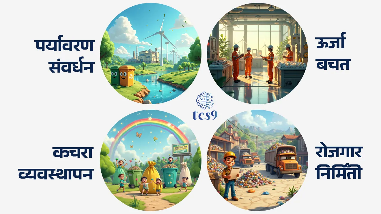 पुनर्वापराचे फायदे/महत्त्व कोणते ?
• पर्यावरण संवर्धन :
‣ पुनर्वापरामुळे नैसर्गिक संसाधनांचे संरक्षण होते.
‣ हवा आणि जल प्रदूषण कमी होते.
‣ हरितगृह वायू उत्सर्जन कमी करून हवामान बदलाशी लढण्यास मदत करते.
• ऊर्जा बचत : पुनर्वापर प्रक्रियेत नवीन उत्पादनांपेक्षा कमी ऊर्जा वापरली जाते.
• कचरा व्यवस्थापन : कचरा कचराकुंडीत कमी जातो, त्यामुळे प्रदूषण कमी होते.
• रोजगार निर्मिती : नवीन रोजगार निर्माण होतात आणि अर्थव्यवस्थेला चालना मिळते. | Global Recycling Benefits | Punarvaparche fayde