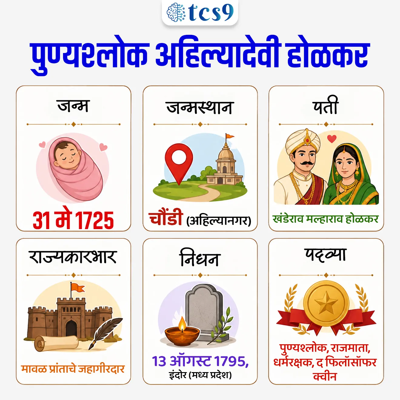 पुण्यश्लोक अहिल्यादेवी होळकर
Punyashlok Ahilyadevi Holkar

📚 Subject : GS - इतिहास - मराठ्यांचा इतिहास
सरळसेवा, तलाठी, वनरक्षक, पोलीस भरती, अग्निवीर , रेल्वे भरती, SSC GD, MPSC, UPSC परीक्षेसाठी विचारलेले / संभाव्य महत्त्वपूर्ण  प्रश्न

प्रश्न) पुण्यश्लोक अहिल्यादेवी होळकर यांचा जन्म खालील पैकी कोणत्या ठिकाणी झाला ?
(महाराष्ट्र पोलीस भरती, सरळसेवा भरती, तलाठी भरती, RRB 2025)
नाशिक 
चौंडी
पैठण 
महेश्वर 

उत्तर : चौंडी
⛳️जन्म : 
• पुण्यश्लोक अहिल्याबाई होळकर यांचा जन्म 31 मे 1725  रोजी महाराष्ट्रातील अहमदनगर जिल्ह्यातील, (आत्ताचे अहिल्यानगर) जामखेड तालुक्यातील चौंडी या गावी झाला.
🤝 विवाह :
• सरदार मल्हारराव होळकर यांचा मुलगा खंडेराव मल्हाराव होळकरांशी अहिल्यादेवी यांचा विवाह 1733 मध्ये वयाच्या अवघ्या आठव्या वर्षी झाला. मल्हारराव होळकर हे मावळ प्रांताचे जहागीरदार होते.

⛳️ मल्हारराव होळकर यांचे मार्गदर्शन : 
• 1754 मध्ये कुम्हेरच्या लढाईत अहिल्यादेवींचे पती खंडेराव होळकर धारातीर्थी पडले. 
• पतीच्या मृत्यूनंतर अहिल्यादेवी सती जाण्यास निघाली परंतु सासरे मल्हारराव होळकर आणि त्यांना सती जाऊ दिले नाही.
• 11 डिसेंबर 1767 मध्ये पुण्यश्लोक अहिल्याबाई होळकर मावळाच्या सिंहासनावर बसल्या.

🏹 सामाजिक आणि राजकीय कारकीर्द :
•  1767 ते 1795 पर्यंत पुण्यश्लोक अहिल्यादेवींनी मावळाचा राज्यभार सांभाळला.,त्यांनी अनेक सुधारणाही केल्या त्या पुढील प्रमाणे -
1) पायाभूत सुविधांचा विकास:
• प्रजेचे जीवनमान उंचावण्यासाठी मंदिरे, घाट, विहिरी, रस्ते यांचे बांधकाम व नूतनीकरण करण्यात आले.
• लोकांना रोजगार निर्माण करण्यासाठी औद्योगिक धोरण राबविण्यात आले.

2) सामाजिक विकास : 
• विधवा, अनाथ, सामाजिक दृष्ट्या व आर्थिक दृष्ट्या वंचित घटकांना त्यांनी आधार दिला.

3)  न्यायिक सुधारणा : 
• पुण्यश्लोक अहिल्याबाई होळकर या उचित न्यायाधनासाठी प्रसिद्ध होत्या.
• न्यायला प्राधान्य देणारी आणि व्यक्ती हक्कांचे संरक्षण करणारी निष्पक्ष न्यायव्यवस्था त्यांनी स्थापन केली.

 4) मंदिरांचे जीर्णोद्धार व कला आणि संस्कृतीचे संरक्षण :
• पुण्यश्लोक अहिल्याबाई होळकर यांनी अनेक मंदिरांचे जीर्णोद्धार केला.
• त्यांनी अनेक तीर्थस्थानी धर्मशाळांचे बांधकाम केले.
• त्यांनी महेश्वर, इंदौर अशा गावांचा विकास करून कला आणि संस्कृतीचे संरक्षण केले.

4) निधन :
• 13 ऑगस्ट 1795 मध्ये वयाच्या 70 व्या वर्षी इंदोर (मध्य प्रदेश) येथे त्यांचे निधन झाले.
 
✍️ पदव्या : 
•  ब्रिटिश इतिहासकार जॉन की यांनी पुण्यश्लोक अहिल्याबाई होळकर यांना द फिलॉसॉफर क्वीन असे म्हटले आहे.
•  इंग्रजी लेखक लॉरेन्स यांनी पुण्यश्लोक अहिल्याबाई होळकर यांना भारताच्या कॅथिन द ग्रेट, एलिझाबेथ, मार्गारेट असे म्हटले आहे.
 (कॅथिन द ग्रेट - रशियाची राणी
 एलिझाबेथ- इंग्लंडची राणी
मार्गारेट - डेन्मार्कची राणी)

🔑 परीक्षेच्या दृष्टीने IMP रिव्हिजन पॉईंट्स : पुण्यश्लोक अहिल्यादेवी होळकर
जन्म - 31 मे 1725 
जन्मस्थान - चौंडी (अहिल्यानगर)
पती - खंडेराव मल्हाराव होळकर
राज्यकारभार - मावळ प्रांताचे जहागीरदार
निधन - 13 ऑगस्ट 1795, इंदोर (मध्य प्रदेश)
पदव्या - पुण्यश्लोक, राजमाता, धर्मरक्षक, द फिलॉसॉफर क्वीन




300th Birth Anniversary of Ahilyabai Holkar, punyashlok ahilyadevi holkar, maharashtra cha itihas maharashtra history, women personality, mahila Samajsudharak, Maratha Empire, marathyancha itihas,