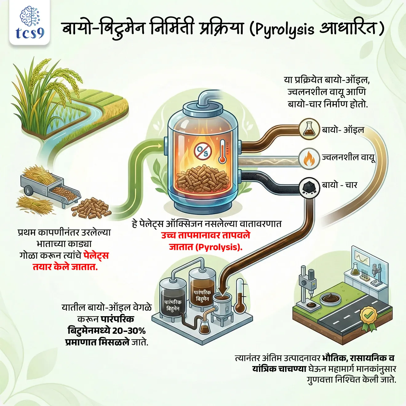 Eco-friendly revolution in the road sector: India is the first in the world


Subject : GS - विज्ञान आणि तंत्रज्ञान

सरळसेवा, तलाठी, वनरक्षक, पोलीस भरती,  अग्निवीर , रेल्वे, SSC GD , MPSC, UPSC परीक्षेसाठी विचारलेले / संभाव्य महत्त्वपूर्ण  प्रश्न

प्रश्न) भारताने अलीकडे जागतिक पातळीवर कोणत्या क्षेत्रात ‘पहिला देश’ होण्याचा मान मिळवला आहे ?

1. ग्रीन हायड्रोजन उत्पादन
2. बायो-बिटुमेन चे व्यापारी उत्पादन
3.  इलेक्ट्रिक महामार्ग
4. कार्बन कॅप्चर तंत्रज्ञान

उत्तर : बायो-बिटुमेन (Bio-Bitumen) चे व्यापारी उत्पादन


बातमी काय ?

• भारताने रस्ते बांधकामासाठी बायो-बिटुमेन (Bio-Bitumen) चे व्यावसायिक उत्पादन सुरू करून जागतिक पातळीवर ऐतिहासिक टप्पा गाठला आहे.
• हा उपक्रम Council of Scientific and Industrial Research (CSIR) च्या नेतृत्वाखाली विकसित करण्यात आला आहे.
• ही नवकल्पना हरित पायाभूत सुविधा (Green Infrastructure) आणि शाश्वत महामार्गांच्या दिशेने भारताची मोठी झेप मानली जात आहे.

 बायो-बिटुमेन म्हणजे काय ?

• बायो-बिटुमेन म्हणजे रस्ते बांधकामासाठी वापरल्या जाणाऱ्या डांबराचा (बिटुमेन) एक पर्यावरणपूरक पर्याय आहे.
• हा डांबर शेतीत उरलेल्या काडीकचऱ्यापासून, विशेषतः भाताच्या काड्यांपासून तयार केला जातो.
• रस्ते बनवताना जो डांबर दगड-खडी एकत्र धरून ठेवतो, त्या कामासाठी बायो-बिटुमेन वापरला जातो.
• हा पारंपरिक पेट्रोलियम डांबराचा पूर्ण पर्याय नसून, त्याच्या 20 ते 30 टक्के भागाऐवजी वापरता येतो.
• महत्त्वाचे म्हणजे, यामुळे रस्त्याची मजबुती किंवा टिकाऊपणा कमी होत नाही.


कोणत्या संस्था सहभागी आहेत ?
👉या प्रकल्पात खालील CSIR संस्थांचा महत्त्वाचा सहभाग आहे :
• CSIR-Central Road Research Institute (CSIR-CRRI), नवी दिल्ली
• CSIR-Indian Institute of Petroleum (CSIR-IIP), डेहराडून

बायो-बिटुमेनची मुख्य वैशिष्ट्ये कोणती ?

• बायो-बिटुमेन पारंपरिक डांबरात सहज मिसळता येतो, त्यामुळे रस्ते बांधण्याची पद्धत बदलावी लागत नाही.
• उन्हाळ्यात जास्त गरमी आणि हिवाळ्यात थंडी असतानाही तो स्थिर राहतो आणि लवकर खराब होत नाही.
• या डांबराचा वापर केलेले रस्ते तडे जाणे, खोल खड्डे पडणे किंवा पाणी शिरणे याला चांगला विरोध करतात.
• शेतातल्या टाकाऊ अवशेष वापरल्यामुळे ते जाळण्याचे प्रमाण कमी होते आणि हवा प्रदूषण घटते.
• बायो-बिटुमेनमुळे बाहेरून आयात करावा लागणारा डांबर कमी लागतो, त्यामुळे देशाचे पैसे वाचतात.
• हा डांबर भारतीय महामार्गांच्या निकषांनुसार तपासलेला आणि यशस्वी ठरलेला आहे.
• बायो-बिटुमेन पासून बनवलेला मेघालयातील NH-40 (Jorabat–Shillong Expressway) वर 100 मीटरचा प्रायोगिक रस्ता यशस्वी ठरला आहे.

बायो-बिटुमेन निर्मिती प्रक्रिया (Pyrolysis आधारित) : 

• प्रथम कापणीनंतर उरलेल्या भाताच्या काड्या गोळा करून त्यांचे पेलेट्स तयार केले जातात.
• हे पेलेट्स ऑक्सिजन नसलेल्या वातावरणात उच्च तापमानावर तापवले जातात (Pyrolysis).
• या प्रक्रियेत बायो-ऑइल, ज्वलनशील वायू आणि बायो-चार निर्माण होतो.
• यातील बायो-ऑइल वेगळे करून पारंपरिक बिटुमेनमध्ये 20–30% प्रमाणात मिसळले जाते.
• त्यानंतर अंतिम उत्पादनावर भौतिक, रासायनिक व यांत्रिक चाचण्या घेऊन महामार्ग मानकांनुसार गुणवत्ता निश्चित केली जाते.

या उपक्रमाचे महत्त्व (Significance) : 

• हा उपक्रम हरित व स्वच्छ महामार्ग धोरणाला बळ देतो.
• शेती अवशेषांचे मूल्यवर्धन करून शेती कचरा जाळण्याची समस्या सोडवतो.
• भारताला दरवर्षी आयात कराव्या लागणाऱ्या ₹25,000–30,000 कोटींच्या बिटुमेन आयातीवर बचत होऊ शकते.
• कार्बन उत्सर्जन कमी करून Climate Action Goals साध्य करण्यात मदत होते.