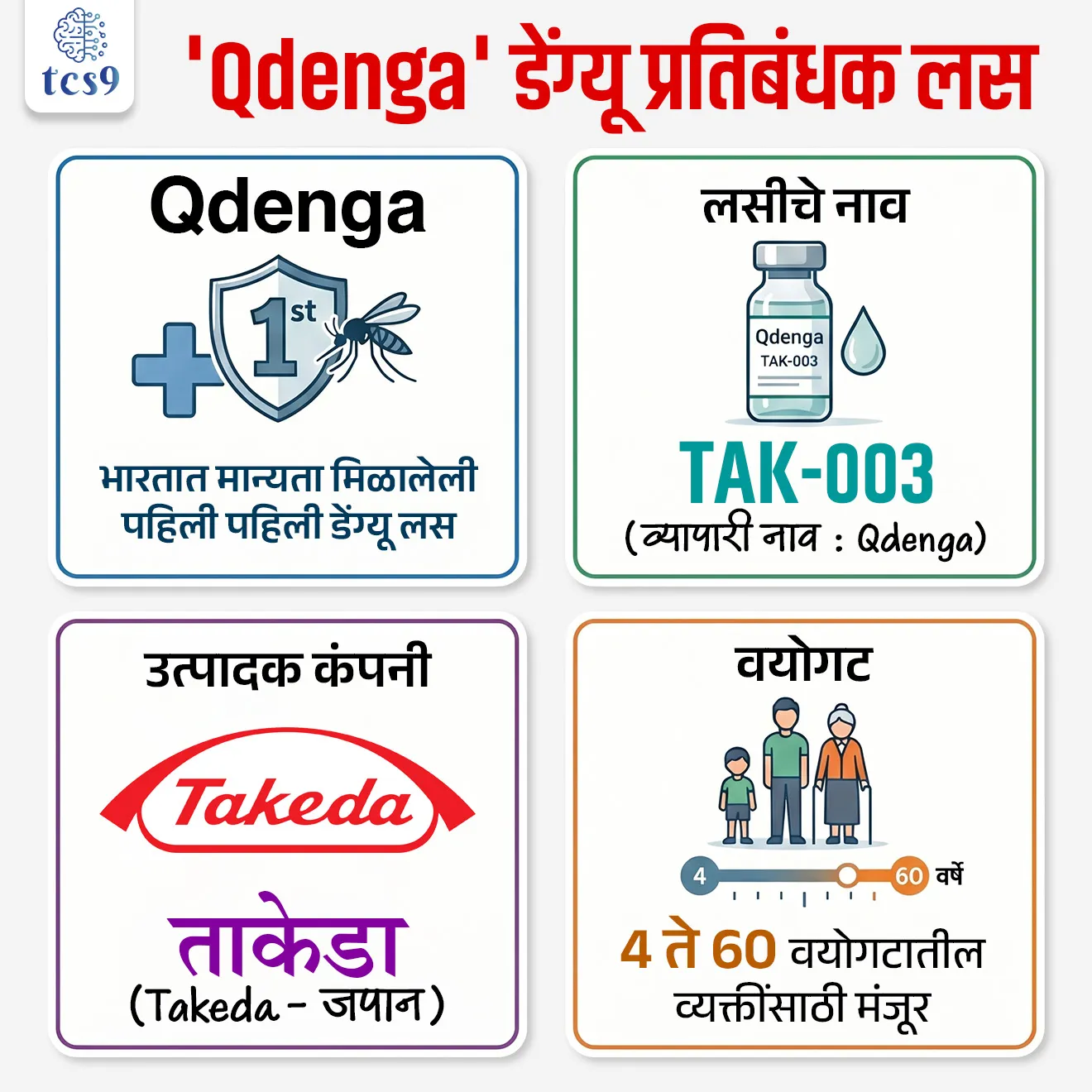 'Qdenga' dengue vaccine
'Qdenga' डेंग्यू प्रतिबंधक लस
📚 Subject : GS - विज्ञान आणि तंत्रज्ञान - रोग आणि आजार
सरळसेवा, तलाठी, वनरक्षक, पोलीस भरती, अग्निवीर , रेल्वे भरती, SSC GD, MPSC, UPSC परीक्षेसाठी विचारलेले / संभाव्य महत्त्वपूर्ण प्रश्न
प्रश्न) भारताने नुकतीच मान्यता दिलेली 'Qdenga' (TAK-003) ही डेंग्यू प्रतिबंधक लस खालीलपैकी कोणत्या देशातील कंपनीने विकसित केली आहे ?
1. अमेरिका
2. जपान
3. जर्मनी
4. भारत
उत्तर : भारत
📰 बातमी काय ?
• भारतीय औषध महानियंत्रक (DCGI) अंतर्गत विषय तज्ज्ञ समितीने (SEC) ताकेडा (Takeda) कंपनीच्या TAK-003 (Qdenga) या डेंग्यू प्रतिबंधक लसीला भारतात मान्यता दिली आहे.
• भारताने ‘Qdenga’ ही पहिली डेंग्यू लस मंजूर केली आहे.
🦟 डेंग्यू प्रतिबंधक लसीबद्दल महत्त्वाची माहिती :
• लसीचे नाव: TAK-003 (व्यापारी नाव : Qdenga).
• उत्पादक कंपनी: ताकेडा (Takeda - जपान).
• वयोगट: 4 ते 60 वयोगटातील व्यक्तींसाठी मंजूर.
💉 ‘Qdenga’ लसीचा प्रकार :
• ‘Qdenga’ ही डेंग्यूविरुद्ध तयार केलेली 'टेट्राव्हॅलेंट' (Tetravalent) लस आहे, म्हणजेच ती डेंग्यूच्या चार प्रकारांवर (DENV-1, DENV-2, DENV-3 आणि DENV-4) काही प्रमाणात कार्य करते.
• ही लस संसर्ग पूर्णपणे थांबवत नाही, पण रुग्णाची प्रकृती गंभीर होऊ नये यासाठी मदत करते.
🎯 ही लस का महत्त्वाची आहे ?
• भारतामध्ये दरवर्षी डेंग्यूचे प्रमाण वाढताना दिसते.
• आतापर्यंत यावर मुख्य उपाय म्हणजे डास नियंत्रण (vector control) होते.
• पण ही लस आल्यामुळे आता डेंग्यूविरुद्ध लढा अधिक मजबूत होणार आहे, कारण ती थेट आजाराची तीव्रता कमी करण्यावर काम करते.
⚙️ ही लस कशी वेगळी आहे ?
• या लसीचे एक मोठे वैशिष्ट्य म्हणजे ती घेण्यासाठी आधी डेंग्यू झाला आहे का नाही, हे तपासण्याची गरज नाही.
• त्यामुळे मोठ्या प्रमाणावर लसीकरण (mass rollout) करणे सोपे होते.
• तसेच ही लस 28,000 पेक्षा जास्त लोकांवर चाचणी करून तयार करण्यात आली असून, अनेक देशांमध्ये आधीच वापरली जात आहे.
🧐 मर्यादा आणि आव्हाने :
✍️ या लसीची काही मर्यादा देखील आहेत.
• डेंग्यूचे चार प्रकार असले तरी ही लस DENV-2 वर जास्त प्रभावी आहे, तर DENV-3 आणि DENV-4 वर तिचा प्रभाव तुलनेने कमी आहे.
• विशेषतः ज्या व्यक्तींना कधीही डेंग्यू झाला नाही (seronegative), त्यांच्यात ही लस कमी प्रभावी ठरू शकते.
• याशिवाय भारतात DENV-3 प्रकाराचे प्रमाण वाढत असल्यामुळे लसीचा एकूण परिणाम मर्यादित राहू शकतो.
• आणखी एक मोठे आव्हान म्हणजे खर्च — दोन डोससाठी सुमारे ₹6,000 ते ₹12,000 खर्च येऊ शकतो, जो सर्वांसाठी परवडणारा नाही.
🇮🇳 भारताचे पाऊल :
• भारत स्वतःची ‘DengiAll’ नावाची लस विकसित करत आहे, जी चारही प्रकारांवर समान प्रभाव देण्याचा प्रयत्न करते.
• ही लस 2027 पर्यंत उपलब्ध होण्याची शक्यता आहे.
🦠 डेंग्यू कशामुळे होतो ? (Causes) :
• कारणीभूत घटक : डेंग्यू हा एक विषाणूजन्य (Viral) आजार आहे.
• विषाणूचे नाव : डेंग्यू हा RNA विषाणू असून तो 'फ्लॅव्हीव्हायरस' (Flavivirus) या कुळातील आहे.
• प्रकार (Serotypes) : डेंग्यूचे प्रामुख्याने 4 प्रकार असतात; DENV-1, DENV-2, DENV-3 आणि DENV-4.
🦟 डेंग्यूचा प्रसार कसा होतो ? (Modes of Transmission) :
1) प्रसारक (Vector) - डेंग्यूचा प्रसार 'एडिस इजिप्ती' (Aedes aegypti) या जातीच्या संसर्गबाधित मादी डासाच्या चावण्यामुळे होतो.
2) डासाचे वैशिष्ट्य - या डासांच्या अंगावर पांढरे पट्टे असतात, म्हणून त्यांना 'टायगर मॉस्किटो' (Tiger Mosquito) असेही म्हणतात.
3) प्रसार चक्र - हे चक्र 'माणूस ➡️ डास ➡️ माणूस' असे चालते.
• जेव्हा एखादा डास डेंग्यूग्रस्त रुग्णाला चावतो, तेव्हा तो विषाणू डासाच्या शरीरात प्रवेश करतो. त्यानंतर तोच डास एखाद्या निरोगी व्यक्तीला चावल्यास डेंग्यूचा संसर्ग त्या व्यक्तीला होतो.
🔑 परीक्षेच्या दृष्टीने IMP रिव्हिजन पॉईंट्स : Qdenga dengue vaccine
• Qdenga — भारतात मान्यता मिळालेली पहिली पहिली डेंग्यू लस
• लसीचे नाव: TAK-003 (व्यापारी नाव : Qdenga).
• उत्पादक कंपनी: ताकेडा (Takeda - जपान).
• वयोगट: 4 ते 60 वयोगटातील व्यक्तींसाठी मंजूर.