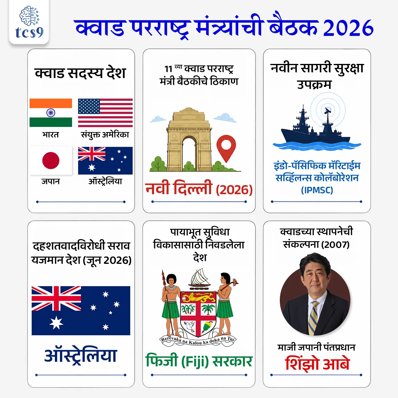 क्वाड परराष्ट्र मंत्र्यांची बैठक 2026
Quad Foreign Ministers’ Meeting 2026


📚 Subject : GS - जागतिक संघटना

सरळसेवा, तलाठी, वनरक्षक, पोलीस भरती, अग्निवीर , रेल्वे भरती, SSC GD, MPSC, UPSC परीक्षेसाठी विचारलेले / संभाव्य महत्त्वपूर्ण  प्रश्न


प्रश्न) 'क्वाड' (QUAD) या प्रभावशाली आंतरराष्ट्रीय गटामध्ये भारत, अमेरिका आणि जपान व्यतिरिक्त खालीलपैकी कोणत्या चौथ्या देशाचा समावेश होतो ?
ऑस्ट्रेलिया
ब्रिटन
फ्रान्स
दक्षिण कोरिया

उत्तर : ऑस्ट्रेलिया

📰 बातमी काय ? 
नवी दिल्ली येथे भारत, अमेरिका, ऑस्ट्रेलिया आणि जपान या चार देशांच्या परराष्ट्र मंत्र्यांची 11 वी क्वाड परराष्ट्र मंत्री बैठक (11th Quad Foreign Ministers' Meeting) यशस्वीरीत्या पार पडली आहे.

🤝 क्वाड 2026 बैठकीतील सर्वात महत्त्वाचे निर्णय व हायलाइट्स : 
1) IPMSC उपक्रमाची सुरुवात (Indo-Pacific Maritime Surveillance Collaboration):
क्वाड भागीदारांनी पहिल्यांदाच IPMSC या नवीन सागरी देखरेख सहकार्य उपक्रमाची घोषणा केली.
उद्देश -  इंडो-पॅसिफिक क्षेत्रात सागरी क्षेत्राची जागरूकता (Maritime Domain Awareness) वाढवणे.
याचा सुरुवातीचा भर संयुक्त पाळत ठेवणे, तज्ज्ञांची देवाणघेवाण आणि सराव याद्वारे हिंद महासागर क्षेत्रावर (Indian Ocean Region) असेल.

2) IPMDA चा विस्तार आणि COP आराखडा : 
आधीपासून सुरू असलेल्या 'इंडो-पॅसिफिक पार्टनरशिप फॉर मॅरीटाईम डोमेन अवेअरनेस' (IPMDA) उपक्रमाचा विस्तार करण्यात आला.
रिअल-टाइम सागरी माहिती सामायिक करण्यासाठी एक सर्वसमावेशक 'कॉमन ऑपरेटिंग पिक्चर' (COP - Common Operating Picture) विकसित करण्याची योजना जाहीर करण्यात आली.

3) दहशतवादविरोधी सहकार्य (Counter-terrorism):
जून 2026 मध्ये ऑस्ट्रेलिया एक विशेष 'क्वाद काउंटर-टेररिझम टेबलटॉप सराव' (Quad Counterterrorism Tabletop Exercise) आयोजित करणार आहे.
याचा मुख्य भर राज्य-पुरस्कृत दहशतवाद (State-sponsored terrorism) आणि अत्याधुनिक अनमॅन्ड एरियल व्हेइकल्स (Drones) व नवीन तंत्रज्ञानाचा होणारा गैरवापर रोखण्यावर असेल.

4) महत्त्वपूर्ण खनिजे आणि ऊर्जा सुरक्षा (Critical Minerals & Energy):
Quad Critical Minerals Initiative Framework चे अनावरण करण्यात आले.
याद्वारे महत्त्वपूर्ण खनिजांच्या खाणकाम, प्रक्रिया आणि पुनर्वापरासाठी (Recycling) पुरवठा साखळी मजबूत केली जाईल.
इंडो-पॅसिफिक ऊर्जा सुरक्षेसाठी धोरण, तंत्रज्ञान आणि आपत्कालीन सराव यावर एकत्रित काम केले जाईल.

5) पायाभूत सुविधा आणि कृषी क्षेत्रासाठी 'AI' चा वापर:
क्वाड देश भविष्यात  फिजी (Fiji) सरकारच्या सहकार्याने तेथील बंदर पायाभूत सुविधांचा (Port Infrastructure) विकास करणार आहेत.

6) AI-ENGAGE उपक्रम: 
या अंतर्गत कृत्रिम बुद्धिमत्ता (AI), रोबोटिक्स आणि सेन्सिंग तंत्रज्ञानाचा वापर करून शेतीचे उत्पादन वाढवणे, कीड व्यवस्थापन आणि अन्न सुरक्षा सुधारण्यासाठी 6 आंतरराष्ट्रीय संशोधन प्रकल्पांना 6 दशलक्ष डॉलर्स (USD 6 million) पेक्षा जास्त निधी मंजूर करण्यात आला आहे.

7) भारताचे यजमानपद : 
बेकायदेशीर सागरी कारवायांना आळा घालण्यासाठी आणि परस्पर समन्वय वाढवण्यासाठी भारत पुढील 'क्वाड-एट-सी शिप ऑब्झर्वर मिशन' (Quad-at-Sea Ship Observer Mission) चे यजमानपद भूषवणार आहे.

🧐 क्वाड ( Quad) म्हणजे नेमकं काय ?
 क्वाड चा फूल फॅार्म 'क्वॉड्रिलॅटरल सिक्युरिटी डायलॉग' (Quadrilateral Security Dialogue) असा आहे.
क्वाड हे 4 देशांचा समावेश असलेला एक धोरणात्मक मंच आहे.
क्वाड मध्ये भारत, संयुक्त अमेरिका, जपान आणि ऑस्ट्रेलिया या चार देशांचा समावेश आहे.
 २००७ मध्ये, तत्कालीन जपानचे पंतप्रधान शिंजो आबे यांनी या युतीला क्वाड संघटना असे नाव दिले. 
उद्दिष्ट्ये : क्वाड चे प्राथमिक उद्दिष्टांमध्ये सागरी सुरक्षा, हवामान बदलाच्या जोखमींना तोंड देणे, प्रदेशात गुंतवणुकीसाठी परिसंस्था (इकोसिस्टम) तयार करणे आणि तांत्रिक नवकल्पनांना चालना देणे यांचा समावेश आहे.


परीक्षेच्या दृष्टीने IMP रिव्हिजन पॉईंट्स : क्वाड परराष्ट्र मंत्र्यांची बैठक 2026
 
क्वाड सदस्य देश - भारत, संयुक्त अमेरिका, जपान आणि ऑस्ट्रेलिया
११ व्या क्वाड परराष्ट्र मंत्री बैठकीचे ठिकाण ➔ नवी दिल्ली (2026)
 नवीन सागरी सुरक्षा उपक्रम ➔ इंडो-पॅसिफिक मॅरिटाईम सर्व्हिलन्स कोलॅबोरेशन (IPMSC)
 दहशतवादविरोधी सराव यजमान देश (जून 2026) ➔ ऑस्ट्रेलिया
 पायाभूत सुविधा विकासासाठी निवडलेला देश ➔ फिजी (Fiji) सरकार
 क्वाडच्या स्थापनेची संकल्पना (2007) ➔ माजी जपानी पंतप्रधान शिंझो आबे





 External Affairs Minister, S. Jaishankar, Washington, D.C., Capital of the United States of America, Quad is a grouping of Australia, India, Japan, and the United States, What is quad full form?, When was Quad founded?, Is India in the Quad?, Which country is known as Quad?, Quad Mhanje kay, Quad madhe konte desh ahe, Quad sadasya desh konte, jagtik sanghatna, International Relation, parrashtra mantri, 


प्रश्न) 'क्वाड' (QUAD) या प्रभावशाली आंतरराष्ट्रीय गटामध्ये भारत, अमेरिका आणि जपान व्यतिरिक्त खालीलपैकी कोणत्या चौथ्या देशाचा समावेश होतो ?
ऑस्ट्रेलिया
ब्रिटन
फ्रान्स
दक्षिण कोरिया

उत्तर : ऑस्ट्रेलिया