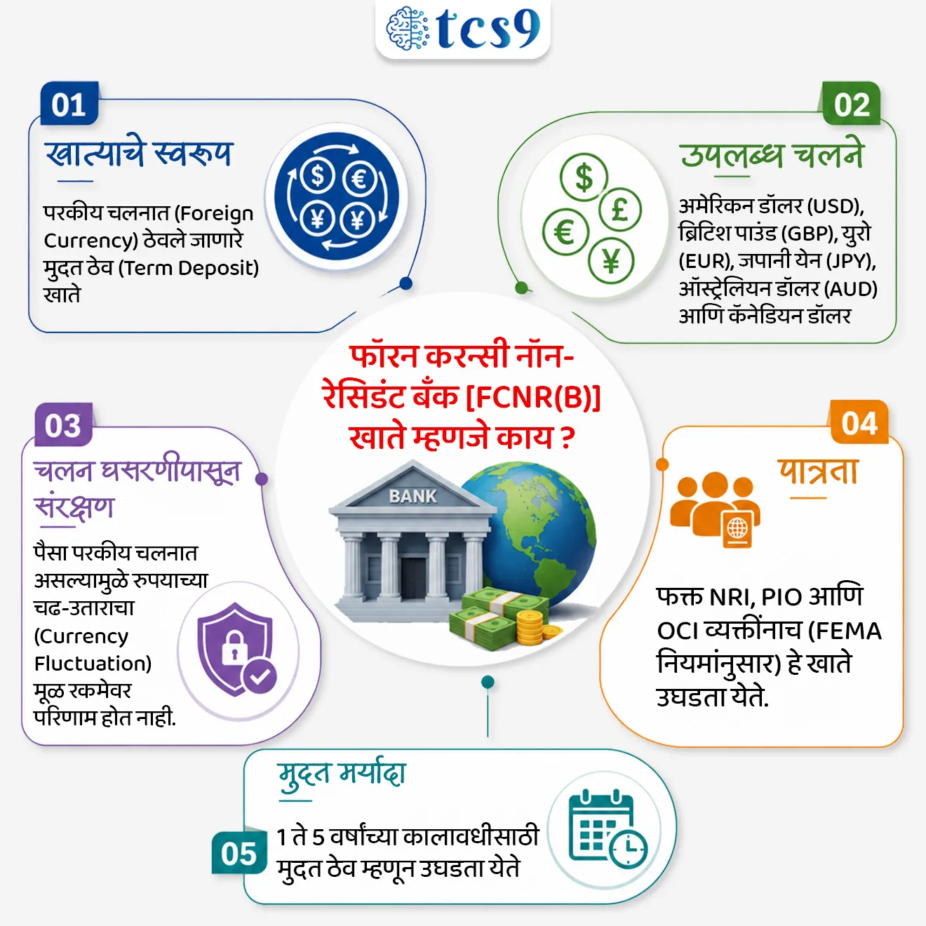 RBI Allows Banks to offer Higher Interest Rates to NRIs/PIOs

📚 Subject : GS - अर्थशास्त्र - बॅंकिंग

सरळसेवा, तलाठी, वनरक्षक, पोलीस भरती, अग्निवीर , रेल्वे भरती, SSC GD, MPSC, UPSC परीक्षेसाठी विचारलेले / संभाव्य महत्त्वपूर्ण  प्रश्न


प्रश्न) भारतीय रिझर्व्ह बँकेने (RBI) अनिवासी भारतीयांसाठीच्या FCNR(B) आणि NRE या परकीय चलन ठेवींवरील व्याजदराचे निर्बंध तात्पुरते उठवण्यामागील मुख्य आर्थिक हेतू काय आहे ?
देशांतर्गत बाजारातील महागाईचा दर तातडीने कमी करणे.
कमर्शियल बँकांचे बुडीत कर्जाचे (NPA) प्रमाण नियंत्रित करणे.
केंद्र सरकारची वित्तीय तूट शून्यावर आणणे.
परकीय चलन साठा वाढवून घसरणाऱ्या रुपयाला आधार देणे.

उत्तर : परकीय चलन साठा वाढवून घसरणाऱ्या रुपयाला आधार देणे.


📰 बातमी काय ? 
भारतातील परकीय चलन साठा (Forex Reserves) वाढवण्यासाठी आणि रुपयाच्या घसरणीला आळा घालण्यासाठी, भारतीय रिझर्व्ह बँकेने (RBI) अनिवासी भारतीयांच्या (NRI) काही विशिष्ट मुदत ठेवींवरील व्याजाची उच्च मर्यादा 30 सप्टेंबर 2026 पर्यंत तात्पुरती काढून घेण्याचा निर्णय घेतला आहे.

🧐 रिझर्व्ह बँकेने (RBI) नक्की कोणता निर्णय घेतला आहे ?
1)  FCNR(B) ठेवींवरील सूट — 3 ते 5 वर्षांच्या मुदतीच्या नवीन 'फॉरेन करन्सी नॉन-रेसिडंट - बँक' [FCNR(B)] ठेवींवरील व्याजदराची कमाल मर्यादा (Ceiling) तात्पुरती शिथिल करण्यात आली आहे.

 2) NRE ठेवींवरील सूट — 3 वर्षे आणि त्याहून अधिक मुदतीच्या 'नॉन-रेसिडंट एक्सटर्नल' (NRE) ठेवींवरील व्याजदराचे निर्बंध देखील हटवण्यात आले आहेत.

 3) मूळ नियम काय आहे ? — सामान्य नियमांनुसार, बँकांना NRE/NRO ठेवींवर देशांतर्गत मुदत ठेवींपेक्षा (Domestic Rupee Term Deposits) जास्त व्याजदर देण्याची परवानगी नसते. परंतु, परकीय चलन वाढवण्यासाठी सध्या हा तात्पुरता बदल केला आहे.

🤔 या निर्णयाचे देशाच्या अर्थव्यवस्थेसाठी काय महत्त्व आहे ?
 डॉलरची आवक वाढणार — व्याजदरावरील मर्यादा हटवल्यामुळे भारतीय बँका आता अनिवासी भारतीयांना आकर्षित करण्यासाठी जास्त व्याज देऊ शकतील. यामुळे भारतात डॉलरचा ओघ वाढेल.
परकीय चलन साठ्याला बळ (Forex Boost) — या मोबिलायझेशनमुळे भारताचा परकीय चलन साठा मजबूत होईल, ज्यामुळे घसरणाऱ्या रुपयाला (Depreciating Rupee) आधार मिळेल आणि देशाची आंतरराष्ट्रीय देयके (Balance of Payment - BoP) फेडण्यास मदत होईल.
 NRIs आणि PIOs यांना फायदा — अनिवासी भारतीय (NRI) आणि भारतीय वंशाच्या व्यक्तींना (PIO) त्यांच्या पैशांवर आता भारतीय बँकांकडून अधिक परतावा मिळवण्याची सुवर्णसंधी मिळेल.

🧐 फॉरेन करन्सी नॉन-रेसिडंट बँक [FCNR(B)] खाते म्हणजे काय ? 
 1) खात्याचे स्वरूप — हे अशा प्रकारचे मुदत ठेव (Term Deposit) खाते आहे, ज्यामध्ये जमा होणारा पैसा भारतीय रुपयात न ठेवता परकीय चलनातच (Foreign Denomination) ठेवला जातो.

2) उपलब्ध चलने — या ठेवी प्रामुख्याने अमेरिकन डॉलर (USD), ब्रिटिश पाउंड (GBP), युरो (EUR), जपानी येन (JPY), ऑस्ट्रेलियन डॉलर (AUD) आणि कॅनेडियन डॉलर (CAD) अशा प्रमुख जागतिक चलनांमध्ये ठेवता येतात.

3) चलन घसरणीपासून संरक्षण (No Currency Fluctuation Risk) — पैसा परकीय चलनातच राहत असल्यामुळे, आंतरराष्ट्रीय बाजारात रुपया घसरला किंवा वधारला तरी अनिवासी भारतीयांच्या मूळ रकमेवर त्याचा कोणताही वाईट परिणाम होत नाही.
 
4) पात्रता — केवळ अनिवासी भारतीय (NRI), भारतीय वंशाच्या व्यक्ती (PIO) आणि भारताचे परदेशी नागरिक (OCI) हेच हे खाते उघडू शकतात. 
यासाठी त्यांचा NRI दर्जा हा 'फेमा' (FEMA - Foreign Exchange Management Act) कायद्याच्या नियमांनुसार असावा लागतो.
 
5) मुदत मर्यादा — हे खाते केवळ मुदत ठेव (Term Deposit) म्हणूनच उघडता येते, ज्याची मुदत 1 वर्ष ते 5 वर्षे या दरम्यान असू शकते.

🔑 परीक्षेच्या दृष्टीने IMP रिव्हिजन पॉईंट्स : 
बातमी → RBI ने अनिवासी भारतीयांच्या (NRI) विशिष्ट मुदत ठेवींवरील व्याजाची उच्च मर्यादा तात्पुरती काढली 
मुख्य हेतू → अनिवासी भारतीयांकडून डॉलर आकर्षित करून Forex साठा वाढवणे, रुपया स्थिर करणे आणि व्यवहार तोल (BoP) संतुलित राखणे.
FCNR(B) चे मुख्य वैशिष्ट्य → ठेवी केवळ परकीय चलनातच ठेवल्या जातात (रुपयामध्ये नाही).
 पात्रता → केवळ अनिवासी भारतीय (NRI), भारतीय वंशाच्या व्यक्ती (PIO) आणि भारताचे परदेशी नागरिक (OCI)


RBI Allows Banks to offer Higher Interest Rates to NRIs/PIOs to Mobilise Forex, Foreign Currency Non-Resident Bank, RBI Policy, monetary policy, Arthashastra notes indian economy, economics notes, Banking exam, government poicy , mahagai, inflation, forex reserves, RBI intervention, 




प्रश्न) भारतीय रिझर्व्ह बँकेने (RBI) अनिवासी भारतीयांसाठीच्या FCNR(B) आणि NRE या परकीय चलन ठेवींवरील व्याजदराचे निर्बंध तात्पुरते उठवण्यामागील मुख्य आर्थिक हेतू काय आहे ?
देशांतर्गत बाजारातील महागाईचा दर तातडीने कमी करणे.
कमर्शियल बँकांचे बुडीत कर्जाचे (NPA) प्रमाण नियंत्रित करणे.
केंद्र सरकारची वित्तीय तूट शून्यावर आणणे.
परकीय चलन साठा वाढवून घसरणाऱ्या रुपयाला आधार देणे.

उत्तर : परकीय चलन साठा वाढवून घसरणाऱ्या रुपयाला आधार देणे.

 व्याजदरावरील कमाल मर्यादा हटवल्यामुळे भारतीय बँका आता अनिवासी भारतीयांना (NRIs) अधिक व्याज देऊ शकतील. 
यामुळे भारतात डॉलरची आवक वाढेल (Dollar Inflow), ज्यामुळे देशाचा परकीय चलन साठा (Forex Reserves) मजबूत होईल आणि आंतरराष्ट्रीय बाजारात घसरणाऱ्या रुपयाला (Depreciating Rupee) थेट पाठबळ मिळेल.




प्रश्न) अनिवासी भारतीयांसाठी असणाऱ्या 'फॉरेन करन्सी नॉन-रेसिडंट बँक' [FCNR(B)] ठेवींच्या संदर्भात खालील विधाने विचारात घ्या : 
अ) या खात्यातील ठेवी भारतीय रुपयाच्या स्वरूपात ठेवल्या जातात, ज्यामुळे अनिवासी भारतीयांना चलन चढ-उताराचा लाभ मिळतो.
ब) अलिकडेच RBI ने या खात्यांच्या व्याजदरावरील कमाल मर्यादा हटवली आहे.

वरीलपैकी कोणते/कोणती विधान/ विधाने बरोबर आहेत ?
फक्त अ
फक्त ब
अ आणि ब दोन्ही बरोबर
अ आणि ब दोन्ही चूक

उत्तर :

❌  विधान (अ) चुकीचे आहे, कारण -
हे अशा प्रकारचे मुदत ठेव (Term Deposit) खाते आहे, ज्यामध्ये जमा होणारा पैसा भारतीय रुपयात न ठेवता परकीय चलनातच (Foreign Denomination) ठेवला जातो.
✍️ अधिक माहिती - 
उपलब्ध चलने — या ठेवी प्रामुख्याने अमेरिकन डॉलर (USD), ब्रिटिश पाउंड (GBP), युरो (EUR), जपानी येन (JPY), ऑस्ट्रेलियन डॉलर (AUD) आणि कॅनेडियन डॉलर (CAD) अशा प्रमुख जागतिक चलनांमध्ये ठेवता येतात.
चलन घसरणीपासून संरक्षण (No Currency Fluctuation Risk) — पैसा परकीय चलनातच राहत असल्यामुळे, आंतरराष्ट्रीय बाजारात रुपया घसरला किंवा वधारला तरी अनिवासी भारतीयांच्या मूळ रकमेवर त्याचा कोणताही वाईट परिणाम होत नाही.

✅ विधान ब बरोबर आहे : 
भारतातील परकीय चलन साठा (Forex Reserves) वाढवण्यासाठी आणि रुपयाच्या घसरणीला आळा घालण्यासाठी, RBI ने अनिवासी भारतीयांच्या (NRI) काही विशिष्ट मुदत ठेवींवरील व्याजाची उच्च मर्यादा 30 सप्टेंबर 2026 पर्यंत तात्पुरती काढून घेण्याचा निर्णय घेतला आहे.