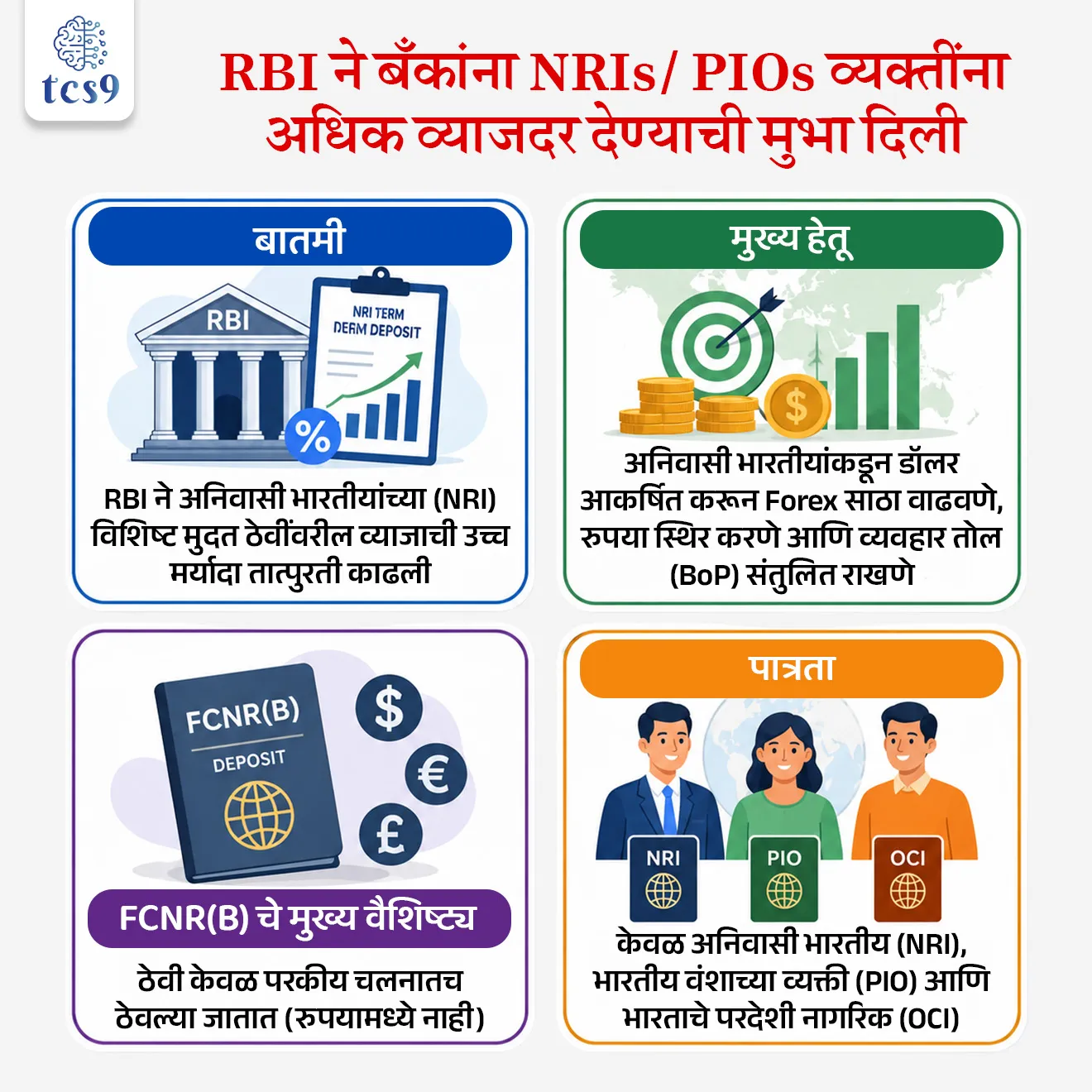 RBI Allows Banks to offer Higher Interest Rates to NRIs/PIOs

📚 Subject : GS - अर्थशास्त्र - बॅंकिंग

सरळसेवा, तलाठी, वनरक्षक, पोलीस भरती, अग्निवीर , रेल्वे भरती, SSC GD, MPSC, UPSC परीक्षेसाठी विचारलेले / संभाव्य महत्त्वपूर्ण  प्रश्न


प्रश्न) भारतीय रिझर्व्ह बँकेने (RBI) अनिवासी भारतीयांसाठीच्या FCNR(B) आणि NRE या परकीय चलन ठेवींवरील व्याजदराचे निर्बंध तात्पुरते उठवण्यामागील मुख्य आर्थिक हेतू काय आहे ?
देशांतर्गत बाजारातील महागाईचा दर तातडीने कमी करणे.
कमर्शियल बँकांचे बुडीत कर्जाचे (NPA) प्रमाण नियंत्रित करणे.
केंद्र सरकारची वित्तीय तूट शून्यावर आणणे.
परकीय चलन साठा वाढवून घसरणाऱ्या रुपयाला आधार देणे.

उत्तर : परकीय चलन साठा वाढवून घसरणाऱ्या रुपयाला आधार देणे.


📰 बातमी काय ? 
भारतातील परकीय चलन साठा (Forex Reserves) वाढवण्यासाठी आणि रुपयाच्या घसरणीला आळा घालण्यासाठी, भारतीय रिझर्व्ह बँकेने (RBI) अनिवासी भारतीयांच्या (NRI) काही विशिष्ट मुदत ठेवींवरील व्याजाची उच्च मर्यादा 30 सप्टेंबर 2026 पर्यंत तात्पुरती काढून घेण्याचा निर्णय घेतला आहे.

🧐 रिझर्व्ह बँकेने (RBI) नक्की कोणता निर्णय घेतला आहे ?
1)  FCNR(B) ठेवींवरील सूट — 3 ते 5 वर्षांच्या मुदतीच्या नवीन 'फॉरेन करन्सी नॉन-रेसिडंट - बँक' [FCNR(B)] ठेवींवरील व्याजदराची कमाल मर्यादा (Ceiling) तात्पुरती शिथिल करण्यात आली आहे.

 2) NRE ठेवींवरील सूट — 3 वर्षे आणि त्याहून अधिक मुदतीच्या 'नॉन-रेसिडंट एक्सटर्नल' (NRE) ठेवींवरील व्याजदराचे निर्बंध देखील हटवण्यात आले आहेत.

 3) मूळ नियम काय आहे ? — सामान्य नियमांनुसार, बँकांना NRE/NRO ठेवींवर देशांतर्गत मुदत ठेवींपेक्षा (Domestic Rupee Term Deposits) जास्त व्याजदर देण्याची परवानगी नसते. परंतु, परकीय चलन वाढवण्यासाठी सध्या हा तात्पुरता बदल केला आहे.

🤔 या निर्णयाचे देशाच्या अर्थव्यवस्थेसाठी काय महत्त्व आहे ?
 डॉलरची आवक वाढणार — व्याजदरावरील मर्यादा हटवल्यामुळे भारतीय बँका आता अनिवासी भारतीयांना आकर्षित करण्यासाठी जास्त व्याज देऊ शकतील. यामुळे भारतात डॉलरचा ओघ वाढेल.
परकीय चलन साठ्याला बळ (Forex Boost) — या मोबिलायझेशनमुळे भारताचा परकीय चलन साठा मजबूत होईल, ज्यामुळे घसरणाऱ्या रुपयाला (Depreciating Rupee) आधार मिळेल आणि देशाची आंतरराष्ट्रीय देयके (Balance of Payment - BoP) फेडण्यास मदत होईल.
 NRIs आणि PIOs यांना फायदा — अनिवासी भारतीय (NRI) आणि भारतीय वंशाच्या व्यक्तींना (PIO) त्यांच्या पैशांवर आता भारतीय बँकांकडून अधिक परतावा मिळवण्याची सुवर्णसंधी मिळेल.

🧐 फॉरेन करन्सी नॉन-रेसिडंट बँक [FCNR(B)] खाते म्हणजे काय ? 
 1) खात्याचे स्वरूप — हे अशा प्रकारचे मुदत ठेव (Term Deposit) खाते आहे, ज्यामध्ये जमा होणारा पैसा भारतीय रुपयात न ठेवता परकीय चलनातच (Foreign Denomination) ठेवला जातो.

2) उपलब्ध चलने — या ठेवी प्रामुख्याने अमेरिकन डॉलर (USD), ब्रिटिश पाउंड (GBP), युरो (EUR), जपानी येन (JPY), ऑस्ट्रेलियन डॉलर (AUD) आणि कॅनेडियन डॉलर (CAD) अशा प्रमुख जागतिक चलनांमध्ये ठेवता येतात.

3) चलन घसरणीपासून संरक्षण (No Currency Fluctuation Risk) — पैसा परकीय चलनातच राहत असल्यामुळे, आंतरराष्ट्रीय बाजारात रुपया घसरला किंवा वधारला तरी अनिवासी भारतीयांच्या मूळ रकमेवर त्याचा कोणताही वाईट परिणाम होत नाही.
 
4) पात्रता — केवळ अनिवासी भारतीय (NRI), भारतीय वंशाच्या व्यक्ती (PIO) आणि भारताचे परदेशी नागरिक (OCI) हेच हे खाते उघडू शकतात. 
यासाठी त्यांचा NRI दर्जा हा 'फेमा' (FEMA - Foreign Exchange Management Act) कायद्याच्या नियमांनुसार असावा लागतो.
 
5) मुदत मर्यादा — हे खाते केवळ मुदत ठेव (Term Deposit) म्हणूनच उघडता येते, ज्याची मुदत 1 वर्ष ते 5 वर्षे या दरम्यान असू शकते.

🔑 परीक्षेच्या दृष्टीने IMP रिव्हिजन पॉईंट्स : 
बातमी → RBI ने अनिवासी भारतीयांच्या (NRI) विशिष्ट मुदत ठेवींवरील व्याजाची उच्च मर्यादा तात्पुरती काढली 
मुख्य हेतू → अनिवासी भारतीयांकडून डॉलर आकर्षित करून Forex साठा वाढवणे, रुपया स्थिर करणे आणि व्यवहार तोल (BoP) संतुलित राखणे.
FCNR(B) चे मुख्य वैशिष्ट्य → ठेवी केवळ परकीय चलनातच ठेवल्या जातात (रुपयामध्ये नाही).
 पात्रता → केवळ अनिवासी भारतीय (NRI), भारतीय वंशाच्या व्यक्ती (PIO) आणि भारताचे परदेशी नागरिक (OCI)


RBI Allows Banks to offer Higher Interest Rates to NRIs/PIOs to Mobilise Forex, Foreign Currency Non-Resident Bank, RBI Policy, monetary policy, Arthashastra notes indian economy, economics notes, Banking exam, government poicy , mahagai, inflation, forex reserves, RBI intervention, 




प्रश्न) भारतीय रिझर्व्ह बँकेने (RBI) अनिवासी भारतीयांसाठीच्या FCNR(B) आणि NRE या परकीय चलन ठेवींवरील व्याजदराचे निर्बंध तात्पुरते उठवण्यामागील मुख्य आर्थिक हेतू काय आहे ?
देशांतर्गत बाजारातील महागाईचा दर तातडीने कमी करणे.
कमर्शियल बँकांचे बुडीत कर्जाचे (NPA) प्रमाण नियंत्रित करणे.
केंद्र सरकारची वित्तीय तूट शून्यावर आणणे.
परकीय चलन साठा वाढवून घसरणाऱ्या रुपयाला आधार देणे.

उत्तर : परकीय चलन साठा वाढवून घसरणाऱ्या रुपयाला आधार देणे.

 व्याजदरावरील कमाल मर्यादा हटवल्यामुळे भारतीय बँका आता अनिवासी भारतीयांना (NRIs) अधिक व्याज देऊ शकतील. 
यामुळे भारतात डॉलरची आवक वाढेल (Dollar Inflow), ज्यामुळे देशाचा परकीय चलन साठा (Forex Reserves) मजबूत होईल आणि आंतरराष्ट्रीय बाजारात घसरणाऱ्या रुपयाला (Depreciating Rupee) थेट पाठबळ मिळेल.




प्रश्न) अनिवासी भारतीयांसाठी असणाऱ्या 'फॉरेन करन्सी नॉन-रेसिडंट बँक' [FCNR(B)] ठेवींच्या संदर्भात खालील विधाने विचारात घ्या : 
अ) या खात्यातील ठेवी भारतीय रुपयाच्या स्वरूपात ठेवल्या जातात, ज्यामुळे अनिवासी भारतीयांना चलन चढ-उताराचा लाभ मिळतो.
ब) अलिकडेच RBI ने या खात्यांच्या व्याजदरावरील कमाल मर्यादा हटवली आहे.

वरीलपैकी कोणते/कोणती विधान/ विधाने बरोबर आहेत ?
फक्त अ
फक्त ब
अ आणि ब दोन्ही बरोबर
अ आणि ब दोन्ही चूक

उत्तर :

❌  विधान (अ) चुकीचे आहे, कारण -
हे अशा प्रकारचे मुदत ठेव (Term Deposit) खाते आहे, ज्यामध्ये जमा होणारा पैसा भारतीय रुपयात न ठेवता परकीय चलनातच (Foreign Denomination) ठेवला जातो.
✍️ अधिक माहिती - 
उपलब्ध चलने — या ठेवी प्रामुख्याने अमेरिकन डॉलर (USD), ब्रिटिश पाउंड (GBP), युरो (EUR), जपानी येन (JPY), ऑस्ट्रेलियन डॉलर (AUD) आणि कॅनेडियन डॉलर (CAD) अशा प्रमुख जागतिक चलनांमध्ये ठेवता येतात.
चलन घसरणीपासून संरक्षण (No Currency Fluctuation Risk) — पैसा परकीय चलनातच राहत असल्यामुळे, आंतरराष्ट्रीय बाजारात रुपया घसरला किंवा वधारला तरी अनिवासी भारतीयांच्या मूळ रकमेवर त्याचा कोणताही वाईट परिणाम होत नाही.

✅ विधान ब बरोबर आहे : 
भारतातील परकीय चलन साठा (Forex Reserves) वाढवण्यासाठी आणि रुपयाच्या घसरणीला आळा घालण्यासाठी, RBI ने अनिवासी भारतीयांच्या (NRI) काही विशिष्ट मुदत ठेवींवरील व्याजाची उच्च मर्यादा 30 सप्टेंबर 2026 पर्यंत तात्पुरती काढून घेण्याचा निर्णय घेतला आहे.