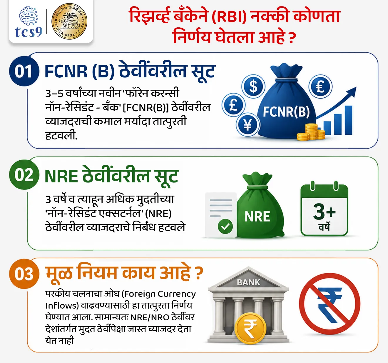 RBI Allows Banks to offer Higher Interest Rates to NRIs/PIOs

📚 Subject : GS - अर्थशास्त्र - बॅंकिंग

सरळसेवा, तलाठी, वनरक्षक, पोलीस भरती, अग्निवीर , रेल्वे भरती, SSC GD, MPSC, UPSC परीक्षेसाठी विचारलेले / संभाव्य महत्त्वपूर्ण  प्रश्न


प्रश्न) भारतीय रिझर्व्ह बँकेने (RBI) अनिवासी भारतीयांसाठीच्या FCNR(B) आणि NRE या परकीय चलन ठेवींवरील व्याजदराचे निर्बंध तात्पुरते उठवण्यामागील मुख्य आर्थिक हेतू काय आहे ?
देशांतर्गत बाजारातील महागाईचा दर तातडीने कमी करणे.
कमर्शियल बँकांचे बुडीत कर्जाचे (NPA) प्रमाण नियंत्रित करणे.
केंद्र सरकारची वित्तीय तूट शून्यावर आणणे.
परकीय चलन साठा वाढवून घसरणाऱ्या रुपयाला आधार देणे.

उत्तर : परकीय चलन साठा वाढवून घसरणाऱ्या रुपयाला आधार देणे.


📰 बातमी काय ? 
भारतातील परकीय चलन साठा (Forex Reserves) वाढवण्यासाठी आणि रुपयाच्या घसरणीला आळा घालण्यासाठी, भारतीय रिझर्व्ह बँकेने (RBI) अनिवासी भारतीयांच्या (NRI) काही विशिष्ट मुदत ठेवींवरील व्याजाची उच्च मर्यादा 30 सप्टेंबर 2026 पर्यंत तात्पुरती काढून घेण्याचा निर्णय घेतला आहे.

🧐 रिझर्व्ह बँकेने (RBI) नक्की कोणता निर्णय घेतला आहे ?
1)  FCNR(B) ठेवींवरील सूट — 3 ते 5 वर्षांच्या मुदतीच्या नवीन 'फॉरेन करन्सी नॉन-रेसिडंट - बँक' [FCNR(B)] ठेवींवरील व्याजदराची कमाल मर्यादा (Ceiling) तात्पुरती शिथिल करण्यात आली आहे.

 2) NRE ठेवींवरील सूट — 3 वर्षे आणि त्याहून अधिक मुदतीच्या 'नॉन-रेसिडंट एक्सटर्नल' (NRE) ठेवींवरील व्याजदराचे निर्बंध देखील हटवण्यात आले आहेत.

 3) मूळ नियम काय आहे ? — सामान्य नियमांनुसार, बँकांना NRE/NRO ठेवींवर देशांतर्गत मुदत ठेवींपेक्षा (Domestic Rupee Term Deposits) जास्त व्याजदर देण्याची परवानगी नसते. परंतु, परकीय चलन वाढवण्यासाठी सध्या हा तात्पुरता बदल केला आहे.

🤔 या निर्णयाचे देशाच्या अर्थव्यवस्थेसाठी काय महत्त्व आहे ?
 डॉलरची आवक वाढणार — व्याजदरावरील मर्यादा हटवल्यामुळे भारतीय बँका आता अनिवासी भारतीयांना आकर्षित करण्यासाठी जास्त व्याज देऊ शकतील. यामुळे भारतात डॉलरचा ओघ वाढेल.
परकीय चलन साठ्याला बळ (Forex Boost) — या मोबिलायझेशनमुळे भारताचा परकीय चलन साठा मजबूत होईल, ज्यामुळे घसरणाऱ्या रुपयाला (Depreciating Rupee) आधार मिळेल आणि देशाची आंतरराष्ट्रीय देयके (Balance of Payment - BoP) फेडण्यास मदत होईल.
 NRIs आणि PIOs यांना फायदा — अनिवासी भारतीय (NRI) आणि भारतीय वंशाच्या व्यक्तींना (PIO) त्यांच्या पैशांवर आता भारतीय बँकांकडून अधिक परतावा मिळवण्याची सुवर्णसंधी मिळेल.

🧐 फॉरेन करन्सी नॉन-रेसिडंट बँक [FCNR(B)] खाते म्हणजे काय ? 
 1) खात्याचे स्वरूप — हे अशा प्रकारचे मुदत ठेव (Term Deposit) खाते आहे, ज्यामध्ये जमा होणारा पैसा भारतीय रुपयात न ठेवता परकीय चलनातच (Foreign Denomination) ठेवला जातो.

2) उपलब्ध चलने — या ठेवी प्रामुख्याने अमेरिकन डॉलर (USD), ब्रिटिश पाउंड (GBP), युरो (EUR), जपानी येन (JPY), ऑस्ट्रेलियन डॉलर (AUD) आणि कॅनेडियन डॉलर (CAD) अशा प्रमुख जागतिक चलनांमध्ये ठेवता येतात.

3) चलन घसरणीपासून संरक्षण (No Currency Fluctuation Risk) — पैसा परकीय चलनातच राहत असल्यामुळे, आंतरराष्ट्रीय बाजारात रुपया घसरला किंवा वधारला तरी अनिवासी भारतीयांच्या मूळ रकमेवर त्याचा कोणताही वाईट परिणाम होत नाही.
 
4) पात्रता — केवळ अनिवासी भारतीय (NRI), भारतीय वंशाच्या व्यक्ती (PIO) आणि भारताचे परदेशी नागरिक (OCI) हेच हे खाते उघडू शकतात. 
यासाठी त्यांचा NRI दर्जा हा 'फेमा' (FEMA - Foreign Exchange Management Act) कायद्याच्या नियमांनुसार असावा लागतो.
 
5) मुदत मर्यादा — हे खाते केवळ मुदत ठेव (Term Deposit) म्हणूनच उघडता येते, ज्याची मुदत 1 वर्ष ते 5 वर्षे या दरम्यान असू शकते.

🔑 परीक्षेच्या दृष्टीने IMP रिव्हिजन पॉईंट्स : 
बातमी → RBI ने अनिवासी भारतीयांच्या (NRI) विशिष्ट मुदत ठेवींवरील व्याजाची उच्च मर्यादा तात्पुरती काढली 
मुख्य हेतू → अनिवासी भारतीयांकडून डॉलर आकर्षित करून Forex साठा वाढवणे, रुपया स्थिर करणे आणि व्यवहार तोल (BoP) संतुलित राखणे.
FCNR(B) चे मुख्य वैशिष्ट्य → ठेवी केवळ परकीय चलनातच ठेवल्या जातात (रुपयामध्ये नाही).
 पात्रता → केवळ अनिवासी भारतीय (NRI), भारतीय वंशाच्या व्यक्ती (PIO) आणि भारताचे परदेशी नागरिक (OCI)


RBI Allows Banks to offer Higher Interest Rates to NRIs/PIOs to Mobilise Forex, Foreign Currency Non-Resident Bank, RBI Policy, monetary policy, Arthashastra notes indian economy, economics notes, Banking exam, government poicy , mahagai, inflation, forex reserves, RBI intervention, 




प्रश्न) भारतीय रिझर्व्ह बँकेने (RBI) अनिवासी भारतीयांसाठीच्या FCNR(B) आणि NRE या परकीय चलन ठेवींवरील व्याजदराचे निर्बंध तात्पुरते उठवण्यामागील मुख्य आर्थिक हेतू काय आहे ?
देशांतर्गत बाजारातील महागाईचा दर तातडीने कमी करणे.
कमर्शियल बँकांचे बुडीत कर्जाचे (NPA) प्रमाण नियंत्रित करणे.
केंद्र सरकारची वित्तीय तूट शून्यावर आणणे.
परकीय चलन साठा वाढवून घसरणाऱ्या रुपयाला आधार देणे.

उत्तर : परकीय चलन साठा वाढवून घसरणाऱ्या रुपयाला आधार देणे.

 व्याजदरावरील कमाल मर्यादा हटवल्यामुळे भारतीय बँका आता अनिवासी भारतीयांना (NRIs) अधिक व्याज देऊ शकतील. 
यामुळे भारतात डॉलरची आवक वाढेल (Dollar Inflow), ज्यामुळे देशाचा परकीय चलन साठा (Forex Reserves) मजबूत होईल आणि आंतरराष्ट्रीय बाजारात घसरणाऱ्या रुपयाला (Depreciating Rupee) थेट पाठबळ मिळेल.




प्रश्न) अनिवासी भारतीयांसाठी असणाऱ्या 'फॉरेन करन्सी नॉन-रेसिडंट बँक' [FCNR(B)] ठेवींच्या संदर्भात खालील विधाने विचारात घ्या : 
अ) या खात्यातील ठेवी भारतीय रुपयाच्या स्वरूपात ठेवल्या जातात, ज्यामुळे अनिवासी भारतीयांना चलन चढ-उताराचा लाभ मिळतो.
ब) अलिकडेच RBI ने या खात्यांच्या व्याजदरावरील कमाल मर्यादा हटवली आहे.

वरीलपैकी कोणते/कोणती विधान/ विधाने बरोबर आहेत ?
फक्त अ
फक्त ब
अ आणि ब दोन्ही बरोबर
अ आणि ब दोन्ही चूक

उत्तर :

❌  विधान (अ) चुकीचे आहे, कारण -
हे अशा प्रकारचे मुदत ठेव (Term Deposit) खाते आहे, ज्यामध्ये जमा होणारा पैसा भारतीय रुपयात न ठेवता परकीय चलनातच (Foreign Denomination) ठेवला जातो.
✍️ अधिक माहिती - 
उपलब्ध चलने — या ठेवी प्रामुख्याने अमेरिकन डॉलर (USD), ब्रिटिश पाउंड (GBP), युरो (EUR), जपानी येन (JPY), ऑस्ट्रेलियन डॉलर (AUD) आणि कॅनेडियन डॉलर (CAD) अशा प्रमुख जागतिक चलनांमध्ये ठेवता येतात.
चलन घसरणीपासून संरक्षण (No Currency Fluctuation Risk) — पैसा परकीय चलनातच राहत असल्यामुळे, आंतरराष्ट्रीय बाजारात रुपया घसरला किंवा वधारला तरी अनिवासी भारतीयांच्या मूळ रकमेवर त्याचा कोणताही वाईट परिणाम होत नाही.

✅ विधान ब बरोबर आहे : 
भारतातील परकीय चलन साठा (Forex Reserves) वाढवण्यासाठी आणि रुपयाच्या घसरणीला आळा घालण्यासाठी, RBI ने अनिवासी भारतीयांच्या (NRI) काही विशिष्ट मुदत ठेवींवरील व्याजाची उच्च मर्यादा 30 सप्टेंबर 2026 पर्यंत तात्पुरती काढून घेण्याचा निर्णय घेतला आहे.