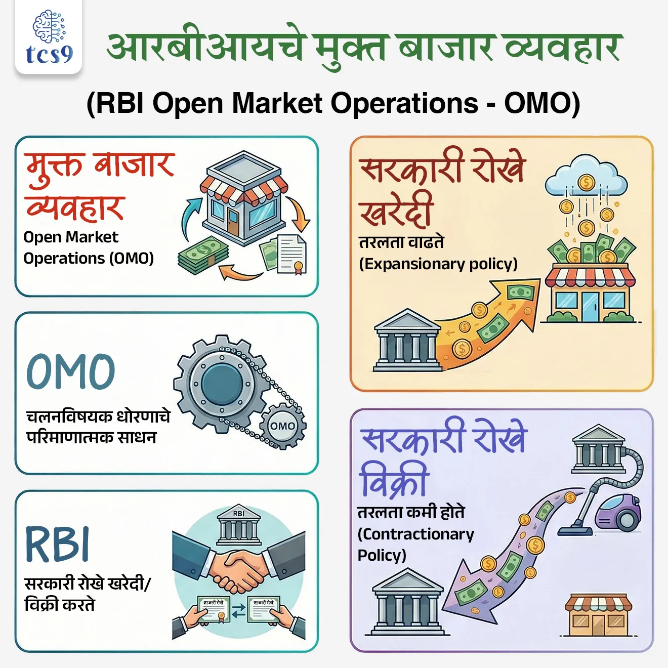📰 बातमी काय ?
• Reserve Bank of India ने बँकिंग प्रणालीमध्ये तरलता वाढवण्यासाठी 1 लाख कोटी रुपयांचे OMO खरेदी (OMO Purchase) जाहीर केले.
• हे दोन टप्प्यांमध्ये (प्रत्येकी ₹50,000 कोटी) केले जाणार असून, अॅडव्हान्स टॅक्स भरण्यामुळे निर्माण होणारी तरलतेची (पैशांची) कमतरता (Liquidity Crunch) भरून काढणे हा उद्देश आहे.
🧐 OMO म्हणजे नेमकं काय आणि ते कसं काम करतं ?
• मुक्त बाजार व्यवहार (Open Market Operations – OMO) हे चलनविषयक धोरणातील (Monetary Policy) एक महत्त्वाचे परिमाणात्मक साधन (Quantitative Tool) आहे.
👉 यात RBI सरकारी रोखे (Government Securities – G-Secs) खरेदी किंवा विक्री करून बाजारातील पैशांचा पुरवठा नियंत्रित करते
👉 कसं काम करतं ते समजून घ्या:
जर RBI बँकांकडून सरकारी रोखे खरेदी करते, तर
→ बँकांना पैसे मिळतात
→ बँकिंग प्रणालीमध्ये तरलता (Liquidity) वाढते.
→ म्हणजे लोकांना कर्ज देण्यासाठी बँकांकडे पैसा वाढतो.
• उदाहरणार्थ-
RBI ने ₹50,000 कोटींचे रोखे खरेदी केले, तर तेवढे पैसे बँकिंग प्रणालीमध्ये येतात
👉 उलट, जर RBI रोखे विकते, तर
→ बँकांकडून पैसे RBI कडे जातात
→ तरलता कमी होते
→ म्हणजे लोकांना कर्ज देण्यासाठी बँकांकडे पैसा कमी शिल्लक राहतो.
👉 म्हणजेच
• रोखे खरेदी = पैसा वाढतो (Expansionary)
• रोखे विक्री = पैसा कमी होतो (Contractionary)
📊 RBI ने आत्ता OMO का वापरला ?
• मार्च महिन्यात कंपन्या अॅडव्हान्स टॅक्स भरतात, त्यामुळे मोठ्या प्रमाणात पैसा बँकिंग प्रणालीतून सरकारकडे जातो.
👉 अंदाजे 2 लाख कोटी रुपये बाजारातून बाहेर जातात.
यामुळे:
• बँकांकडे कर्ज देण्यासाठी पैसा कमी पडतो
• बाजारात तरलतेची कमतरता निर्माण होते
👉 म्हणून RBI आधीच OMO द्वारे पैसा बाजारात टाकते, जेणेकरून ही कमतरता भरून निघेल
⚙️ OMO चे प्रकार :
• OMO 2 प्रकारे केले जातात:
1) स्थायी व्यवहार (Outright OMO) -
• RBI कायमस्वरूपी रोखे खरेदी किंवा विक्री करते
• उदा. सध्याचे 1 लाख कोटी खरेदी
2) तात्पुरते व्यवहार (LAF – Liquidity Adjustment Facility)
• अल्प मुदतीच्या तरलता (पैसा) नियंत्रणासाठी Repo आणि Reverse Repo वापरले जातात.
🌍 मुक्त बाजार व्यवहार (Open Market Operations – OMO) का महत्त्वाचं आहे ?
OMO मुळे RBI ला व्याजदर न बदलता बाजारातील तरलता (पैसा) नियंत्रित करता येते.
यामुळे:
• महागाई (Inflation) नियंत्रणात ठेवता येते
• आर्थिक वाढ (Growth) टिकवता येते
• बँकिंग प्रणाली स्थिर राहते
🔗 संबंधित संकल्पना :
✍️ Reserve Bank of India, मुक्त बाजार व्यवहार (OMO) व्यतिरिक्त CRR आणि SLR सारखी इतर साधनेही वापरते.
1) Cash Reserve Ratio (CRR) → बँकांना त्यांच्या एकूण ठेवींचा (NDTL) जो ठराविक हिस्सा रोख स्वरूपात RBI कडे ठेवावा लागतो, त्याला CRR म्हणतात.
2) Statutory Liquidity Ratio (SLR) → बँकांना त्यांच्या एकूण ठेवींचा (पैसे) जो हिस्सा तरल मालमत्तेच्या स्वरूपात स्वतःकडे ठेवावा लागतो, त्याला SLR म्हणतात.
🔑 परीक्षेच्या दृष्टीने IMP रिव्हिजन पॉईंट्स :
• मुक्त बाजार व्यवहार → Open Market Operations (OMO)
• OMO → चलनविषयक धोरणाचे परिमाणात्मक साधन
• RBI → सरकारी रोखे खरेदी/विक्री करते
• सरकारी रोखे खरेदी → तरलता वाढते (Expansionary policy)
• सरकारी रोखे विक्री → तरलता कमी होते (Contractionary policy)