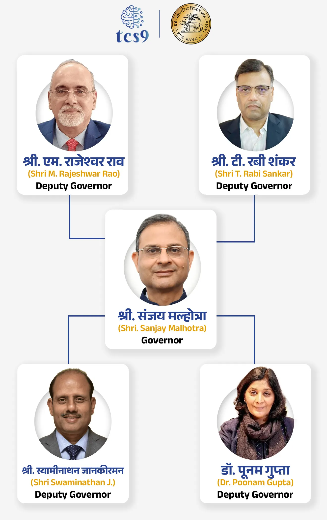 RBI चे वर्तमान गव्हर्नर कोण ? 
श्री. संजय मल्होत्रा (shri. Sanjay Malhotra) 

RBI चे वर्तमान डेप्युटी गव्हर्नर कोण ? 
(एप्रिल 2025 च्या माहिती नुसार) 

1. श्री. एम. राजेश्वर राव (Shri M. R. Rao)
2. श्री. टी. रबी शंकर (Shri T. Rabi Sankar)
3. श्री. स्वामीनाथन जानकीरमन (Shri Swaminathan J)
4. डॉ. पूनम गुप्ता (Dr. Poonam Gupta)