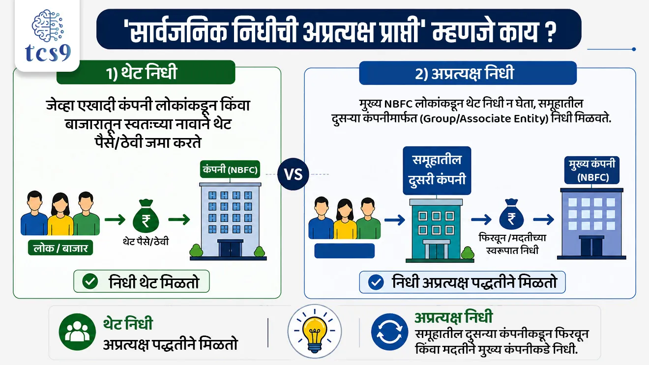 RBI Revised NBFC Master Directions 2026

📚 Subject : GS - अर्थशास्त्र - बॅंकिंग

सरळसेवा, तलाठी, वनरक्षक, पोलीस भरती, अग्निवीर , रेल्वे भरती, SSC GD, MPSC, UPSC परीक्षेसाठी विचारलेले / संभाव्य महत्त्वपूर्ण  प्रश्न

प्रश्न) रिझर्व्ह बँक ऑफ इंडियाच्या (RBI) नवीन नियमांनुसार, किती रुपयांपेक्षा जास्त मालमत्ता (Assets) असणाऱ्या बिगर-बँकिंग वित्तीय कंपन्यांना (NBFC) 'अप्पर लेयर' (NBFC-UL) म्हणून वर्गीकृत केले जाते ?
1. ₹10,000 कोटी
2. ₹25,000 कोटी
3. ₹50,000 कोटी
4. ₹1 लाख कोटी
उत्तर :  ₹1 लाख कोटी

📰 बातमी काय ?
• रिझर्व्ह बँक ऑफ इंडियाने (RBI) बिगर-बँकिंग वित्तीय कंपन्यांसाठीच्या (NBFC) मास्टर दिशा-निर्देशांमध्ये 'सार्वजनिक निधीची अप्रत्यक्ष प्राप्ती' (Indirect Receipt of Public Funds) या संकल्पनेची पुनर्स्थापना केली आहे, जी 1 July 2026 पासून लागू झाली आहे.
• याशिवाय, RBI ने अप्पर लेयर एनबीएफसी (NBFC-UL) वर्गवारीचे नियम अधिक सोपे केले आहेत.

✍️ संकल्पना स्पष्टीकरण : 
🤔 'सार्वजनिक निधीची अप्रत्यक्ष प्राप्ती' म्हणजे काय ? 
1)  थेट निधी (Direct Fund) -  जेव्हा एखादी कंपनी लोकांकडून किंवा बाजारातून स्वतःच्या नावाने थेट पैसे/ठेवी जमा करते.
2) अप्रत्यक्ष निधी (Indirect Fund) - जेव्हा एखादी मुख्य NBFC कंपनी स्वतः लोकांकडून थेट पैसे घेत नाही, पण तिच्याच समूहातील दुसऱ्या कंपनीकडून (Group/Associate Entity) ते पैसे फिरवून किंवा मदतीच्या स्वरूपात वापरण्यासाठी घेते.

✍️ RBI हेतू - मुख्य कंपनीने "आम्ही लोकांचे पैसे वापरत नाही" असा दावा करून नियमांतून सुटका करून घेऊ नये, यासाठी अशा फिरवून मिळालेल्या पैशांनाही RBI 'सार्वजनिक निधी' मानणार आहे.

🤔 बिगर-बँकिंग वित्तीय कंपन्यांचे  (NBFC) 4 प्रकार कोणते ? 
Non-Banking Financial Company (NBFC) 

•  चार-स्तरीय रचना (Scale-Based Regulation - SBR) - RBI च्या ॲाक्टोबर 2021 च्या नियमांनुसार NBFC चे 4 टप्प्यांत वर्गीकरण केले जाते : 
• बेस लेयर (NBFC-BL), मिडल लेयर (NBFC-ML), अप्पर लेयर (NBFC-UL) आणि टॉप लेयर (NBFC-TL).

🤔 NBFC-UL (अप्पर लेयर) चे नवीन नियम काय ?
• जुनी क्लिष्ट पद्धत बदलून RBI ने नवीन सोपा निकष लागू केला आहे: 
•  ₹1 लाख कोटी किंवा त्याहून अधिक मालमत्ता (Assets) असणाऱ्या NBFC कंपन्यांना आता 'NBFC-UL' मानले जाईल.
• या नियमांतर्गत बसणाऱ्या कंपन्यांना घोषित केल्यापासून 3 वर्षांच्या आत शेअर बाजारात लिस्ट (List) होणे आणि कडक नियमांचे पालन करणे बंधनकारक आहे.

✍️ नियमनाचा हेतू -  मोठ्या NBFC कंपन्यांमधील आर्थिक धोके कमी करणे आणि देशातील वित्तीय व्यवस्था सुरक्षित (Financial Stability) ठेवणे हा या कडक नियमांचा मुख्य उद्देश आहे.

📚📚 अर्थशास्त्र - बॅंकिंग  (Static GS) 
🏛️ बिगर-बँकिंग वित्तीय कंपनी (NBFC) म्हणजे काय ?
What is Non-Banking Financial Company (NBFC) ?
1) कायदेशीर व्याख्य -  
• कंपनी कायदा (Companies Act), 1956 किंवा 2013 अंतर्गत नोंदणीकृत असलेली संस्था, जिचा मुख्य व्यवसाय कर्ज देणे (Loans), शेअर्स/बॉंड्स खरेदी करणे, लीझिंग (Leasing) आणि हायर-पर्चेस (Hire-Purchase) यांसारख्या वित्तीय सेवा देणे हा असतो.
2) अपवाद (कोणत्या कंपन्या NBFC नसतात ?): 
• मुख्य व्यवसाय शेती, औद्योगिक उत्पादन, वस्तूंची विक्री/खरेदी, सामान्य सेवा किंवा रिअल इस्टेट (जमीन/इमारत खरेदी-विक्री किंवा बांधकाम) असलेल्या कंपन्यांचा NBFC मध्ये समावेश होत नाही.

📋 RBI कडे  NBFC नोंदणीसाठीच्या अटी : 
• निव्वळ मालकीचा निधी (Net Owned Fund - NOF): कंपनीकडे स्वतःचा किमान 10 कोटी रुपयांचा निधी असणे आवश्यक आहे (विशेष प्रकारच्या NBFC साठी वेगवेगळी मर्यादा असू शकते).
• प्रवाह पोर्टल (PRAVAAH Portal): नोंदणीसाठी कंपनीला RBI च्या 'प्रवाह' (PRAVAAH) पोर्टलद्वारे अर्ज करून आवश्यक कागदपत्रे जमा करणे बंधनकारक आहे.

🏦 बँक आणि NBFC मधील मुख्य फरक (Banks vs NBFCs) : 
1) मागणी ठेवी (Demand Deposits) -  NBFC ग्राहक मागताक्षणी परत करावयाच्या मागणी ठेवी (Demand Deposits - जसे की चालू खाते किंवा बचत खाते) स्वीकारू शकत नाहीत.
2)  धनादेश (Cheques) - NBFC या पेमेंट आणि सेटलमेंट सिस्टीमचा भाग नसल्यामुळे त्या स्वतःच्या नावाने चेक्स (Cheques) देऊ शकत नाहीत.
3)  ठेव विमा (DICGC Insurance) - बँकांमधील ठेवीदारांना मिळणारे ₹5 लाखांपर्यंतचे डीआयसीजीसी (DICGC) विमा संरक्षण NBFC मधील ठेवीदारांना मिळत नाही.


🔑 परीक्षेच्या दृष्टीने IMP रिव्हिजन पॉईंट्स : RBI NBFC Master Directions 2026
• नवीन नियमांची अंमलबजावणी → 1 जुलै 2026 पासून
• NBFC-UL साठी मालमत्ता मर्यादा → ₹1 लाख कोटी किंवा त्याहून अधिक
• शेअर बाजारात Listing ची मुदत → घोषित झाल्यापासून 3 वर्षांच्या आत
• किमान Net Owned Fund (NOF) → ₹ 10 कोटी
• नोंदणीसाठी RBI चे पोर्टल → प्रवाह (PRAVAAH) पोर्टल
• DICGC संरक्षण → NBFC मधील ठेवीदारांना मिळत नाही

RBI Revised NBFC Master Directions 2026, NBFC mhanje kay, What is Non-Banking Financial Company (NBFC) ?, Non-Banking Financial Company (NBFC) Indian Economy, Banking & NBFCs, banking exam arthashastra notes indian economics, indian Banking, RBI rules, RBI guidelines, 


प्रश्न 1) रिझर्व्ह बँक ऑफ इंडियाच्या (RBI) नवीन नियमांनुसार, किती रुपयांपेक्षा जास्त मालमत्ता (Assets) असणाऱ्या बिगर-बँकिंग वित्तीय कंपन्यांना (NBFC) 'अप्पर लेयर' (NBFC-UL) म्हणून वर्गीकृत केले जाते ?
1. ₹10,000 कोटी
2. ₹25,000 कोटी
3. ₹50,000 कोटी
4. ₹1 लाख कोटी

उत्तर :  ₹1 लाख कोटी
• नवीन नियम : RBI च्या मास्टर दिशा-निर्देशांनुसार 1 जुलै 2026 पासून ₹ 1 लाख कोटी किंवा त्याहून अधिक मालमत्ता असणाऱ्या NBFC कंपन्यांना 'अप्पर लेयर' (NBFC-UL) मानले जाते.
• उद्दिष्ट: अप्पर लेयरमध्ये वर्गीकरण झालेल्या NBFC कंपन्यांना घोषित केल्यापासून 3 वर्षांच्या आत शेअर बाजारात लिस्ट (List) होणे आणि कडक प्रशासकीय नियमांचे पालन करणे बंधनकारक आहे.
🏛️ बिगर-बँकिंग वित्तीय कंपनी (Non-Banking Financial Company - NBFC) म्हणजे काय ?
• कंपनी कायदा (Companies Act), 1956 किंवा 2013 अंतर्गत नोंदणीकृत असलेली संस्था, जिचा मुख्य व्यवसाय कर्ज देणे (Loans), शेअर्स/बॉंड्स खरेदी करणे, लीझिंग (Leasing) आणि हायर-पर्चेस (Hire-Purchase) यांसारख्या वित्तीय सेवा देणे हा असतो.
✍️ NBFC चे 4 टप्प्यांत वर्गीकरण केले जाते : 
• बेस लेयर (NBFC-BL), मिडल लेयर (NBFC-ML), अप्पर लेयर (NBFC-UL) आणि टॉप लेयर (NBFC-TL).


प्रश्न 2 ) रिझर्व्ह बँक ऑफ इंडियाच्या (RBI) नियमांनुसार, बिगर-बँकिंग वित्तीय कंपनीची (NBFC) नोंदणी करण्यासाठी कंपनीकडे किमान किती रुपयांचा स्वतःचा निधी (Net Owned Fund) असणे आवश्यक आहे ?
1. ₹2 कोटी
2. ₹5 कोटी
3. ₹10 कोटी
4. ₹25 कोटी

उत्तर :  ₹10 कोटी
• कंपनी कायदा, 2013 अंतर्गत नोंदणीकृत असलेल्या कंपनीला NBFC चा व्यवसाय सुरू करण्यासाठी RBI च्या नियमांनुसार किमान ₹10 कोटी रुपयांचा स्वतःचा निधी (Net Owned Fund) असणे आवश्यक असते.

🏛️ बिगर-बँकिंग वित्तीय कंपनी (NBFC) म्हणजे काय ?
1) कायदेशीर व्याख्य -  
• कंपनी कायदा (Companies Act), 1956 किंवा 2013 अंतर्गत नोंदणीकृत असलेली संस्था, जिचा मुख्य व्यवसाय कर्ज देणे (Loans), शेअर्स/बॉंड्स खरेदी करणे, लीझिंग (Leasing) आणि हायर-पर्चेस (Hire-Purchase) यांसारख्या वित्तीय सेवा देणे हा असतो.



प्रश्न 3) बिगर-बँकिंग वित्तीय कंपन्यांविषयी (NBFCs) खालील विधाने विचारात घ्या : 
अ) RBI च्या जुलै 2026 मधील नवीन नियमांनुसार ₹1 लाख कोटी किंवा त्याहून अधिक मालमत्ता असलेल्या NBFC ला 'अप्पर लेयर' (NBFC-UL) म्हणून मानले जाते.
ब) NBFC ग्राहकांकडून मागणी ठेवी (Demand Deposits) स्वीकारू शकतात आणि स्वतःच्या नावाने चेक्स जारी करू शकतात.
क) ठेव विमा आणि पत हमी महामंडळाचे (DICGC) विमा संरक्षण NBFC मधील ठेवीदारांना मिळत नाही.
वरीलपैकी कोणती विधाने बरोबर आहेत ?
1. फक्त अ आणि ब
2. फक्त ब आणि क
3. फक्त अ आणि क
4. अ, ब आणि क सर्व बरोबर

उत्तर : फक्त अ आणि क

✅ विधान अ (बरोबर): आरबीआयने अप्पर लेयर NBFC साठी ₹1 लाख कोटी मालमत्तेचा सोपा निकष लागू केला आहे.
❌  विधान ब (चुकीचे): NBFC मागणी ठेवी स्वीकारू शकत नाहीत आणि त्या स्वतःच्या नावाने चेक्स देऊ शकत नाहीत.
✅ विधान क (बरोबर): DICGC चे ठेव विमा संरक्षण केवळ बँकांना लागू असते, NBFC मधील ठेवीदारांना नाही.

🏛️ बिगर-बँकिंग वित्तीय कंपनी (NBFC) म्हणजे काय ?
1) कायदेशीर व्याख्य -  
• कंपनी कायदा (Companies Act), 1956 किंवा 2013 अंतर्गत नोंदणीकृत असलेली संस्था, जिचा मुख्य व्यवसाय कर्ज देणे (Loans), शेअर्स/बॉंड्स खरेदी करणे, लीझिंग (Leasing) आणि हायर-पर्चेस (Hire-Purchase) यांसारख्या वित्तीय सेवा देणे हा असतो.
2) अपवाद (कोणत्या कंपन्या NBFC नसतात ?): 
• मुख्य व्यवसाय शेती, औद्योगिक उत्पादन, वस्तूंची विक्री/खरेदी, सामान्य सेवा किंवा रिअल इस्टेट (जमीन/इमारत खरेदी-विक्री किंवा बांधकाम) असलेल्या कंपन्यांचा NBFC मध्ये समावेश होत नाही.

Static PYQ 

प्रश्न 4) भारतातील 'बिगर-बँकिंग वित्तीय कंपन्यांविषयी' (NBFCs) खालील विधाने विचारात घ्या:
अ) या कंपन्या सरकारच्या सरकारी रोख्यांच्या (Government Securities) अधिग्रहणाचे काम करू शकत नाहीत.
ब)  या कंपन्या मागणी ठेवी (Demand Deposits) स्वीकारू शकत नाहीत जसे की बचत खाती (Savings Accounts).
वरीलपैकी कोणते/कोणती विधान/विधाने बरोबर आहे/आहेत?
(A) फक्त अ
(B) फक्त ब
(C) अ आणि ब दोन्ही
(D) यापैकी नाही
उत्तर :  फक्त ब

❌ विधान अ  चुकीचे आहे -  NBFC कंपन्या सरकार किंवा स्थानिक प्राधिकरणांनी जारी केलेले शेअर्स, बॉंड्स आणि सरकारी रोखे (Government Securities) खरेदी करू शकतात आणि त्यात गुंतवणूक करू शकतात.
✅ विधान ब  बरोबर आहे - NBFC मागणी ठेवी (Demand Deposits - जसे की चालू खाते किंवा बचत खाते) स्वीकारू शकत नाहीत.


प्रश्न 5) व्यावसायिक बँका (Commercial Banks) आणि बिगर-बँकिंग वित्तीय कंपन्या (NBFC) यांच्यातील फरकाबाबत खालील विधाने विचारात घ्या :
अ)  NBFC मागणी ठेवी (Demand Deposits) स्वीकारू शकत नाहीत.
ब)  NBFC या भरणा आणि निपटारा यंत्रणेचा (Payment and Settlement System) भाग नसतात आणि त्या स्वतःवर काढलेले चेक्स (Cheques) जारी करू शकत नाहीत.
क)  DICGC कडून मिळणारे ठेवींचे विमा संरक्षण NBFC च्या ठेवीदारांना उपलब्ध असते.
वरीलपैकी कोणते/कोणती विधान/विधाने बरोबर आहे/आहेत?
(A) फक्त अ आणि ब
(B) फक्त क
(C) फक्त ब आणि क
(D) अ, ब आणि क  सर्व
उत्तर : फक्त अ आणि ब

• विधान अ बरोबर आहे: NBFC मागणी ठेवी स्वीकारू शकत नाहीत.
• विधान ब बरोबर आहे: NBFC पेमेंट आणि सेटलमेंट सिस्टीमचा भाग नसतात आणि त्या स्वतःच्या नावाने चेक्स जारी करू शकत नाहीत.
• विधान क चुकीचे आहे: DICGC द्वारे मिळणारे ₹5 लाखांपर्यंतचे ठेवींचे विमा संरक्षण केवळ बँकांच्या ठेवीदारांना मिळते, NBFC च्या ठेवीदारांना ते मिळत नाही.

✍️ "NBFC काय करू शकत नाहीत" ची रिव्हिजन यादी (Quick Checklist):
१. मागणी ठेवी (Demand Deposits) स्वीकारू शकत नाही. -   (चालू/बचत खाती उघडू शकत नाहीत).
२. चेक जारी करू शकत नाही. -  (स्वतःच्या नावाने चेक्स बुक देऊ शकत नाहीत).
३. पेमेंट आणि सेटलमेंट सिस्टीमचा भाग बनू शकत नाही. -  (थेट रिझर्व्ह बँकेच्या पेमेंट सिस्टीममध्ये नसतात).
४. DICGC विमा संरक्षण देऊ शकत नाही -  (ठेवीदारांना सरकारचे विमा संरक्षण नसते).
५. शेती किंवा रिअल इस्टेटचा मुख्य व्यवसाय करू शकत नाही. -  (केवळ वित्तीय सेवाच देऊ शकतात).