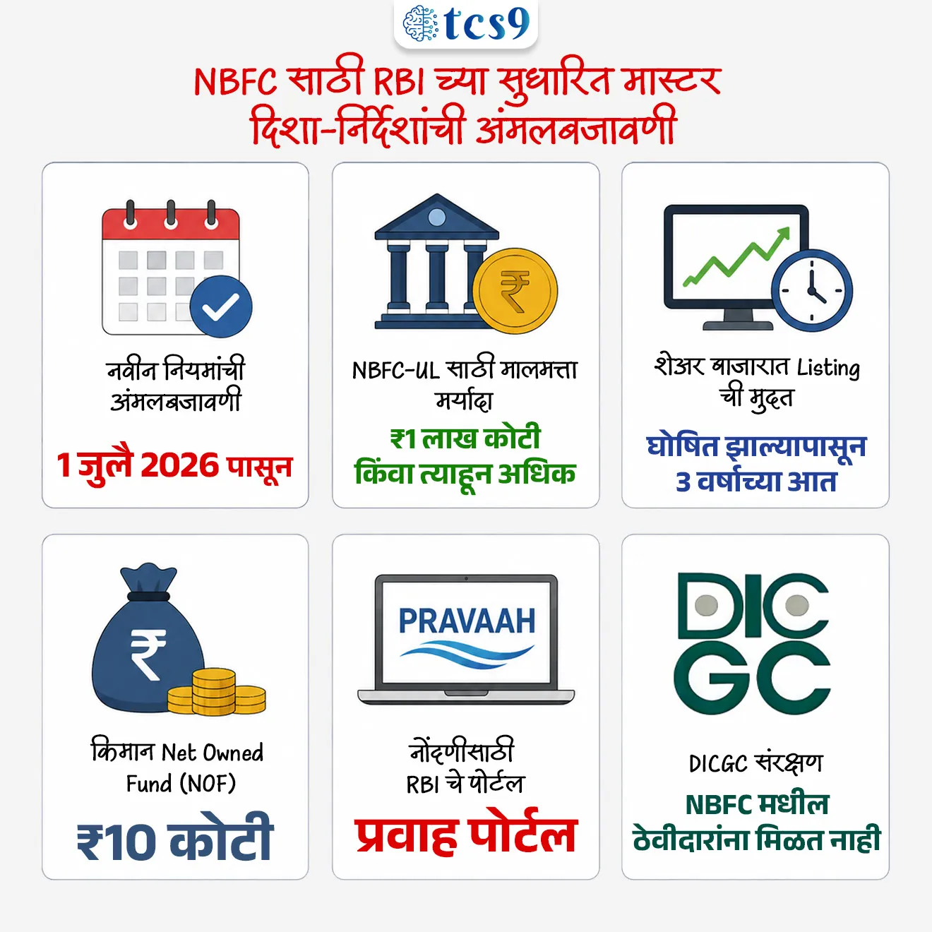 RBI Revised NBFC Master Directions 2026

📚 Subject : GS - अर्थशास्त्र - बॅंकिंग

सरळसेवा, तलाठी, वनरक्षक, पोलीस भरती, अग्निवीर , रेल्वे भरती, SSC GD, MPSC, UPSC परीक्षेसाठी विचारलेले / संभाव्य महत्त्वपूर्ण  प्रश्न

प्रश्न) रिझर्व्ह बँक ऑफ इंडियाच्या (RBI) नवीन नियमांनुसार, किती रुपयांपेक्षा जास्त मालमत्ता (Assets) असणाऱ्या बिगर-बँकिंग वित्तीय कंपन्यांना (NBFC) 'अप्पर लेयर' (NBFC-UL) म्हणून वर्गीकृत केले जाते ?
1. ₹10,000 कोटी
2. ₹25,000 कोटी
3. ₹50,000 कोटी
4. ₹1 लाख कोटी
उत्तर :  ₹1 लाख कोटी

📰 बातमी काय ?
• रिझर्व्ह बँक ऑफ इंडियाने (RBI) बिगर-बँकिंग वित्तीय कंपन्यांसाठीच्या (NBFC) मास्टर दिशा-निर्देशांमध्ये 'सार्वजनिक निधीची अप्रत्यक्ष प्राप्ती' (Indirect Receipt of Public Funds) या संकल्पनेची पुनर्स्थापना केली आहे, जी 1 July 2026 पासून लागू झाली आहे.
• याशिवाय, RBI ने अप्पर लेयर एनबीएफसी (NBFC-UL) वर्गवारीचे नियम अधिक सोपे केले आहेत.

✍️ संकल्पना स्पष्टीकरण : 
🤔 'सार्वजनिक निधीची अप्रत्यक्ष प्राप्ती' म्हणजे काय ? 
1)  थेट निधी (Direct Fund) -  जेव्हा एखादी कंपनी लोकांकडून किंवा बाजारातून स्वतःच्या नावाने थेट पैसे/ठेवी जमा करते.
2) अप्रत्यक्ष निधी (Indirect Fund) - जेव्हा एखादी मुख्य NBFC कंपनी स्वतः लोकांकडून थेट पैसे घेत नाही, पण तिच्याच समूहातील दुसऱ्या कंपनीकडून (Group/Associate Entity) ते पैसे फिरवून किंवा मदतीच्या स्वरूपात वापरण्यासाठी घेते.

✍️ RBI हेतू - मुख्य कंपनीने "आम्ही लोकांचे पैसे वापरत नाही" असा दावा करून नियमांतून सुटका करून घेऊ नये, यासाठी अशा फिरवून मिळालेल्या पैशांनाही RBI 'सार्वजनिक निधी' मानणार आहे.

🤔 बिगर-बँकिंग वित्तीय कंपन्यांचे  (NBFC) 4 प्रकार कोणते ? 
Non-Banking Financial Company (NBFC) 

•  चार-स्तरीय रचना (Scale-Based Regulation - SBR) - RBI च्या ॲाक्टोबर 2021 च्या नियमांनुसार NBFC चे 4 टप्प्यांत वर्गीकरण केले जाते : 
• बेस लेयर (NBFC-BL), मिडल लेयर (NBFC-ML), अप्पर लेयर (NBFC-UL) आणि टॉप लेयर (NBFC-TL).

🤔 NBFC-UL (अप्पर लेयर) चे नवीन नियम काय ?
• जुनी क्लिष्ट पद्धत बदलून RBI ने नवीन सोपा निकष लागू केला आहे: 
•  ₹1 लाख कोटी किंवा त्याहून अधिक मालमत्ता (Assets) असणाऱ्या NBFC कंपन्यांना आता 'NBFC-UL' मानले जाईल.
• या नियमांतर्गत बसणाऱ्या कंपन्यांना घोषित केल्यापासून 3 वर्षांच्या आत शेअर बाजारात लिस्ट (List) होणे आणि कडक नियमांचे पालन करणे बंधनकारक आहे.

✍️ नियमनाचा हेतू -  मोठ्या NBFC कंपन्यांमधील आर्थिक धोके कमी करणे आणि देशातील वित्तीय व्यवस्था सुरक्षित (Financial Stability) ठेवणे हा या कडक नियमांचा मुख्य उद्देश आहे.

📚📚 अर्थशास्त्र - बॅंकिंग  (Static GS) 
🏛️ बिगर-बँकिंग वित्तीय कंपनी (NBFC) म्हणजे काय ?
What is Non-Banking Financial Company (NBFC) ?
1) कायदेशीर व्याख्य -  
• कंपनी कायदा (Companies Act), 1956 किंवा 2013 अंतर्गत नोंदणीकृत असलेली संस्था, जिचा मुख्य व्यवसाय कर्ज देणे (Loans), शेअर्स/बॉंड्स खरेदी करणे, लीझिंग (Leasing) आणि हायर-पर्चेस (Hire-Purchase) यांसारख्या वित्तीय सेवा देणे हा असतो.
2) अपवाद (कोणत्या कंपन्या NBFC नसतात ?): 
• मुख्य व्यवसाय शेती, औद्योगिक उत्पादन, वस्तूंची विक्री/खरेदी, सामान्य सेवा किंवा रिअल इस्टेट (जमीन/इमारत खरेदी-विक्री किंवा बांधकाम) असलेल्या कंपन्यांचा NBFC मध्ये समावेश होत नाही.

📋 RBI कडे  NBFC नोंदणीसाठीच्या अटी : 
• निव्वळ मालकीचा निधी (Net Owned Fund - NOF): कंपनीकडे स्वतःचा किमान 10 कोटी रुपयांचा निधी असणे आवश्यक आहे (विशेष प्रकारच्या NBFC साठी वेगवेगळी मर्यादा असू शकते).
• प्रवाह पोर्टल (PRAVAAH Portal): नोंदणीसाठी कंपनीला RBI च्या 'प्रवाह' (PRAVAAH) पोर्टलद्वारे अर्ज करून आवश्यक कागदपत्रे जमा करणे बंधनकारक आहे.

🏦 बँक आणि NBFC मधील मुख्य फरक (Banks vs NBFCs) : 
1) मागणी ठेवी (Demand Deposits) -  NBFC ग्राहक मागताक्षणी परत करावयाच्या मागणी ठेवी (Demand Deposits - जसे की चालू खाते किंवा बचत खाते) स्वीकारू शकत नाहीत.
2)  धनादेश (Cheques) - NBFC या पेमेंट आणि सेटलमेंट सिस्टीमचा भाग नसल्यामुळे त्या स्वतःच्या नावाने चेक्स (Cheques) देऊ शकत नाहीत.
3)  ठेव विमा (DICGC Insurance) - बँकांमधील ठेवीदारांना मिळणारे ₹5 लाखांपर्यंतचे डीआयसीजीसी (DICGC) विमा संरक्षण NBFC मधील ठेवीदारांना मिळत नाही.


🔑 परीक्षेच्या दृष्टीने IMP रिव्हिजन पॉईंट्स : RBI NBFC Master Directions 2026
• नवीन नियमांची अंमलबजावणी → 1 जुलै 2026 पासून
• NBFC-UL साठी मालमत्ता मर्यादा → ₹1 लाख कोटी किंवा त्याहून अधिक
• शेअर बाजारात Listing ची मुदत → घोषित झाल्यापासून 3 वर्षांच्या आत
• किमान Net Owned Fund (NOF) → ₹ 10 कोटी
• नोंदणीसाठी RBI चे पोर्टल → प्रवाह (PRAVAAH) पोर्टल
• DICGC संरक्षण → NBFC मधील ठेवीदारांना मिळत नाही

RBI Revised NBFC Master Directions 2026, NBFC mhanje kay, What is Non-Banking Financial Company (NBFC) ?, Non-Banking Financial Company (NBFC) Indian Economy, Banking & NBFCs, banking exam arthashastra notes indian economics, indian Banking, RBI rules, RBI guidelines, 


प्रश्न 1) रिझर्व्ह बँक ऑफ इंडियाच्या (RBI) नवीन नियमांनुसार, किती रुपयांपेक्षा जास्त मालमत्ता (Assets) असणाऱ्या बिगर-बँकिंग वित्तीय कंपन्यांना (NBFC) 'अप्पर लेयर' (NBFC-UL) म्हणून वर्गीकृत केले जाते ?
1. ₹10,000 कोटी
2. ₹25,000 कोटी
3. ₹50,000 कोटी
4. ₹1 लाख कोटी

उत्तर :  ₹1 लाख कोटी
• नवीन नियम : RBI च्या मास्टर दिशा-निर्देशांनुसार 1 जुलै 2026 पासून ₹ 1 लाख कोटी किंवा त्याहून अधिक मालमत्ता असणाऱ्या NBFC कंपन्यांना 'अप्पर लेयर' (NBFC-UL) मानले जाते.
• उद्दिष्ट: अप्पर लेयरमध्ये वर्गीकरण झालेल्या NBFC कंपन्यांना घोषित केल्यापासून 3 वर्षांच्या आत शेअर बाजारात लिस्ट (List) होणे आणि कडक प्रशासकीय नियमांचे पालन करणे बंधनकारक आहे.
🏛️ बिगर-बँकिंग वित्तीय कंपनी (Non-Banking Financial Company - NBFC) म्हणजे काय ?
• कंपनी कायदा (Companies Act), 1956 किंवा 2013 अंतर्गत नोंदणीकृत असलेली संस्था, जिचा मुख्य व्यवसाय कर्ज देणे (Loans), शेअर्स/बॉंड्स खरेदी करणे, लीझिंग (Leasing) आणि हायर-पर्चेस (Hire-Purchase) यांसारख्या वित्तीय सेवा देणे हा असतो.
✍️ NBFC चे 4 टप्प्यांत वर्गीकरण केले जाते : 
• बेस लेयर (NBFC-BL), मिडल लेयर (NBFC-ML), अप्पर लेयर (NBFC-UL) आणि टॉप लेयर (NBFC-TL).


प्रश्न 2 ) रिझर्व्ह बँक ऑफ इंडियाच्या (RBI) नियमांनुसार, बिगर-बँकिंग वित्तीय कंपनीची (NBFC) नोंदणी करण्यासाठी कंपनीकडे किमान किती रुपयांचा स्वतःचा निधी (Net Owned Fund) असणे आवश्यक आहे ?
1. ₹2 कोटी
2. ₹5 कोटी
3. ₹10 कोटी
4. ₹25 कोटी

उत्तर :  ₹10 कोटी
• कंपनी कायदा, 2013 अंतर्गत नोंदणीकृत असलेल्या कंपनीला NBFC चा व्यवसाय सुरू करण्यासाठी RBI च्या नियमांनुसार किमान ₹10 कोटी रुपयांचा स्वतःचा निधी (Net Owned Fund) असणे आवश्यक असते.

🏛️ बिगर-बँकिंग वित्तीय कंपनी (NBFC) म्हणजे काय ?
1) कायदेशीर व्याख्य -  
• कंपनी कायदा (Companies Act), 1956 किंवा 2013 अंतर्गत नोंदणीकृत असलेली संस्था, जिचा मुख्य व्यवसाय कर्ज देणे (Loans), शेअर्स/बॉंड्स खरेदी करणे, लीझिंग (Leasing) आणि हायर-पर्चेस (Hire-Purchase) यांसारख्या वित्तीय सेवा देणे हा असतो.



प्रश्न 3) बिगर-बँकिंग वित्तीय कंपन्यांविषयी (NBFCs) खालील विधाने विचारात घ्या : 
अ) RBI च्या जुलै 2026 मधील नवीन नियमांनुसार ₹1 लाख कोटी किंवा त्याहून अधिक मालमत्ता असलेल्या NBFC ला 'अप्पर लेयर' (NBFC-UL) म्हणून मानले जाते.
ब) NBFC ग्राहकांकडून मागणी ठेवी (Demand Deposits) स्वीकारू शकतात आणि स्वतःच्या नावाने चेक्स जारी करू शकतात.
क) ठेव विमा आणि पत हमी महामंडळाचे (DICGC) विमा संरक्षण NBFC मधील ठेवीदारांना मिळत नाही.
वरीलपैकी कोणती विधाने बरोबर आहेत ?
1. फक्त अ आणि ब
2. फक्त ब आणि क
3. फक्त अ आणि क
4. अ, ब आणि क सर्व बरोबर

उत्तर : फक्त अ आणि क

✅ विधान अ (बरोबर): आरबीआयने अप्पर लेयर NBFC साठी ₹1 लाख कोटी मालमत्तेचा सोपा निकष लागू केला आहे.
❌  विधान ब (चुकीचे): NBFC मागणी ठेवी स्वीकारू शकत नाहीत आणि त्या स्वतःच्या नावाने चेक्स देऊ शकत नाहीत.
✅ विधान क (बरोबर): DICGC चे ठेव विमा संरक्षण केवळ बँकांना लागू असते, NBFC मधील ठेवीदारांना नाही.

🏛️ बिगर-बँकिंग वित्तीय कंपनी (NBFC) म्हणजे काय ?
1) कायदेशीर व्याख्य -  
• कंपनी कायदा (Companies Act), 1956 किंवा 2013 अंतर्गत नोंदणीकृत असलेली संस्था, जिचा मुख्य व्यवसाय कर्ज देणे (Loans), शेअर्स/बॉंड्स खरेदी करणे, लीझिंग (Leasing) आणि हायर-पर्चेस (Hire-Purchase) यांसारख्या वित्तीय सेवा देणे हा असतो.
2) अपवाद (कोणत्या कंपन्या NBFC नसतात ?): 
• मुख्य व्यवसाय शेती, औद्योगिक उत्पादन, वस्तूंची विक्री/खरेदी, सामान्य सेवा किंवा रिअल इस्टेट (जमीन/इमारत खरेदी-विक्री किंवा बांधकाम) असलेल्या कंपन्यांचा NBFC मध्ये समावेश होत नाही.

Static PYQ 

प्रश्न 4) भारतातील 'बिगर-बँकिंग वित्तीय कंपन्यांविषयी' (NBFCs) खालील विधाने विचारात घ्या:
अ) या कंपन्या सरकारच्या सरकारी रोख्यांच्या (Government Securities) अधिग्रहणाचे काम करू शकत नाहीत.
ब)  या कंपन्या मागणी ठेवी (Demand Deposits) स्वीकारू शकत नाहीत जसे की बचत खाती (Savings Accounts).
वरीलपैकी कोणते/कोणती विधान/विधाने बरोबर आहे/आहेत?
(A) फक्त अ
(B) फक्त ब
(C) अ आणि ब दोन्ही
(D) यापैकी नाही
उत्तर :  फक्त ब

❌ विधान अ  चुकीचे आहे -  NBFC कंपन्या सरकार किंवा स्थानिक प्राधिकरणांनी जारी केलेले शेअर्स, बॉंड्स आणि सरकारी रोखे (Government Securities) खरेदी करू शकतात आणि त्यात गुंतवणूक करू शकतात.
✅ विधान ब  बरोबर आहे - NBFC मागणी ठेवी (Demand Deposits - जसे की चालू खाते किंवा बचत खाते) स्वीकारू शकत नाहीत.


प्रश्न 5) व्यावसायिक बँका (Commercial Banks) आणि बिगर-बँकिंग वित्तीय कंपन्या (NBFC) यांच्यातील फरकाबाबत खालील विधाने विचारात घ्या :
अ)  NBFC मागणी ठेवी (Demand Deposits) स्वीकारू शकत नाहीत.
ब)  NBFC या भरणा आणि निपटारा यंत्रणेचा (Payment and Settlement System) भाग नसतात आणि त्या स्वतःवर काढलेले चेक्स (Cheques) जारी करू शकत नाहीत.
क)  DICGC कडून मिळणारे ठेवींचे विमा संरक्षण NBFC च्या ठेवीदारांना उपलब्ध असते.
वरीलपैकी कोणते/कोणती विधान/विधाने बरोबर आहे/आहेत?
(A) फक्त अ आणि ब
(B) फक्त क
(C) फक्त ब आणि क
(D) अ, ब आणि क  सर्व
उत्तर : फक्त अ आणि ब

• विधान अ बरोबर आहे: NBFC मागणी ठेवी स्वीकारू शकत नाहीत.
• विधान ब बरोबर आहे: NBFC पेमेंट आणि सेटलमेंट सिस्टीमचा भाग नसतात आणि त्या स्वतःच्या नावाने चेक्स जारी करू शकत नाहीत.
• विधान क चुकीचे आहे: DICGC द्वारे मिळणारे ₹5 लाखांपर्यंतचे ठेवींचे विमा संरक्षण केवळ बँकांच्या ठेवीदारांना मिळते, NBFC च्या ठेवीदारांना ते मिळत नाही.

✍️ "NBFC काय करू शकत नाहीत" ची रिव्हिजन यादी (Quick Checklist):
१. मागणी ठेवी (Demand Deposits) स्वीकारू शकत नाही. -   (चालू/बचत खाती उघडू शकत नाहीत).
२. चेक जारी करू शकत नाही. -  (स्वतःच्या नावाने चेक्स बुक देऊ शकत नाहीत).
३. पेमेंट आणि सेटलमेंट सिस्टीमचा भाग बनू शकत नाही. -  (थेट रिझर्व्ह बँकेच्या पेमेंट सिस्टीममध्ये नसतात).
४. DICGC विमा संरक्षण देऊ शकत नाही -  (ठेवीदारांना सरकारचे विमा संरक्षण नसते).
५. शेती किंवा रिअल इस्टेटचा मुख्य व्यवसाय करू शकत नाही. -  (केवळ वित्तीय सेवाच देऊ शकतात).