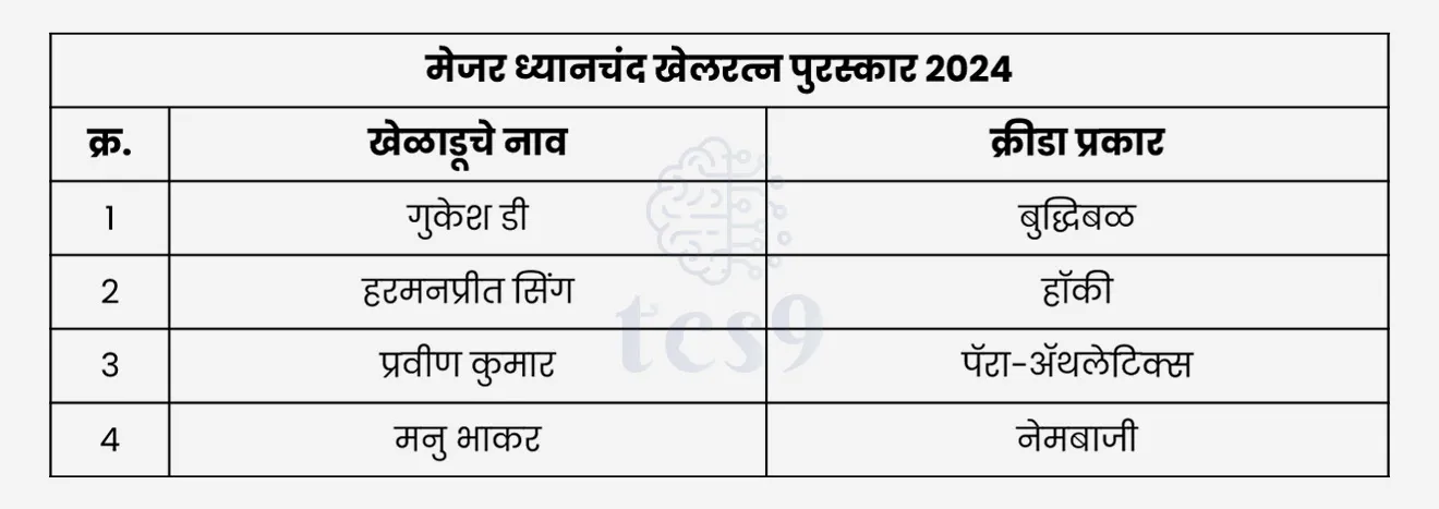 Major Dhyan Chand Khel Ratna Award
Gukesh D, Chess, Harmanpreet Singh, Hockey, Praveen Kumar, Para-Athletics, Manu Bhaker, Shooting