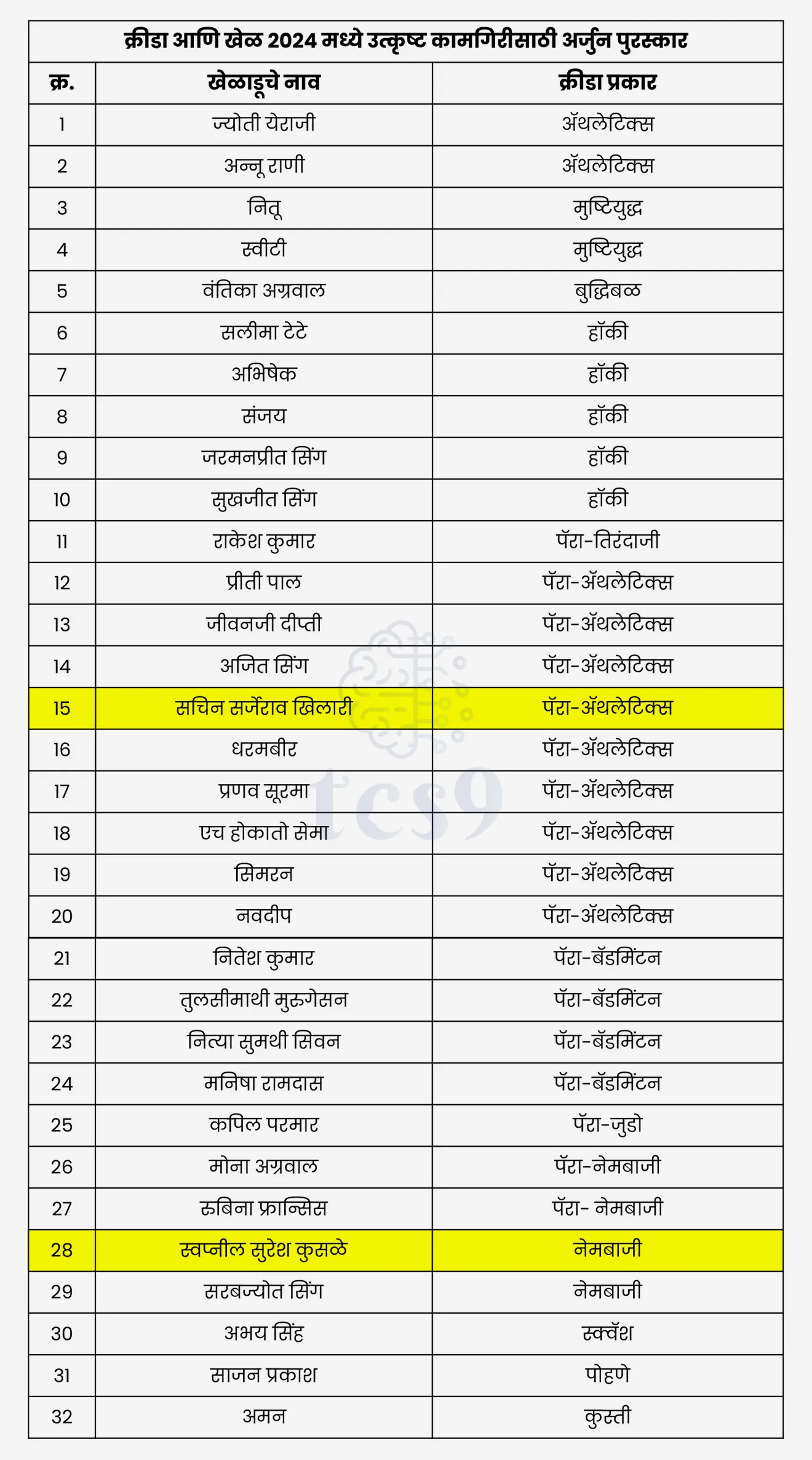 Arjuna puraskar, Jyothi Yarraji, Annu Rani, Nitu, Saweety, Boxing, Vantika Agrawal, Chess, Salima Tete, Abhishek, Sanjay, Jarmanpreet Singh, Sukhjeet Singh, Hockey, Rakesh Kumar, Para-Archery, Preeti Pal, Jeevanji Deepthi, Ajeet Singh, Sachin Sarjerao Khilari, Dharambir, Pranav Soorma, H Hokato Sema, Simran, Navdeep, Para-Athletics, Nitesh Kumar, Thulasimathi Murugesan, Nithya Sre Sumathy Sivan, Manisha Ramadass, Para-Badminton, Kapil Parmar, Para-Judo, Mona Agarwal, Rubina Francis, Para-Shooting, Swapnil Suresh Kusale, Sarabjot Singh, Shooting, Abhay Singh, Squash, Sajan Prakash, Swimming, Aman, Wrestling