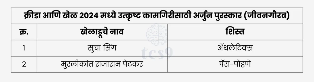 Arjuna Awards (Lifetime), Sucha Singh,Athletics, Murlikant Rajaram Petkar,Para-Swimming