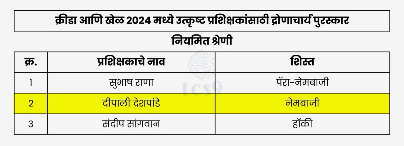 Dronacharya Award for outstanding coaches in Sports and Games 2024
Subhash Rana, Para-Shooting, Deepali Deshpande, Shooting, Sandeep Sangwan, Hockey