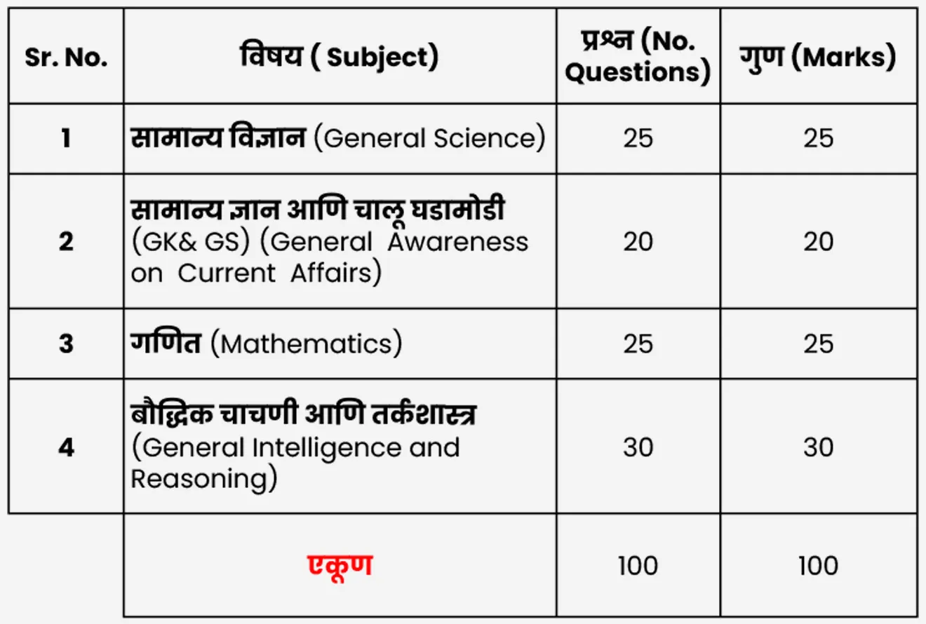 Samanya Vigyaan, Samanya Gyaan, Chalu Ghadamodi, Ganit, Baudhik Chachni anni Tarkashashtra