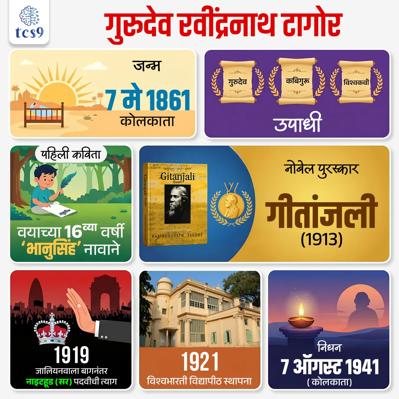 Birth Anniversary of Rabindranath Tagore


📚 Subject : GS - दिनविशेष,  इतिहास - आधुनिक भारताचा इतिहास, व्यक्ती विशेष

सरळसेवा, तलाठी, वनरक्षक, पोलीस भरती, अग्निवीर , रेल्वे भरती, SSC GD, MPSC, UPSC परीक्षेसाठी विचारलेले / संभाव्य महत्त्वपूर्ण  प्रश्न

प्रश्न) रवींद्रनाथ टागोर यांनी 1919 मधील कोणत्या घटनेचा निषेध म्हणून ब्रिटीश सरकारने दिलेली 'नाईटहुड' (सर) ही पदवी परत केली होती ?

बंगालची फाळणी
असहकार आंदोलन
जालियनवाला बाग हत्याकांड
रौलेट कायदा

उत्तर : जालियनवाला बाग हत्याकांड

परिचय - 
रवींद्रनाथ टागोर हे आधुनिक भारतातील महान साहित्यिक, कवी, तत्त्वज्ञ, शिक्षणतज्ज्ञ, संगीतकार आणि चित्रकार होते. 
भारतीय संस्कृतीला जागतिक स्तरावर पोहोचवण्यात त्यांचे मोठे योगदान मानले जाते.

रवींद्रनाथ टागोर यांबद्दल महत्त्वाची माहिती : 
✍️ जन्म - 7 मे 1861 रोजी कलकत्ता (कोलकाता) येथे झाला.
✍️ उपाध्या -  त्यांना 'गुरुदेव', 'कविगुरु' आणि 'विश्वकवी' या नावांनी संबोधले जाते.
 📜 प्रमुख योगदान आणि साहित्यिक कार्य : 
 1) टोपणनाव -  त्यांनी वयाच्या अवघ्या 16 व्या वर्षी 'भानुसिंह' या टोपणनावाने आपल्या पहिल्या कविता प्रकाशित केल्या होत्या.

2) रवींद्र संगीत - त्यांनी 2,000 हून अधिक गाण्यांची रचना केली. 
त्यांच्या संगीत आणि गाण्यांच्या विशिष्ट शैलीला 'रवींद्र संगीत' म्हणून ओळखले जाते. 
त्यांचे 'एकला चलो रे' हे गाणे अत्यंत प्रसिद्ध आहे.
 
3) प्रसिद्ध साहित्यकृती - त्यांनी बंगाली गद्य आणि पद्याचे आधुनिकरण केले. 
त्यांच्या प्रसिद्ध रचनांमध्ये गीतांजली, घरे-बायरे, गोरा, मानसी, बालका, सोनार तरी यांचा समावेश होतो.
 
4) राष्ट्रगीतांची निर्मिती - त्यांनी दोन देशांचे राष्ट्रगीत लिहिले आहे. 
भारताचे " जन-गण-मन "  आणि
बांग्लादेशचे " आमार शोनार बांगला" 

 5) विश्वभारती विद्यापीठ - साहित्यासोबतच ते एक महान तत्त्वज्ञ आणि शिक्षणतज्ज्ञ होते. 
त्यांनी 1921 मध्ये पारंपारिक शिक्षणाला आव्हान देणारे 'विश्वभारती विद्यापीठ' स्थापन केले.


🤝 महात्मा गांधींजींशी संबंध : 
गुरूदेव रविंद्रनाथ टागोर हे  महात्मा गांधींचे जवळचे मित्र होते. 
गांधीजींना 'महात्मा' ही उपाधी रवींद्रनाथ टागोर यांनीच दिली असल्याचे मानले जाते. 

🎖️ पुरस्कार आणि सन्मान : 
1) नोबेल पुरस्कार (1913) - गुरूदेव रविंद्रनाथ टागोर यांच्या 'गीतांजली' या जगप्रसिद्ध काव्यसंग्रहासाठी त्यांना 1913 मध्ये साहित्याचा नोबेल पुरस्कार देण्यात आला. 
साहित्यातील नोबेल पारितोषिक जिंकणारे पहिले आशियाई व्यक्ती रवींद्रनाथ टागोर हे आहेत. 

2) 'सर' (नाईटहुड) पदवीचा त्याग -
 ब्रिटिश किंग जॉर्ज पाचवे यांनी 1915 मध्ये त्यांना 'नाईटहुड' (Knighthood/सर) पदवी बहाल केली होती. 
मात्र, 1919 मधील जालियनवाला बाग हत्याकांडाचा निषेध म्हणून त्यांनी या पदवीचा त्याग केला.
 
 निधन -
 7 ऑगस्ट 1941 रोजी कलकत्ता येथे गुरूदेव रविंद्रनाथ टागोर यांचे निधन झाले.

🔑 परीक्षेच्या दृष्टीने IMP रिव्हिजन पॉईंट्स : गुरुदेव रवींद्रनाथ टागोर
• जन्म → 7 मे 1861, कोलकाता
• उपाधी → गुरुदेव, कबिगुरू, विश्वकवी
• पहिली कविता → वयाच्या 16 व्या वर्षी ‘भानुसिंह’ नावाने
•  नोबेल पुरस्कार → गीतांजली (1913) 
• 1919 → जालियनवाला बागनंतर नाइटहूड (सर) पदवीची त्याग
• 1921 → विश्वभारती विद्यापीठ स्थापना
निधन → 7 ऑगस्ट 1941 ( कोलकाता)