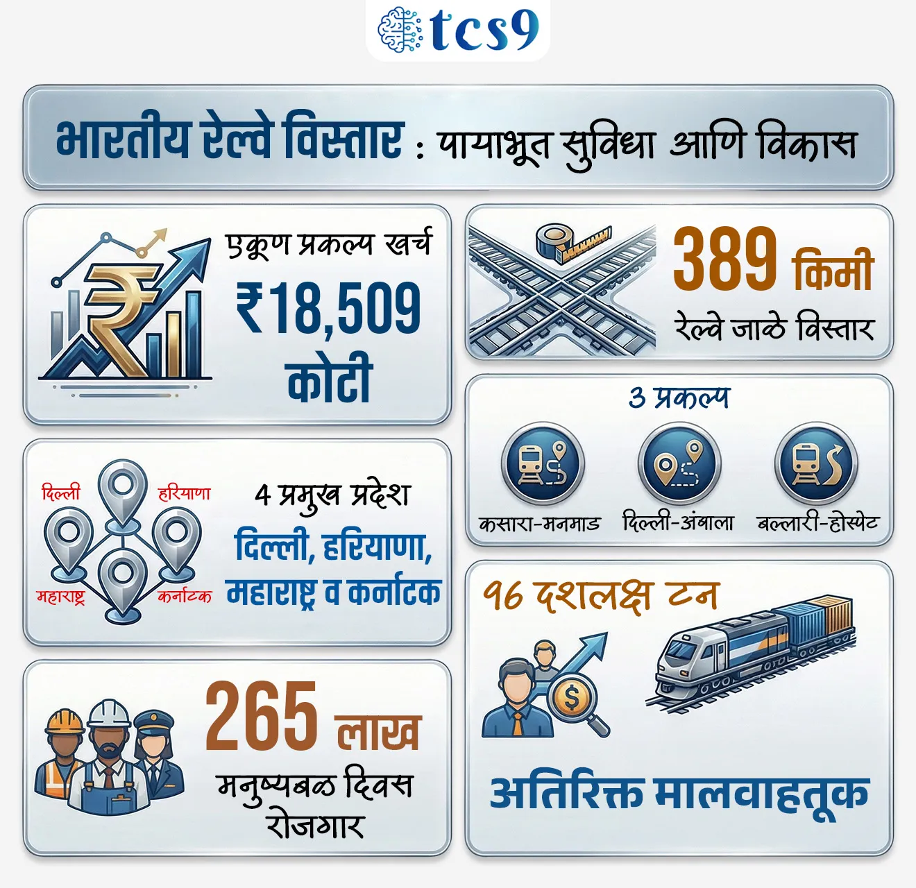 Centre Railway Project to Four States including Maharashtra
Subject : GS - सरकारी योजना - उपक्रम
सरळसेवा, तलाठी, वनरक्षक, पोलीस भरती, अग्निवीर , रेल्वे भरती, SSC GD, MPSC, UPSC परीक्षेसाठी विचारलेले / संभाव्य महत्त्वपूर्ण प्रश्न
प्रश्न) फेब्रुवारी 2026 मध्ये मंत्रिमंडळाने तीन मल्टीट्रॅकिंग रेल्वे प्रकल्पांना तसेच 18,509 कोटी रुपयांच्या प्रकल्पांच्या एकंदर खर्चाला मंजूरी दिली. जे कोणत्या चार राज्यांमध्ये / केंद्र शासित प्रदेशांमध्ये विस्तारलेले आहेत ?
1. दिल्ली, हरियाणा, महाराष्ट्र व कर्नाटक
2. मध्य प्रदेश, महाराष्ट्र, बिहार आणि झारखंड
3. महाराष्ट्र, गुजरात, चंदिगड आणि पंजाब
4. उत्तर प्रदेश, बिहार, दिल्ली आणि पश्चिम बंगाल
उत्तर : दिल्ली, हरियाणा, महाराष्ट्र व कर्नाटक
बातमी काय ?
• पंतप्रधान नरेंद्र मोदी यांच्या नेतृत्वातील आर्थिक व्यवहारविषयक मंत्रिमंडळ समितीने रेल्वे मंत्रालयाच्या 3 प्रकल्पांना तसेच 18,509 कोटी रुपयांच्या प्रकल्पांच्या एकंदर खर्चाला मंजूरी दिली.
हे प्रकल्प कोणते ?
• पीएम गती शक्ती राष्ट्रीय बृहद् आराखड्यानुसार या प्रकल्पांचे नियोजन करण्यात आले आहे.
• हे प्रकल्प खालीलप्रमाणे आहेत-
1. कसारा – मनमाड 3 रा व 4 था रेल्वेमार्ग
2. दिल्ली – अंबाला 3 रा व 4 था रेल्वेमार्ग
3. बल्लारी – होस्पेट 3 रा व 4 था रेल्वेमार्ग
🚉3 रा व 4 था रेल्वेमार्ग म्हणजे काय ?
• 3 रा व 4 था रेल्वेमार्ग म्हणजे सध्याच्या दोन मार्गांच्या अतिरिक्त नवीन रेल्वे रुळ टाकणे होय.
• याचा मुख्य उद्देश मालगाड्या आणि प्रवासी गाड्यांची वाहतूक वेगळी करून रेल्वेची क्षमता वाढवणे, गाड्यांचा वेग वाढवणे आणि वाहतूक कोंडी (Traffic Congestion) कमी करणे हा असतो.
🧐 हे प्रकल्प कोणत्या राज्यात विस्तारलेले आहेत ?
• दिल्ली, हरियाणा, महाराष्ट्र व कर्नाटक राज्यातील 12 जिल्ह्यांमधील या तीन प्रकल्पांमुळे भारतीय रेल्वेमार्गाचा सध्याचा विस्तार 389 किलोमीटरने वाढेल.
या प्रकल्पाचा फायदा काय होईल ?
गावांशी संपर्क :
• या प्रकल्पाचा सर्वाधिक फायदा ग्रामीण भागाला होणार असून, सुमारे ९७ लाख लोकसंख्या असलेल्या ३,९०२ गावांची संपर्क व्यवस्था सुधारणार आहे.
मालवाहतूक :
• तसेच कोळसा, पोलाद, लोह खनिज, सिमेंट आणि धान्यासारख्या जीवनावश्यक वस्तूंच्या वाहतुकीसाठी हे मार्ग कळीचे ठरणार आहेत, ज्यामुळे प्रतिवर्ष ९६ दशलक्ष टन अतिरिक्त मालवाहतूक शक्य होईल.
पर्यावरण :
• पर्यावरणाच्या दृष्टीनेही हा प्रकल्प अत्यंत महत्त्वाचा मानला जात आहे.
• रेल्वे हा वाहतुकीचा पर्यावरणपूरक पर्याय असल्याने, या प्रकल्पामुळे २२ कोटी लिटर इंधन आयातीची बचत होईल आणि १११ कोटी किलोग्रॅम कार्बन डाय ऑक्साईड उत्सर्जन कमी होईल, जे सुमारे ४ कोटी झाडे लावण्याइतके प्रभावी ठरेल.
रोजगार निर्मिती :
• याशिवाय, बांधकामाच्या काळात सुमारे २६५ लाख मनुष्यबळ दिवस इतकी मोठी रोजगार निर्मिती होणार असल्याने स्थानिकांना स्वयंरोजगाराच्या मोठ्या संधी उपलब्ध होतील.
पर्यटन विकास : (विशेषतः महाराष्ट्रातील) -
• महाराष्ट्रातील त्र्यंबकेश्वर ज्योतिर्लिंग, भावली धरण, श्री घाटणदेवी यांसारख्या पर्यटन आणि धार्मिक स्थळांकडे जाणारा प्रवास आता अधिक सोयीचा होईल.
🔑 परीक्षेच्या दृष्टीने IMP रिव्हिजन पॉईंट्स : रेल्वे प्रकल्प
• प्रदेश - दिल्ली, हरियाणा, महाराष्ट्र व कर्नाटक
• एकूण प्रकल्प खर्च - ₹18,509 कोटी
• 3 प्रकल्प – कसारा–मनमाड, दिल्ली–अंबाला, बल्लारी–होस्पेट
• 389 किमी – रेल्वे जाळे विस्तार
• 96 दशलक्ष टन – अतिरिक्त मालवाहतूक
• 265 लाख मनुष्यबळ दिवस – रोजगार