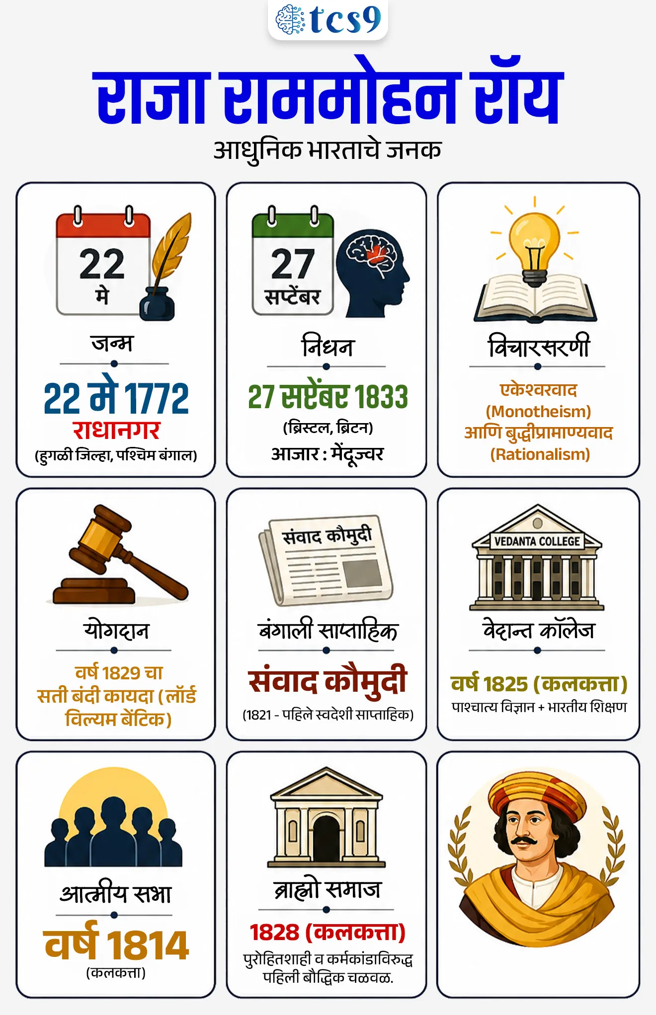 राजा राममोहन रॉय: आधुनिक भारताचे जनक
Raja Rammohan Roy: The Father of Modern India

📚 Subject : GS - आधुनिक भारताचा&nbsp; इतिहास - समाजसुधारक
सरळसेवा, तलाठी, वनरक्षक, पोलीस भरती, अग्निवीर , रेल्वे भरती, SSC GD, MPSC, UPSC परीक्षेसाठी विचारलेले / संभाव्य महत्त्वपूर्ण&nbsp; प्रश्न

प्रश्न) राजा राममोहन रॉय यांनी आधुनिक पाश्चात्य विज्ञान आणि भारतीय शिक्षण पद्धतीचा मेळ घालण्यासाठी वर्ष 1825 मध्ये 'वेदान्त कॉलेज'ची स्थापना खालीलपैकी कोणत्या शहरात केली होती ?
1. मुंबई
2. कलकत्ता
3. मद्रास
4. दिल्ली
उत्तर : कलकत्ता

जन्म : राजा राममोहन रॉय यांचा जन्म 22 मे 1772 रोजी पश्चिम बंगालमधील हुगळी जिल्ह्यातील राधानगर ( राधानगरी) या गावी एका हिंदू ब्राह्मण कुटुंबात झाला होता.
नोकरी आणि व्यवसाय -&nbsp;
1809 ते 1814 या काळात त्यांनी ईस्ट इंडिया कंपनीच्या महसूल विभागात (Revenue Department) आपली सेवा दिली.
त्यांनी ईस्ट इंडिया कंपनीचे अधिकारी जॉन डिग्बी (John Digby) आणि वुडफोर्ड (Woodforde) यांचे वैयक्तिक दिवाण म्हणून काम केले.

बहुभाषिक तज्ज्ञ (Gifted Linguist) -&nbsp;
&nbsp;ते एक प्रतिभावान भाषाप्रभू होते. त्यांना संस्कृत, पर्शियन (फारसी), अरबी, इंग्रजी, फ्रेंच, लॅटिन, ग्रीक आणि हिब्रू यांसह 12 पेक्षा जास्त भाषांचे उत्कृष्ट ज्ञान होते.
निधन :&nbsp;
27 सप्टेंबर 1833 रोजी ब्रिटनच्या अधिकृत दौऱ्यावर असताना 'Meningitis' (मेंदूज्वर) या आजाराने ब्रिटनमधील ब्रिस्टॉलजवळील स्टॅपल्टन (Stapleton) येथे त्यांचे निधन झाले. त्यांच्या स्मृतीप्रत्यर्थ ब्रिटिश सरकारने ब्रिस्टॉलमधील एका रस्त्याला ‘Raja Rammohan Way’ असे नाव दिले आहे.
राजा राममोहन रॉय - महत्त्वाच्या पदव्या आणि गौरव :
आधुनिक भारताचे जनक - गोपाळ कृष्ण गोखले यांनी त्यांना 'आधुनिक भारताचे जनक' (Father of Modern India) ही पदवी दिली.
भारतीय प्रबोधनाचे अग्रदूत -&nbsp; अनेक इतिहासकार त्यांना भारतीय प्रबोधनाचे (Indian Renaissance) प्रमुख अग्रदूत मानतात.
'राजा' पदवी -&nbsp; मुघल सम्राट अकबर दुसरा (Akbar II) याने राममोहन रॉय यांना ‘राजा’ ही पदवी दिली होती.
🤔 राजा राममोहन रॉय - तात्त्विक व धार्मिक विचारसरणी (Philosophy):
एकेश्वरवाद (Monotheism) -&nbsp;&nbsp;
राममोहन रॉय हे एकेश्वरवादाचे (एकच देव मानणे) खंदे पुरस्कर्ते होते.&nbsp;
हाच वेदांत तत्त्वज्ञानाचा मूळ पाया आहे आणि जगातील सर्व धार्मिक ग्रंथांच्या केंद्रस्थानी एकेश्वरवादच आहे, असा त्यांचा दृढ विश्वास होता.
बुद्धिप्रामाण्यवाद (Rationalism) -&nbsp;&nbsp;
राजा राममोहन रॉय हे बुद्धिप्रामाण्यवादी विचारांनी अत्यंत प्रभावित होते.&nbsp;
त्यांनी स्पष्ट केले की वेदांत हा तर्कावर (Reason) आधारित आहे आणि जर मानवी तर्क किंवा बुद्धीला एखादी गोष्ट पटत नसेल, तर शास्त्रांपेक्षा बुद्धीला प्राधान्य देऊन जुन्या शास्त्रवचनांचा त्याग करणेही न्याय्य आहे.
युनिटेरियनिझम (Unitarianism) -&nbsp;
ते ख्रिश्चन धर्मातील 'युनिटेरियन' (Unitarian) विचारसरणीने विशेष आकर्षित झाले होते आणि वेगवेगळ्या संस्कृतींमधील सर्वोत्तम गोष्टींचा स्वीकार करण्याच्या बाजूने होते.
ख्रिश्चन धर्मातील 'युनिटेरियन' (Unitarian) विचारसरणी म्हणजे अशी धार्मिक चळवळ जी पारंपारिक ख्रिश्चन धर्मातील 'त्रैक्य' (Trinity -तीन देव) हा सिद्धांत नाकारते आणि देव (ईश्वर) एकच आहे, यावर विश्वास ठेवते.

📰✍️ राजा राममोहन रॉय: प्रमुख पुस्तके आणि ग्रंथ (Books)
1)तुहफत-उल-मुवाहिद्दीन&nbsp;
भाषा: फार्सी (प्रस्तावना अरबी भाषेत).
अर्थ: 'एकेश्वरवाद्यांना भेट' (A Gift to Monotheists).
हा त्यांचा पहिला प्रकाशित ग्रंथ असून यात त्यांनी मूर्तीपूजा, बहुदेववाद आणि पुरोहितशाहीवर कडक टीका केली आहे.
2) वेदान्त ग्रंथ -
भाषा: बंगाली.
प्राचीन उपनिषदे आणि वेदांचे त्यांनी बंगालीत भाषांतर केले. हिंदू धर्म मूळचा एकेश्वरवादीच आहे, हे त्यांनी याद्वारे सिद्ध केले.
3) 'Abridgement of the Vedant' (अब्रिजमेंट ऑफ वेदान्त) :&nbsp;
भाषा: इंग्रजी
पाश्चात्य जगाला भारतीय वेदांचे शुद्ध आणि मूळ स्वरूप समजावे यासाठी त्यांनी वरील वेदान्त ग्रंथाचा हा इंग्रजी अनुवाद केला.
वृत्तपत्रे –&nbsp;
संवाद कौमुदी (Sambad Kaumudi) - 1821 मध्ये त्यांनी 'संवाद कौमुदी' हे बंगाली भाषेतील पहिले साप्ताहिक वृत्तपत्र सुरू केले.&nbsp;
कोणत्याही भारतीयाने भारतीय भाषेत सुरू केलेले हे पहिलेच वृत्तपत्र मानले जाते. यातून त्यांनी सती प्रथा निर्मूलन, बालविवाह विरोध आणि स्त्री शिक्षणाचा जोरदार प्रसार केला.
सामाजिक आणि शैक्षणिक सुधारणा (Social & Educational Reforms):
सती प्रथा बंदी (Abolition of Sati) -&nbsp; त्यांनी 1818 मध्ये सती प्रथेविरुद्ध तीव्र संघर्ष सुरू केला.&nbsp;
कोणताही धर्म विधवांना जिवंत जाळण्याची परवानगी देत नाही, हे त्यांनी पवित्र ग्रंथांचे दाखले देऊन सिद्ध केले आणि मानवतेला आव्हान दिले.&nbsp;
त्यांनी स्वतः स्मशानभूमींना भेटी दिल्या, सती प्रथा थांबवण्यासाठी दक्षता गट स्थापन केले आणि सरकारकडे प्रति-याचिका दाखल केल्या.&nbsp;
त्यांच्या या प्रयत्नांचे फलित म्हणून ब्रिटिश सरकारने 1829 च्या नियम द्वारे (Government Regulation in 1829) सती प्रथा कायद्याने बेकायदेशीर आणि मोठा गुन्हा घोषित केली. (मंजूर करणारा गव्हर्नर जनरल: लॉर्ड विल्यम बेंटिक)

महिलांचे हक्क -&nbsp;
त्यांनी बहुपत्नीत्व (Polygamy), बालविवाह आणि जातीव्यवस्थेच्या कडक बंधनांना तीव्र विरोध केला.&nbsp;
स्त्रियांना कनिष्ठ सामाजिक दर्जा देणाऱ्या अंधश्रद्धांवर हल्ला चढवून त्यांनी स्त्रियांना वारसाहक्क आणि मालमत्तेचा अधिकार देण्याची मागणी केली.&nbsp;
ते आंतरजातीय विवाह, स्त्रियांचे शिक्षण आणि विधवा पुनर्विवाहाच्या बाजूने होते.

वेदांत कॉलेज (1825) - रीजा राममोहन रॉय यांनी&nbsp; 1825 मध्ये वेदांत कॉलेज' ची स्थापना केली, जिथे भारतीय पारंपरिक अभ्यासासोबतच पाश्चात्त्य सामाजिक आणि भौतिक विज्ञानाचे (Western physical sciences) प्रगत अभ्यासक्रम शिकवले जात असत.&nbsp;
त्यांनी बंगाली व्याकरणाचे पुस्तक संकलित करून आधुनिक बंगाली गद्य शैलीचा पाया रचला.

राजकीय भूमिका आणि मागण्या (Political Stand) :
जमीनदारांचा विरोध - एक राजकीय कार्यकर्ते म्हणून त्यांनी बंगालमधील जमीनदारांच्या जुलमी व जाचक पद्धतींचा तीव्र निषेध केला आणि शेतकऱ्यांसाठी कमाल शेतसारा (Maximum Rents) निश्चित करण्याची मागणी केली.
करांना विरोध -&nbsp; त्यांनी करमुक्त जमिनींवर ब्रिटिश सरकारने लावलेले कर रद्द करण्याची मागणी केली.
व्यापारी हक्क संपुष्टात आणणे -&nbsp; त्यांनी भारतीय मालावरील परदेशी निर्यात शुल्क (Export Duties) कमी करण्याची आणि ईस्ट इंडिया कंपनीचे व्यापारी हक्क पूर्णपणे संपुष्टात आणण्याची मागणी केली.
प्रशासनाचे भारतीयीकरण - त्यांनी प्रशासकीय सेवांमधील उच्च पदांचे 'भारतीयीकरण' (Indianisation of superior services) करण्याची आणि कार्यकारी यंत्रणेपासून न्यायव्यवस्था वेगळी करण्याची (Separation of executive from judiciary) मागणी केली.
न्यायिक समानता - &nbsp;त्यांनी भारतीय आणि युरोपियन लोकांमध्ये न्यायिक समानता आणून सर्व खटले 'ज्युरी पद्धतीद्वारे' (Trials by Jury) चालवण्याची आग्रही मागणी केली.

राजा राममोहन रॉय यांनी स्थापन केलेल्या महत्त्वाच्या संस्था:
A) आत्मीय सभा (Atmiya Sabha):
स्थापना - 1814 मध्ये कलकत्ता (कोलकाता) येथे स्थापना.
कार्य - वेदांताच्या एकेश्वरवादी आदर्शांचा प्रचार करणे आणि मूर्तीपूजा, जातीव्यवस्थेची कडक बंधनं, अर्थहीन धार्मिक विधी आणि इतर सामाजिक वाईट प्रथांवरिुद्ध मोहीम चालवणे.
B) ब्राह्मो समाज (Brahmo Samaj):
स्थापना - 1828 मध्ये त्यांनी 'ब्राह्मो सभा’ स्थापन केली, जिचे नंतर ‘ब्राह्मो समाज’ असे नामकरण करण्यात आले.
तत्त्वज्ञान: शाश्वत एकाच देवाची पूजा करणे हा मुख्य हेतू होता.&nbsp;
पुरोहितशाही, मूर्तीपूजा, कर्मकांड आणि प्राण्यांचे बळी देण्याच्या प्रथांना यात तीव्र विरोध होता.&nbsp;
यात केवळ प्रार्थना, ध्यान आणि धर्मग्रंथांचे वाचन यावर लक्ष केंद्रित केले गेले आणि सर्व धर्मांच्या एकतेवर (Unity of all religions) विश्वास ठेवण्यात आला.
महत्त्व: ही आधुनिक भारतातील पहिली बौद्धिक सुधारणा चळवळ होती, ज्याने देशात बुद्धिप्रामाण्यवाद आणि प्रबोधन घडवून आणले, ज्याचा अप्रत्यक्ष फायदा पुढील राष्ट्रीय चळवळीला (Nationalist Movement) झाला.
विभाजन (1866): अंतर्गत मतभेदांमुळे 1866 मध्ये ब्राह्मो समाजात फूट पडून दोन भाग झाले:
भारतीय ब्राह्मो समाज (Brahmo Samaj of India) : केशवचंद्र सेन यांच्या नेतृत्वाखाली.
आदी ब्राह्मो समाज (Adi Brahmo Samaj) : देवेंद्रनाथ टागोर यांच्या नेतृत्वाखाली.
ब्राह्मो समाजाचे प्रमुख नेते: देवेंद्रनाथ टागोर, केशवचंद्र सेन, पं. शिवनाथ शास्त्री आणि रवींद्रनाथ टागोर हे या चळवळीतील अग्रगण्य नेते होते.



🔑 परीक्षेच्या दृष्टीने IMP रिव्हिजन पॉईंट्स - राजा राममोहन रॉय
&nbsp;जन्म → 22 मे 1772 राधानगर (हुगळी जिल्हा, पश्चिम बंगाल)
&nbsp;निधन → 27 सप्टेंबर 1833 (ब्रिस्टल, ब्रिटन) — आजार: मेंदूज्वर&nbsp;
&nbsp;विचारसरणी → एकेश्वरवाद (Monotheism) आणि बुद्धीप्रामाण्यवाद (Rationalism)
&nbsp;योगदान→ वर्ष 1829 चा सती बंदी कायदा (लॉर्ड विल्यम बेंटिक)
&nbsp;बंगाली साप्ताहिक → संवाद कौमुदी (1821 - पहिले स्वदेशी साप्ताहिक).
&nbsp;&nbsp;वेदान्त कॉलेज → वर्ष 1825 (कलकत्ता) — पाश्चात्य विज्ञान + भारतीय शिक्षण.
&nbsp;आत्मीय सभा → वर्ष 1814 (कलकत्ता)
&nbsp;ब्राह्मो समाज → 1828 (कलकत्ता) — पुरोहितशाही व कर्मकांडाविरुद्ध पहिली बौद्धिक चळवळ.


Raja Rammohan Roy: The Father of Modern India, Raja Rammohan Roy mahiti, sati pratha, Samajsudharak, social reformer, Raja Ram Mohan Roy MPSC notes
Raja Ram Mohan Roy UPSC notes in Marathi
Raja Ram Mohan Roy books and newspapers list
Raja Ram Mohan Roy social reforms in Marathi
Modern History Raja Ram Mohan Roy MPSC
Raja Ram Mohan Roy history optional UPSC, Which newspapers were started by Raja Ram Mohan Roy?
What is the regulation number of Sati Prohibition Act 1829?
Why Raja Ram Mohan Roy is called Father of Indian Journalism?&nbsp;
Raja Ram Mohan Roy Brahmo Samaj MPSC
Father of Indian Renaissance MPSC question
Lord William Bentinck and Raja Ram Mohan Roy Sati ban
Precepts of Jesus written by Raja Ram Mohan Roy







प्रश्न) राजा राममोहन रॉय यांनी आधुनिक पाश्चात्य विज्ञान आणि भारतीय शिक्षण पद्धतीचा मेळ घालण्यासाठी वर्ष 1825 मध्ये 'वेदान्त कॉलेज'ची स्थापना खालीलपैकी कोणत्या शहरात केली होती ?
1. मुंबई
2. कलकत्ता
3. मद्रास
4. दिल्ली
उत्तर : कलकत्ता

&nbsp;ट्रिक -राजा राममोहन रॉय यांच्या बहुतांश सामाजिक, धार्मिक आणि शैक्षणिक चळवळींचे मुख्य केंद्र कलकत्ता (Calcutta) हेच होते.
वेदांत कॉलेज (1825) - रीजा राममोहन रॉय यांनी&nbsp; 1825 मध्ये वेदांत कॉलेज' ची स्थापना केली, जिथे भारतीय पारंपरिक अभ्यासासोबतच पाश्चात्त्य सामाजिक आणि भौतिक विज्ञानाचे (Western physical sciences) प्रगत अभ्यासक्रम शिकवले जात असत.&nbsp;

&nbsp;

प्रश्न 2) 'आधुनिक भारताचे जनक' राजा राममोहन रॉय यांच्या संदर्भात खालील विधाने विचारात घ्या:
(अ) त्यांनी बंगाली भाषेतील पहिले साप्ताहिक वृत्तपत्र 'संवाद कौमुदी' सुरू केले आणि 'वेदांत कॉलेज'ची स्थापना केली.
(ब) त्यांनी भारतात कार्यकारी यंत्रणेपासून न्यायव्यवस्था वेगळी करण्याची आणि युरोपियन लोकांप्रमाणे ज्युरी पद्धतीद्वारे खटले चालवण्याची मागणी केली.
(क) 1866 मध्ये झालेल्या ब्राह्मो समाजाच्या विभाजनात 'आदी ब्राह्मो समाजाचे' नेतृत्व केशवचंद्र सेन यांनी केले.
वरीलपैकी कोणती विधाने बरोबर आहेत?
&nbsp;फक्त (अ) आणि (ब)
फक्त (ब) आणि (क)
फक्त (अ) आणि (क)
वरील सर्व&nbsp;
उत्तर :&nbsp; फक्त (अ) आणि (ब)&nbsp;
विधान (क) चुकीचे आहे कारण - अंतर्गत मतभेदांमुळे 1866 मध्ये ब्राह्मो समाजात फूट पडून दोन भाग झाले:
भारतीय ब्राह्मो समाज (Brahmo Samaj of India) : केशवचंद्र सेन यांच्या नेतृत्वाखाली.
आदी ब्राह्मो समाज (Adi Brahmo Samaj) : देवेंद्रनाथ टागोर यांच्या नेतृत्वाखाली.
✍️ अधिक माहिती -&nbsp;
वेदांत कॉलेज (1825) - रीजा राममोहन रॉय यांनी&nbsp; 1825 मध्ये वेदांत कॉलेज' ची स्थापना केली, जिथे भारतीय पारंपरिक अभ्यासासोबतच पाश्चात्त्य सामाजिक आणि भौतिक विज्ञानाचे (Western physical sciences) प्रगत अभ्यासक्रम शिकवले जात असत.&nbsp;
प्रशासनाचे भारतीयीकरण - त्यांनी प्रशासकीय सेवांमधील उच्च पदांचे 'भारतीयीकरण' (Indianisation of superior services) करण्याची आणि कार्यकारी यंत्रणेपासून न्यायव्यवस्था वेगळी करण्याची (Separation of executive from judiciary) मागणी केली.