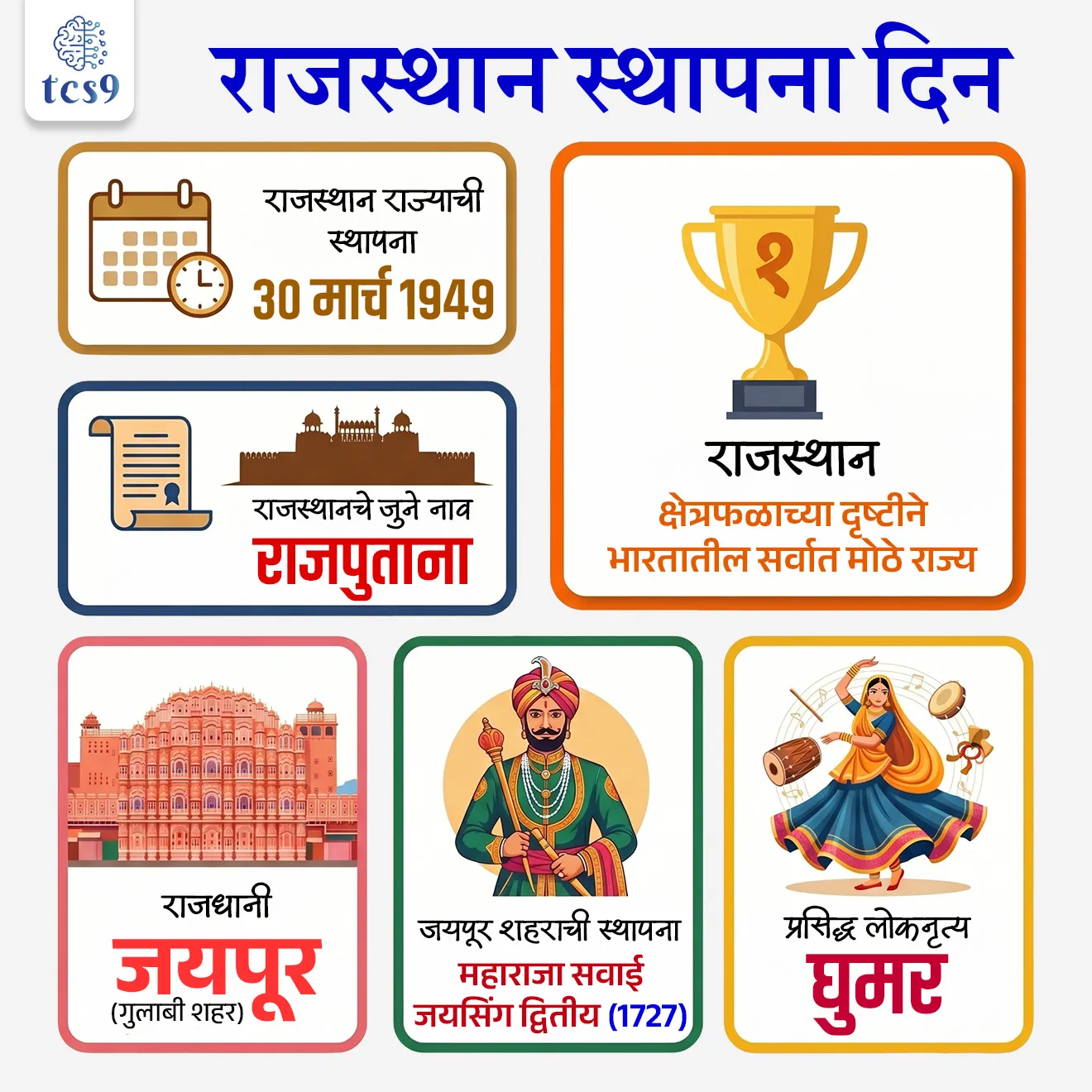 Rajasthan Day
📚 Subject : GS - दिनविशेष, राज्यशास्त्र, भूगोल - पर्यटन
सरळसेवा, तलाठी, वनरक्षक, पोलीस भरती, अग्निवीर , रेल्वे भरती, SSC GD, MPSC, UPSC परीक्षेसाठी विचारलेले / संभाव्य महत्त्वपूर्ण प्रश्न
प्रश्न) राजस्थान राज्य स्थापना दिन केव्हा असतो ?
1. 21 जानेवारी
2. 30 मार्च
3. 1 एप्रिल
4. 1 मे
उत्तर : 30 मार्च
🎯 राजस्थान राज्या बद्दल परीक्षेसाठी IMP वनलाईनर पॉईंट्स :
• दरवर्षी 30 मार्च रोजी राजस्थान राज्य स्थापना दिन साजरा केला जातो.
• राजस्थानची अधिकृत स्थापना 30 मार्च 1949 रोजी झाली.
• देशात आणि जगात राजस्थानला वीरांची भूमी म्हणूनही ओळखले जाते.
• राजस्थानला राजांची भूमी (Land of Kings) म्हणूनही ओळखले जाते.
• पृथ्वीराज चौहान, महाराणा प्रताप, राणा सांगा, राणा कुंभ यांसारख्या योद्ध्यांचा आणि वीरांचा इतिहास राजस्थानने जतन केला आहे.
• हळदी खोऱ्यातील लढाया, चित्तोड, खानवा, तराईन आणि रणथंभोरच्या लढाया राजस्थानच्या भूमीवर लढल्या गेल्या.
• राजस्थान आपल्या ऐतिहासिक किल्ले, राजवाडे, कला आणि संस्कृतीसाठी पर्यटकांना आकर्षित करते.
• लोकप्रिय पर्यटन स्थळ असलेले जयपूर या शहराला गुलाबी शहर म्हणूनही ओळखले जाते.
🤔 राजस्थानचे जुने नाव काय आहे ?
• राजपुताना हे राजस्थान राज्याचे जुने नाव आहे.
• स्वातंत्र्यापूर्वी, ब्रिटिश राजवटीत हा प्रदेश राजपुताना म्हणून ओळखला जात असे.
🇮🇳 क्षेत्रफळाच्या दृष्टीने भारतातील सर्वात मोठे राज्य कोणते ?
(सरळसेवा भरती, पोलीस भरती, वनरक्षक भरती, रेल्वे, MPSC, NTPC 2016)
• क्षेत्रफळाच्या दृष्टीने राजस्थान हे भारतातील सर्वात मोठे राज्य आहे.
🧐 राजस्थानची राजधानी कोणती ?
• जयपूर ही राजस्थानची राजधानी आहे.
• जयपूर या शहराला गुलाबी शहर (Pink City) म्हणूनही ओळखले जाते.
• महाराजा सवाई जयसिंग द्वितीय (Maharaja Sawai Jai Singh II) यांनी 18 नोव्हेंबर 1727 रोजी जयपूर शहराची स्थापना केली.
🧐 भारतातील कोणत्या शहराला सुवर्णनगरी (Golden City) म्हणतात ?
• राजस्थानातील जैसलमेर या शहराला भारतातील सुवर्णनगरी म्हणतात.
🖌️ सिंधू संस्कृतीचे प्राचीन कालीबंगा (Kalibangan) स्थळ भारतातील कोणत्या राज्यात आहे ?
• कालीबंगा हे राजस्थानच्या हनुमानगड जिल्ह्यात घग्गर नदीच्या काठावर आहे.
• कालीबंगा हे नाव काली आणि बांगन या दोन शब्दांपासून बनले आहे.
• कालीबंगा (काळी बांगडी) : काली म्हणजे काळा आणि बंगा म्हणजे बांगडी.
🎭 घुमर कोणत्या राज्यातील लोकनृत्य आहे ?
(सरळसेवा भरती, पोलीस भरती, वनरक्षक भरती, रेल्वे)
घुमर नृत्य हे राजस्थानातील एक प्रसिद्ध लोकनृत्य आहे, जे विशेषतः महिला सादर करतात.
🌳 केवलादेव घाना राष्ट्रीय उद्यान कोणत्या राज्यात आहे ?
(सरळसेवा भरती, वनरक्षक भरती, रेल्वे, MPSC, NTPC 2021)
• केवलादेव घाना राष्ट्रीय उद्यान राजस्थान राज्यात आहे.
• केवलादेव राष्ट्रीय उद्यान हे राजस्थानमधील भरतपूर येथे स्थित एक पाणथळ जागा आणि पक्षी अभयारण्य आहे.
• केवलादेव राष्ट्रीय उद्यान हे आंतरराष्ट्रीय महत्त्वाचे रामसर स्थळ (पाणथळ क्षेत्र) आहे.
• केवलादेव राष्ट्रीय उद्यान पक्ष्यांच्या प्रजातींसाठी युनेस्कोचे जागतिक वारसा स्थळ म्हणून प्रसिद्ध आहे.
🔑 परीक्षेच्या दृष्टीने IMP रिव्हिजन पॉईंट्स : राजस्थान
• राजस्थान राज्याची स्थापना — 30 मार्च 1949
• राजस्थान — क्षेत्रफळाच्या दृष्टीने भारतातील सर्वात मोठे राज्य
• राजपुताना — राजस्थानचे जुने नाव
• राजधानी — जयपूर (गुलाबी शहर)
• जयपूर शहराची स्थापना — महाराजा सवाई जयसिंग द्वितीय (1727)
• प्रसिद्ध लोकनृत्य — घुमर