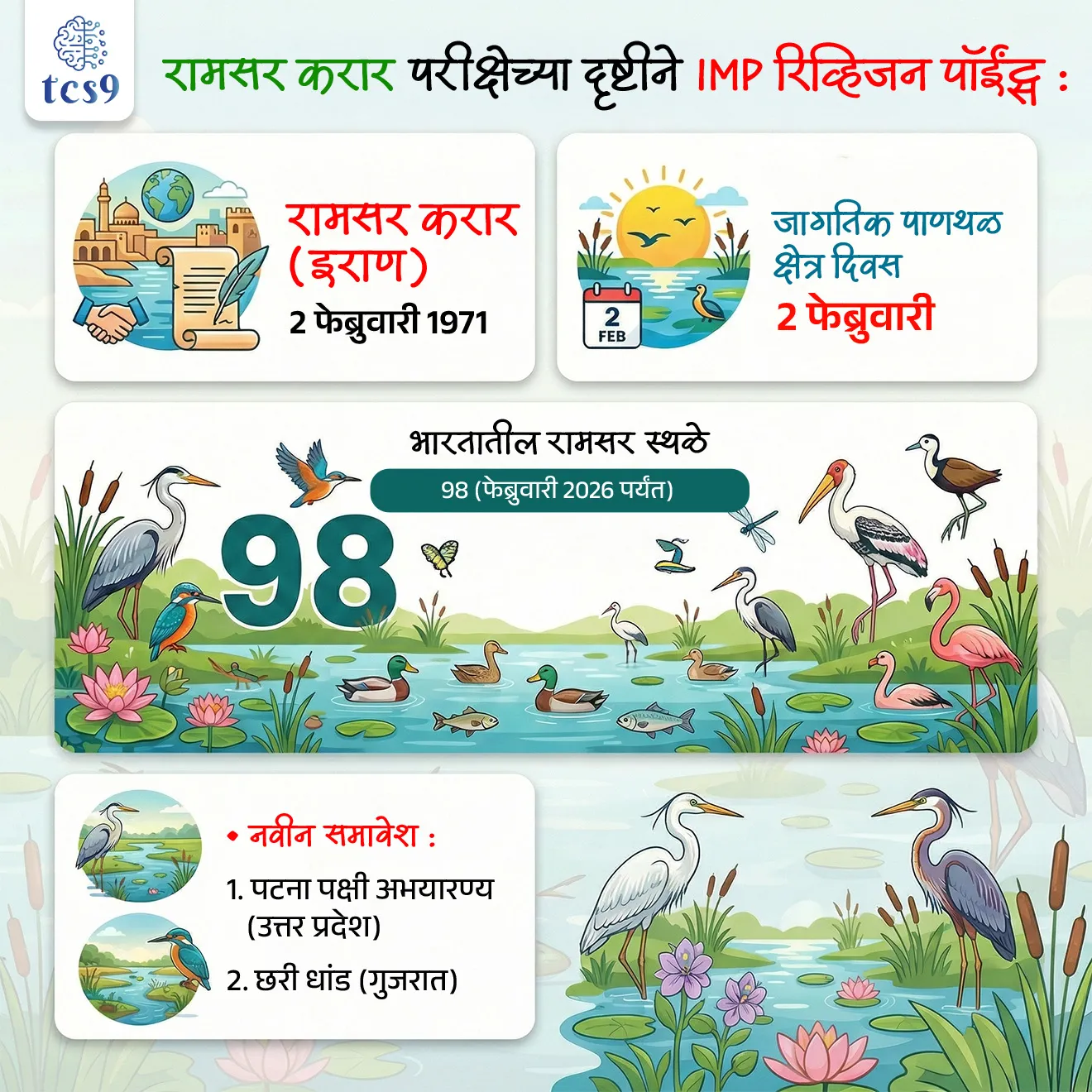 🔑 परीक्षेच्या दृष्टीने IMP रिव्हिजन पॉईंट्स : रामसर करार
• रामसर करार (इराण) : २ फेब्रुवारी १९७१
• जागतिक पाणथळ क्षेत्र दिवस : 2 फेब्रुवारी
• भारतातील रामसर स्थळे : 98 (फेब्रुवारी 2026 पर्यंत)
• नवीन समावेश :
1. पटना पक्षी अभयारण्य (उत्तर प्रदेश),
2. छरी धांड (गुजरात)