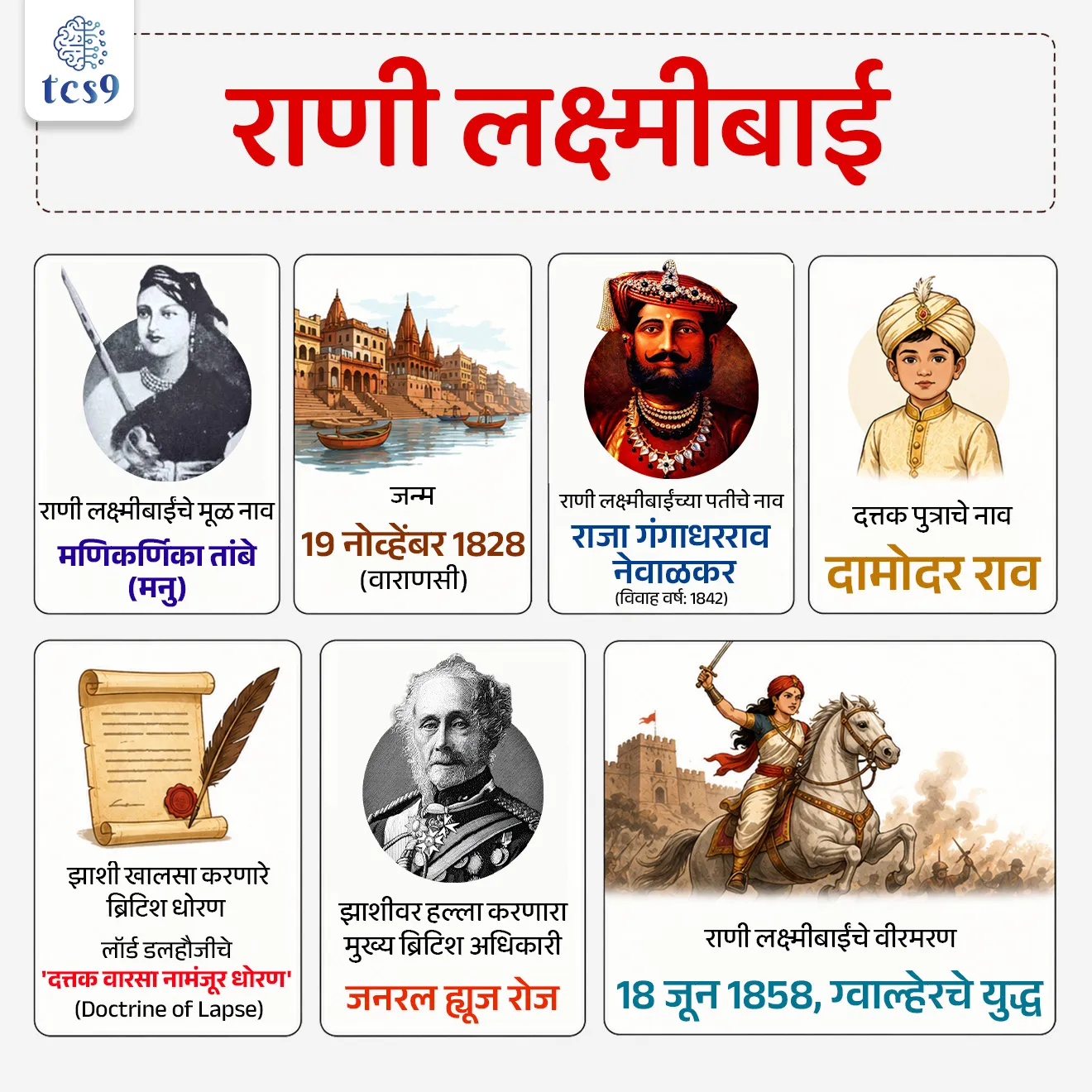 Death Anniversary of Rani Lakshmibai
📚 Subject : GS - दिनविशेष, इतिहास - 1857 चा उठाव
सरळसेवा, तलाठी, वनरक्षक, पोलीस भरती, अग्निवीर , रेल्वे भरती, SSC GD, MPSC, UPSC परीक्षेसाठी विचारलेले / संभाव्य महत्त्वपूर्ण प्रश्न
प्रश्न) राणी लक्ष्मीबाईंचे मूळ नाव काय होते ?
मणिकर्णिका
राणूबाई
अहिल्याबाई
सखुबाई
उत्तर : मणिकर्णिका (Manikarnika)
⛳️ राणी लक्ष्मीबाई यांबद्दल परीक्षेसाठी महत्त्वाची माहिती :
राणी लक्ष्मीबाई या भारताच्या इतिहासातील सर्वात शूर महिलांपैकी एक मानल्या जातात.
1857 च्या क्रांतीत त्यांनी ब्रिटिशांविरुद्ध झाशीचे नेतृत्व केले आणि शेवटपर्यंत लढल्या.
केवळ 29 वर्षांच्या वयात त्यांचे बलिदान झाले, पण त्यांच्या धाडसाने संपूर्ण देशाला प्रेरणा दिली.
✍️ जन्म आणि शिक्षण :
जन्म : राणी लक्ष्मीबाईंचा जन्म 19 नोव्हेंबर 1828 रोजी वाराणसी येथे झाला.
त्यांचे बालपणीचे नाव मणिकर्णिका तांबे (मनु) होते.
वडील मोरोपंत तांबे पेशव्यांच्या दरबारात काम करत असल्यामुळे त्यांना लहानपणापासून राजदरबाराचे वातावरण मिळाले.
आईचे निधन लहान वयात झाल्यामुळे मनुचे संगोपन त्यांच्या वडिलांनीच केले.
लहानपणापासूनच मनु धाडसी आणि खेळकर स्वभावाची होती.
त्यांनी घोडेस्वारी, तलवारबाजी आणि शस्त्रविद्या यांचे कठोर प्रशिक्षण घेतले.
नाना साहेब आणि तात्या टोपे या क्रांतिकारकांसोबत लहान मनु वाढली.
⛳️ विवाह आणि राजकीय जीवन :
1842 मध्ये त्यांचा विवाह झाशीचे राजा गंगाधरराव नेवाळकर यांच्याशी झाला आणि त्यांना “लक्ष्मीबाई” हे नाव मिळाले.
1851 मध्ये त्यांना एक मुलगा झाला पण तो काही महिन्यांतच मरण पावला.
राजाने दामोदर राव यांना दत्तक घेतले, पण डलहौजीच्या खालसा धोरणा नुसार ब्रिटिशांनी या दत्तकपणाला मान्यता दिली नाही.
त्यामुळे झाशी राज्य हक्काने ब्रिटिशांनी ताब्यात घेतले.
"मैं अपनी झाँसी नहीं दूंगी!" म्हणत राणीने ब्रिटिशां विरूद्ध बंड पुकारले.
⚔️ 1857 चा उठाव :
1857 च्या उठावात झाशीमध्येही मोठी बंडाळी झाली आणि राणी पुढाकार घेऊन राज्याचे रक्षण करू लागल्या.
त्यांनी स्वतःची सेना तयार केली, ज्यामध्ये महिलांचीही एक विशेष तुकडी होती.
मार्च 1858 मध्ये जनरल ह्यूग रोज (General Hugh Rose) याने झाशीवर हल्ला केला, पण राणीने जबरदस्त प्रतिकार केला.
राणी घोड्यावर बसून, तलवारीने लढत, दामोदर रावांना पाठीवर बांधून युद्धात उतरल्या — अशी दृश्ये त्यांच्या शौर्याचे उदाहरण आहेत.
झाशी पडल्यावर त्या कालपी आणि नंतर ग्वालियरला गेल्या, जिथे त्यांनी पुन्हा सैन्य उभारले.
निधन :
18 जून 1858 रोजी ग्वालियरच्या युद्धात राणी लक्ष्मीबाई शत्रूशी लढता-लढता वीरगतीला प्राप्त झाल्या.
📜 इतिहास संकल्पना -
🤔 ‘ डॉक्ट्रिन ऑफ लॅप्स ’ म्हणजे काय ?
🤔 What was the Doctrine of Lapse ?
लॉर्ड डलहौसीचे खालसा धोरण याला ‘ डॉक्ट्रिन ऑफ लॅप्स ’ किंवा ‘व्यपगत सिद्धांतʼ असेही म्हणतात.
‘ डॉक्ट्रिन ऑफ लॅप्स ’ हे एक धोरण होते, ज्या अंतर्गत जर राजाचा नैसर्गिक वारस नसेल तर त्याचे राज्य ब्रिटिश ईस्ट इंडिया कंपनीमध्ये विलीन केले जात असे.
या धोरणाचे उद्दिष्ट ब्रिटिश साम्राज्याचा विस्तार करणे हा होता.
🔑 परीक्षेच्या दृष्टीने IMP रिव्हिजन पॉईंट्स : राणी लक्ष्मीबाई
राणी लक्ष्मीबाईंचे मूळ नाव → मणिकर्णिका तांबे (मनु)
जन्म → 19 नोव्हेंबर 1828 (वाराणसी)
राणी लक्ष्मीबाईंच्या पतीचे नाव → राजा गंगाधरराव नेवाळकर (विवाह वर्ष: 1842)
दत्तक पुत्राचे नाव → दामोदर राव
झाशी खालसा करणारे ब्रिटिश धोरण → लॉर्ड डलहौजीचे 'दत्तक वारसा नामंजूर धोरण' (Doctrine of Lapse).
झाशीवर हल्ला करणारा मुख्य ब्रिटिश अधिकारी → जनरल ह्यूज रोज
राणी लक्ष्मीबाईंचे वीरमरण → 18 जून 1858, ग्वाल्हेरचे युद्ध.
Rani Lakshmibai’s birth anniversary, Rani Lakshmibai jayanti, Rani Lakshmibai nche mul nav, Rani Lakshmibai che janm nav, Rani Lakshmibai birth, Rani Lakshmibai janm kuthe zala, Who was Rani Lakshmibai?, Role in Struggle for Independence, Doctrine of Lapse, indian history, itihas, modern india, spectrum book pdf, What was the Doctrine of Lapse?, Manikarnika, Role in Struggle for Independence, Battle of Jhansi, 1857 cha uthav, revolt of 1857, Adhunik bharat notes,