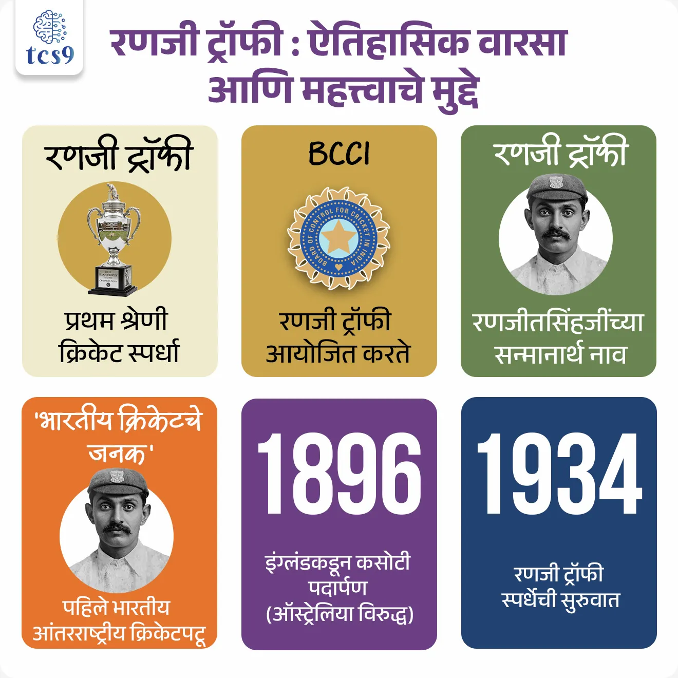 रणजी ट्रॉफी बद्दल परीक्षेसाठी IMP वनलाईनर पॉईंट्स :
• ही भारतातील प्रथम श्रेणी क्रिकेट स्पर्धा आहे.
• भारतीय क्रिकेट कंट्रोल बोर्डाने म्हणजे BCCI ने हे नाव माजी क्रिकेटपटू रणजीत सिंह यांच्या सन्मानार्थ दिले आहे.
• रणजीतसिंहजींना 'भारतीय क्रिकेटचे जनक' म्हणून ओळखले जाते.
• आंतरराष्ट्रीय क्रिकेट खेळणारे ते भारताचे पहिले खेळाडू होते.
• १८९६ साली त्यांनी ऑस्ट्रेलियाविरुद्ध इग्लंडसाठी कसोटीमधून पदार्पण केले. त्यावेळी भारत ब्रिटिशांच्या ताब्यात होता.
• रणजितसिंहजी यांच्या सन्मानार्थ 1934 पासून रणजी ट्रॉफी ही स्पर्धा आयोजित करण्यात येत आहे.