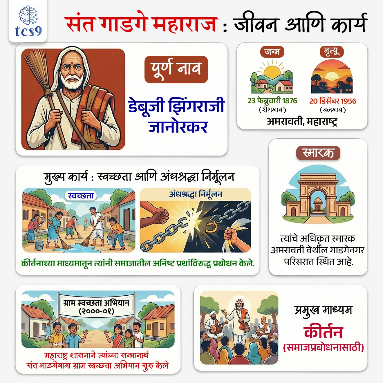 Rashtrasant Gadge Maharaj
Subject : GS - महाराष्ट्रातील समाजसुधारक
सरळसेवा, तलाठी, वनरक्षक, पोलीस भरती, अग्निवीर , रेल्वे भरती, SSC GD, MPSC, UPSC परीक्षेसाठी विचारलेले / संभाव्य महत्त्वपूर्ण प्रश्न
प्रश्न) संत गाडगे महाराजांनी काही वाईट सामाजिक रूढींच्या विरोधात प्रचार करण्यासाठी _____ हे जनसंवादाचे पारंपारिक माध्यम वापरले.
(MPSC 2017)
1. आख्यान
2. आरती
3. कथा
4. कीर्तन
उत्तर : कीर्तन
संत गाडगे महाराजांचा जन्म कोठे झाला ?
• गाडगे महाराजांचा जन्म २३ फेब्रुवारी १८७६ मध्ये अमरावती जिल्ह्यातील शेणगाव येथे झाला.
संत गाडगे महाराजांचे पूर्ण नाव काय ?
• त्यांचे पूर्ण नाव डेबूजी झिंगराजी जानोरकर होते.
• अंगावर फाटकी गोधडी आणि हातात गाडगे असल्यामुळे लोकांमध्ये ते ‘ गोधडे महाराज ’ किंवा ‘ गाडगे महाराज ’ म्हणूनच प्रसिद्ध आहेत.
• ते ज्या गावात जात तो गाव झाडून स्वच्छ करीत.
• सार्वजनिक स्वच्छता, अंधश्रद्धा निर्मूलन ही तत्त्वे समाजात रुजविण्यासाठी त्यांनी स्वतः सातत्याने प्रयत्न केले.
समाजसुधारणेसाठी कीर्तनाचे माध्यम :
• समाजसुधारणेसाठी व लोकशिक्षणासाठी त्यांनी कीर्तनाचे माध्यम प्रभावीपणे वापरले.
• ‘ चोरी करू नये, कर्ज काढून चैन करू नये, दारू पिऊ नये, देवापुढे पशूंचा बळी देऊ नये ’, अशा प्रकारचा उपदेश ते आपल्या कीर्तनांतून मार्मिक उदाहरणे देऊन करीत.
• त्यांनी मानवतेची सेवा आणि सहानुभूती यासारख्या मूल्यांवर जोर दिला.
• आपल्या कीर्तनांदरम्यान त्यांनी लोकांना अंधश्रद्धा आणि रूढींविरुद्ध प्रबोधन केले.
• महाराष्ट्रात सर्वत्र तसेच गुजरात, कर्नाटक व आंध्र प्रदेशाच्या काही भागांत त्यांनी गावोगाव कीर्तने करून लोकजागृती केली.
• गाडगेबाबा यांनी त्यांच्या काळात समाजप्रबोधनाबरोबरच राज्यातील प्रमुख शहरांत व तीर्थक्षेत्री धर्मशाळा, आश्रमशाळा, नद्यांना घाट, पाणपोया, गोरक्षण, अंध-अपंगांसाठी सदावर्त, मुलांसाठी शाळा-कॉलेज व वसतिगृहे बांधून सर्वसामान्य जनतेची राहण्याची सोय केली.
• १४ नोव्हेंबर १९५६ रोजी संत गाडगे बाबांचे पंढरपूर येथे झालेले किर्तन हेच त्यांचे अखेरचे किर्तन ठरले.
• मृत्यू : २० डिसेंबर १९५६ रोजी पेढी नदीच्या काठावर, वलगाव (अमरावती) येथे त्यांचे निधन झाले.
• गाडगेनगर, अमरावती येथे त्यांचे स्मारक आहे.
• गाडगेबाबा यांच्या नावाने महाराष्ट्र शासनाने २०००-०१ पासून संत गाडगेबाबा ग्राम स्वच्छता अभियान राबविण्यास सुरुवात केली.
🔑 परीक्षेच्या दृष्टीने IMP रिव्हिजन पॉईंट्स :
• 23 फेब्रुवारी 1876 – जन्म – शेणगाव, अमरावती
• पूर्ण नाव – डेबूजी झिंगराजी जानोरकर
• लोकनाव – गाडगे महाराज / गोधडे महाराज
• मुख्य कार्य – स्वच्छता, अंधश्रद्धा निर्मूलन, समाजसुधारणा
• प्रमुख माध्यम – कीर्तन (समाजप्रबोधनासाठी)
• निधन - 20 डिसेंबर 1956 – वलगाव (अमरावती),
• स्मारक – गाडगेनगर, अमरावती
• 2000-01 – संत गाडगेबाबा ग्राम स्वच्छता अभियान (महाराष्ट्र शासन)