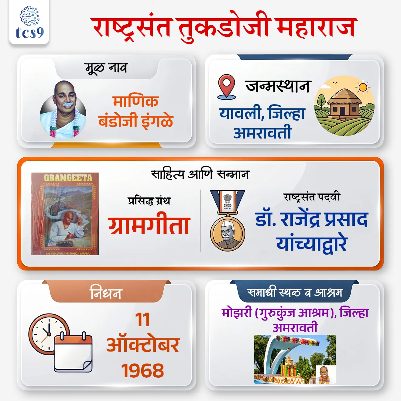 Rashtrasant Tukadoji Maharaj

📚 Subject : GS - इतिहास - महाराष्ट्रातील संत

सरळसेवा, तलाठी, वनरक्षक, पोलीस भरती, अग्निवीर , रेल्वे भरती, SSC GD, MPSC, UPSC परीक्षेसाठी विचारलेले / संभाव्य महत्त्वपूर्ण  प्रश्न

प्रश्न) 'ग्रामगीता' हा प्रसिद्ध ग्रंथ खालीलपैकी कोणत्या संतांनी लिहिला आहे ? 
(सरळसेवा भरती, तलाठी भरती, पोलीस भरती)

संत गाडगेबाबा
राष्ट्रसंत तुकडोजी महाराज
संत तुकाराम
संत एकनाथ

उत्तर : राष्ट्रसंत तुकडोजी महाराज

📰 बातमी काय ?
  राष्ट्रसंत तुकडोजी महाराज यांची जयंती दरवर्षी 30 एप्रिल रोजी साजरी केली जाते.
 
⛳️ राष्ट्रसंत तुकडोजी महाराजांचा जन्म, मूळ नाव : 

जन्म - 30 एप्रिल 1909 रोजी अमरावती जिल्ह्यातील यावली या गावी एका सामान्य कुटुंबात राष्ट्रसंत तुकडोजी महाराजांचा जन्म झाला.
 मूळ नाव - तुकडोजी महाराजांचे मूळ नाव माणिक बंडोजी इंगळे असे होते. 
त्यांच्या भक्तीने प्रभावित होऊन त्यांचे गुरु आडकोजी महाराज यांनी त्यांचे नाव 'तुकडोजी' ठेवले होते.

🧐 सामाजिक, शैक्षणिक आणि स्वातंत्र्यलढ्यातील योगदान :
1) गुरुकुंज आश्रम - त्यांनी अमरावती जिल्ह्यातील मोझरी येथे 1935 मध्ये 'गुरुकुंज आश्रमा'ची स्थापना केली, जे त्यांच्या सामाजिक आणि शैक्षणिक चळवळीचे मुख्य केंद्र बनले.
 
2) अखिल भारतीय श्रीगुरुदेव सेवा मंडळ - ग्रामीण भागातील अंधश्रद्धा निर्मूलन, स्वच्छता आणि ग्रामोद्धारासाठी त्यांनी या मंडळाची स्थापना केली.

3) खंजिरी भजन : तुकडोजी महाराज आपल्या हातातील 'खंजिरी' या वाद्याच्या साहाय्याने उत्कृष्ट आणि प्रबोधनपर भजने गात असत. त्यांच्या खंजिरी भजनाचा वापर त्यांनी स्वातंत्र्यलढ्यात जनआंदोलन उभारण्यासाठी केला.

4) 1942 चे चले जाव आंदोलन - 
1942 चे चले जाव आंदोलनात  राष्ट्रसंत तुकडोजी महाराज यांनी सक्रिय सहभाग घेतला होता. 
1942 च्या आंदोलनात त्यांनी आपल्या भजनांच्या माध्यमातून जनतेत राष्ट्रवादाची ठिणगी पेटवली, ज्यामुळे ब्रिटिश सरकारने त्यांना चंद्रपूर आणि नागपूर येथील तुरुंगात डांबले होते.

5) जपान जागतिक धर्म परिषद (1955) -  राष्ट्रसंत तुकडोजी महाराज यांनी केवळ भारतातच नव्हे, तर जागतिक पातळीवर शांततेचा संदेश दिला. 
1955 मध्ये जपान येथे झालेल्या 'जागतिक धर्म परिषदेत' त्यांनी हजेरी लावली होती.
 
📖 ग्रामगीता हा ग्रंथ कोणी लिहिला ? 
(सरळसेवा भरती, महाराष्ट्र पोलीस भरती पुणे 2017,...)
 राष्ट्रसंत तुकडोजी महाराजांनी लिहिलेला 'ग्रामगीता' हा ग्रंथ महाराष्ट्राच्या वैचारिक इतिहासातील मैलाचा दगड मानला जातो.
 "ग्राम हाच विश्वाचा नकाशा" असे मानून त्यांनी ग्रामीण भारताच्या विकासाचे संपूर्ण सूत्र या ग्रंथात मांडले आहे.
 
🧐 तुकडोजी महाराजांना राष्ट्रसंत' ही पदवी कोणी दिली ?
भारताचे पहिले राष्ट्रपती डॉ. राजेंद्र प्रसाद यांनी तुकडोजी महाराजांच्या देशसेवेने आणि भजनांनी प्रभावित होऊन त्यांना 'राष्ट्रसंत' ही पदवी बहाल केली होती.

🏛️ विद्यापीठाचे नामकरण - 
राष्ट्रसंत तुकडोजी महाराज यांच्या सन्मानार्थ 2005 मध्ये नागपूर विद्यापीठाचे नाव बदलून शासनाने 'राष्ट्रसंत तुकडोजी महाराज नागपूर विद्यापीठ' असे करण्यात आले आहे.

निधन -  11 ऑक्टोबर 1968 रोजी मोझरी येथील गुरुकुंज आश्रमात त्यांचे निधन झाले. त्यांचे समाधी स्थळ मोझरी येथेच आहे.


🔑 परीक्षेच्या दृष्टीने IMP रिव्हिजन पॉईंट्स : राष्ट्रसंत तुकडोजी महाराज
 मूळ नाव → माणिक बंडोजी इंगळे.
 जन्मस्थान → यावली, जिल्हा अमरावती.
प्रसिद्ध ग्रंथ → ग्रामगीता
 राष्ट्रसंत पदवी → डॉ. राजेंद्र प्रसाद यांच्याद्वारे
निधन -  11 ऑक्टोबर 1968 
समाधी स्थळ व आश्रम → मोझरी (गुरुकुंज आश्रम), जिल्हा अमरावती.