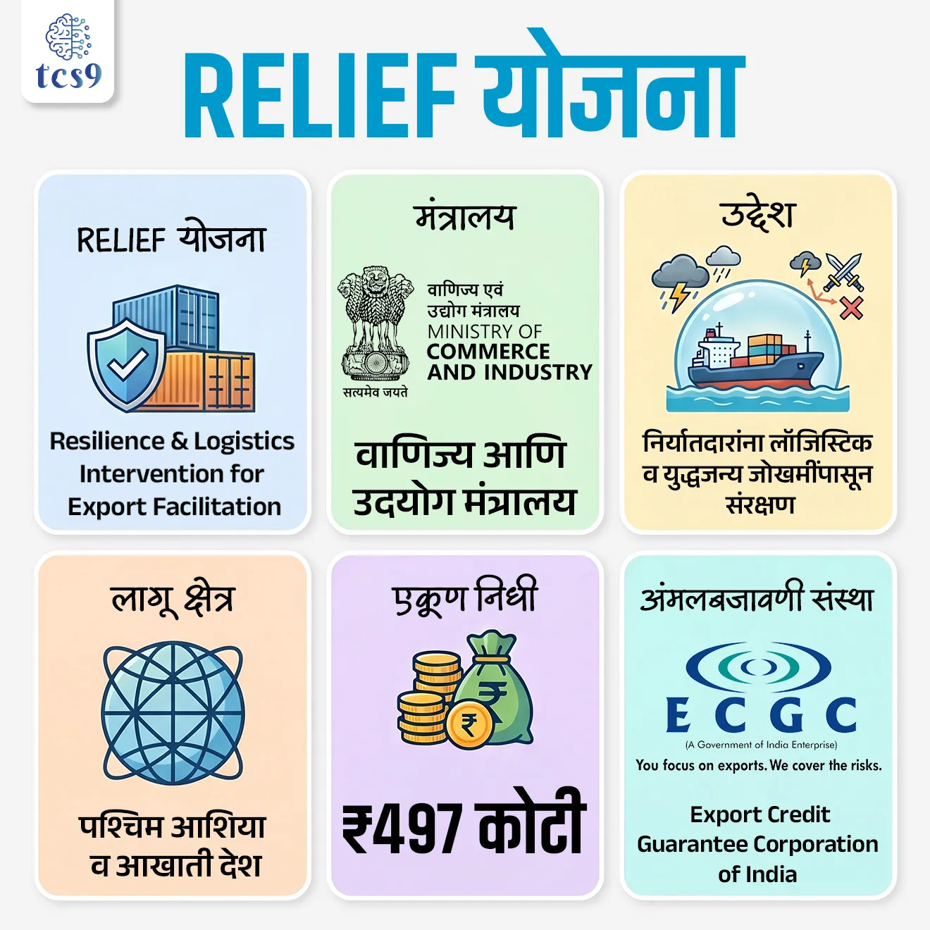 RELIEF Scheme

📚 Subject : GS - सरकारी योजना

सरळसेवा, तलाठी, वनरक्षक, पोलीस भरती, अग्निवीर , रेल्वे भरती, SSC GD, MPSC, UPSC परीक्षेसाठी विचारलेले / संभाव्य महत्त्वपूर्ण  प्रश्न

प्रश्न) पश्चिम आशियातील तणावामुळे संकटात सापडलेल्या भारतीय निर्यातदारांना आर्थिक संरक्षण देण्यासाठी वाणिज्य आणि उदयोग मंत्रालयाने कोणती योजना विस्तारित केली आहे ?
1. RELIEF योजना
2. PRAGATI योजना
3. SAGAR योजना
4.  UDAN योजना

उत्तर :  RELIEF योजना

📰 बातमी काय ?
• पश्चिम आशियातील भू-राजकीय तणाव आणि सागरी वाहतुकीतील व्यत्यय यामुळे भारतीय निर्यातदारांचे होणारे नुकसान टाळण्यासाठी केंद्र सरकारने RELIEF योजनेचा (रेसिलिएंस एंड लॉजिस्टिक्स इंटरवेंशन फॉर एक्सपोर्ट फैसिलिटेशन) विस्तार केला आहे. 

🧐  RELIEF Scheme म्हणजे काय ?
1) RELIEF फूल फॅार्म -  Resilience & Logistics Intervention for Export Facilitation (RELIEF)
• पश्चिम आशियातील संघर्ष, युद्धजन्य परिस्थिती आणि समुद्री मार्गांवरील अस्थिरतेमुळे मालवाहतूक खर्च वाढत आहे, विमा जोखीम वाढत आहेत, निर्यात पुरवठा साखळीवर परिणाम होत आहे.
• या समस्यांपासून भारतीय निर्यातदारांना संरक्षण देण्यासाठी RELIEF योजना आहे.
2) मंत्रालय - वाणिज्य आणि उद्योग मंत्रालय (Ministry of Commerce and Industry).
3) मोहीम - ही योजना 'निर्यात प्रोत्साहन अभियान' (Export Promotion Mission - EPM) अंतर्गत राबवली जात आहे.
4) निधी - या योजनेसाठी 497 कोटी रुपयांचा निधी मंजूर करण्यात आला आहे.
5) अंमलबजावणी संस्था - भारतीय निर्यात ऋण हमी निगम ( Export Credit Guarantee Corporation of India -ECGC) द्वारे या योजनेची अंमलबजावणी, विमा संरक्षण, नुकसान भरपाई, दावे आणि देखरेख केली जाते.
   
🎯 RELIEF योजना  प्रमुख उद्दिष्टे कोणती ?
• सागरी जोखमीमुळे वाढणारा रसद (Logistics) खर्च कमी करणे, 
• पुरवठा साखळी मजबूत करणे आणि 
• जागतिक बाजारपेठेत भारताची निर्यात स्पर्धात्मकता टिकवून ठेवणे.

🌏 RELIEF योजना कोणत्या देशांसाठी  लागू आहे ?
🤝 विशेषतः पश्चिम आशिया आणि आखाती देशांमध्ये व्यापार करणाऱ्या भारतीय निर्यातदारांना याचा लाभ मिळणार आहे.
• समाविष्ट देश: संयुक्त अरब अमिराती (UAE), सौदी अरेबिया, कतार, ओमान, कुवेत, बहरीन, इराक, इराण आणि येमेन.
• नवीन विस्तार: या योजनेत आता इजिप्त आणि जॉर्डन या देशांचाही समावेश करण्यात आला आहे.

🤝 RELIEF योजनेची त्रि-स्तरीय रचना (Three-Part Framework) - 
👉 निर्यातदारांना त्यांच्या विमा संरक्षणाच्या आधारावर तीन भागांत मदत दिली जाते:
1) घटक 1 (Component 1): ज्यांच्याकडे आधीच ECGC कव्हर आहे, त्यांना जुन्या दरानेच प्रीमियम दिला जाईल आणि युद्धजन्य जोखमीसाठी 100% नुकसान भरपाई दिली जाईल.
2) घटक 2 (Component 2): 16 मार्च ते 15 जून 2026 या कालावधीत पाठवलेल्या मालासाठी 95% पर्यंत नुकसान भरपाईचे संरक्षण दिले जाईल.
3) घटक 3 (Component 3): हा विशेषतः MSME (सूक्ष्म, लघु आणि मध्यम उद्योग) निर्यातदारांसाठी आहे. ज्यांच्याकडे आधी कोणताही विमा नव्हता, त्यांना प्रति निर्यातदार जास्तीत जास्त 50 लाख रुपयांपर्यंत संरक्षण दिले जाईल.



🔑 परीक्षेच्या दृष्टीने IMP रिव्हिजन पॉईंट्स : 
• RELIEF योजना→ Resilience & Logistics Intervention for Export Facilitation
• मंत्रालय → वाणिज्य आणि उदयोग मंत्रालय
• उद्देश → निर्यातदारांना लॉजिस्टिक व युद्धजन्य जोखमींपासून संरक्षण
• लागू क्षेत्र → पश्चिम आशिया व आखाती देश
• एकूण निधी → ₹497 कोटी
• अंमलबजावणी संस्था → Export Credit Guarantee Corporation of India
