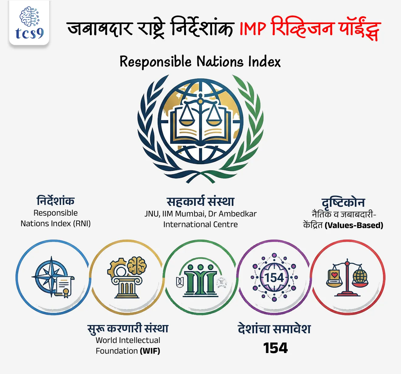 Responsible Nations Index
Subject : GS - निर्देशांक (Index)
सरळसेवा, तलाठी, वनरक्षक, पोलीस भरती, अग्निवीर , रेल्वे, SSC GD , MPSC, UPSC परीक्षेसाठी विचारलेले / संभाव्य महत्त्वपूर्ण प्रश्न
प्रश्न) Responsible Nations Index (RNI) कोणत्या संस्थेद्वारे सुरू करण्यात येणार आहे ?
1. World Economic Forum
2. United Nations Development Programme
3. World Intellectual Foundation (WIF)
4. World Bank
उत्तर : World Intellectual Foundation (WIF)
🗞️ बातमी काय ?
• World Intellectual Foundation (WIF) ही संस्था जवाहरलाल नेहरू युनिव्हर्सिटी (JNU), IIM मुंबई, आणि डॉ. आंबेडकर इंटरनॅशनल सेंटर यांच्या सहकार्याने Responsible Nations Index (RNI) हा नवीन जागतिक निर्देशांक सुरू करत आहे.
• हा निर्देशांक देशांचे मूल्यमापन केवळ GDP, आर्थिक ताकद किंवा लष्करी शक्तीच्या आधारे न करता, मूल्याधिष्ठित (values-based) दृष्टिकोनातून करण्याचा प्रयत्न करतो.
🔍 मूळ संकल्पना :
• आतापर्यंत बहुतेक जागतिक निर्देशांक देशांची प्रगती आर्थिक उत्पादन, सत्ता किंवा सामर्थ्य यावर मोजतात.
• Responsible Nations Index याला पर्याय देत विचारतो की –
➡️ एखादा देश आपल्या नागरिकांबाबत, पर्यावरणाबाबत आणि जागतिक समुदायाबाबत किती जबाबदार आहे?
🎯 Responsible Nations Index म्हणजे काय ?
➡️ Responsible Nations Index (RNI) हा जागतिक रँकिंग फ्रेमवर्क आहे जो देशांचे मूल्यांकन खालील आधारांवर करतो:
• नागरिकांचा सन्मान व कल्याण
• पर्यावरण संरक्षण व हवामान कृती
• जागतिक शांतता व आंतरराष्ट्रीय सहकार्य
🧭 या निर्देशांकाचे मुख्य उद्दिष्ट (Aim) कोणते ?
• जागतिक तुलना आर्थिक किंवा शक्ती-केंद्रित न ठेवता, मानवी प्रतिष्ठा, शाश्वत विकास आणि आंतरराष्ट्रीय जबाबदारी यांवर आधारित करणे.
🧩 मुख्य वैशिष्ट्ये :
• जगातील 154 देशांचा समावेश
• पारदर्शक व जागतिक स्तरावरील डेटावर आधारित
• धोरणनिर्मितीसाठी उपयुक्त (policy-relevant) रचना
• तीन मूलभूत जबाबदारीच्या परिमाणांवर आधारित मूल्यांकन
RNI चे तीन प्रमुख परिमाण कोणते ?
1️⃣ अंतर्गत जबाबदारी (Internal Responsibility) :
👉 देश आपल्या लोकांची काळजी किती चांगल्या पद्धतीने घेतो?
• यामध्ये हे पाहिले जाते की –
• नागरिकांना सन्मानाने जगता येते का?
• न्याय सर्वांसाठी समान आहे का?
• आरोग्य, शिक्षण, रोजगार यांसारख्या मूलभूत सुविधा सर्वांपर्यंत पोहोचतात का?
2️⃣ पर्यावरणीय जबाबदारी (Environmental Responsibility) :
👉 देश निसर्गाचे संरक्षण करतो की नष्ट करतो?
• यामध्ये लक्ष दिले जाते की –
• हवामान बदल रोखण्यासाठी ठोस पावले उचलली जातात का?
• जंगल, पाणी, जमीन यांसारखी नैसर्गिक साधने जपली जातात का?
• विकास करताना पुढच्या पिढ्यांचा विचार केला जातो का?
3️⃣ बाह्य जबाबदारी (External Responsibility) :
👉 देश जगाशी कसा वागतो?
• यामध्ये तपासले जाते की –
• देश शांततेसाठी प्रयत्न करतो का?
• इतर देशांशी सहकार्याची भूमिका घेतो का?
• वाद, संघर्ष टाळण्यासाठी संयम व संवाद वापरतो का?
🌍 Responsible Nations Index चे जागतिक महत्त्व (Significance) :
• GDP-केंद्रित विकास संकल्पनेला नैतिक पर्याय देतो
• देशांना मानवी विकास + पर्यावरण + शांतता याकडे लक्ष देण्यास प्रवृत्त करतो
• SDGs, हवामान करार आणि मानवाधिकार उद्दिष्टांशी सुसंगत आहे.
🔑 परीक्षेच्या दृष्टीने IMP रिव्हिजन पॉईंट्स :
• निर्देशांक: Responsible Nations Index (RNI)
• सुरू करणारी संस्था: World Intellectual Foundation (WIF)
• सहकार्य संस्था: JNU, IIM Mumbai, Dr Ambedkar International Centre
• देशांचा समावेश: 154
• दृष्टिकोन: नैतिक व जबाबदारी-केंद्रित (Values-based)