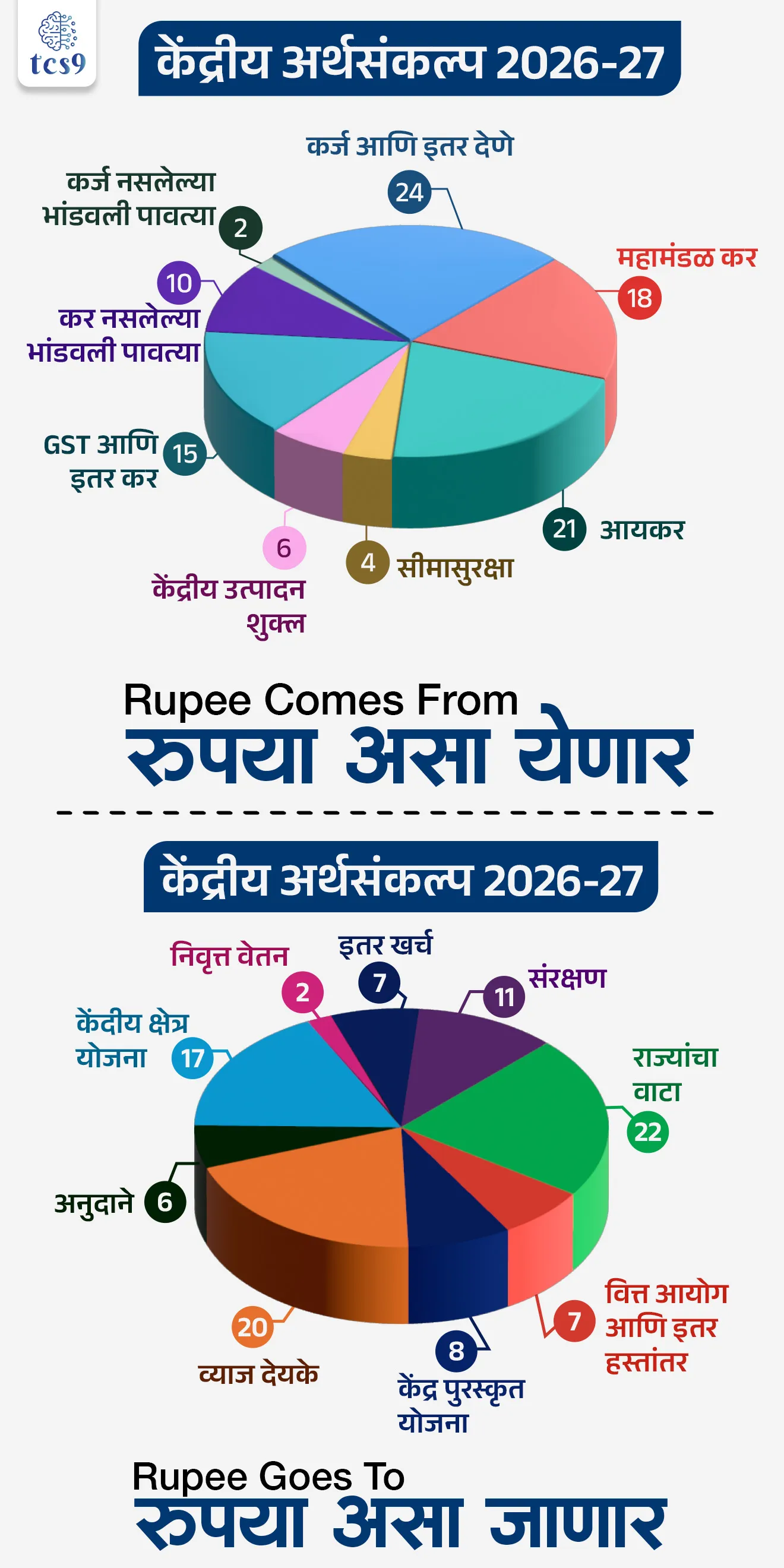 💰 रुपये कुठून येणार ? (महसूल)
Where the Rupee Comes From (Receipts) ?
उत्पन्नाचा स्रोत अंदाजित रक्कम / तपशील
• केंद्राचे निव्वळ कर उत्पन्न ₹28.7 लाख कोटी
• कर्जविरहित एकूण प्राप्ती ₹36.5 लाख कोटी
• एकूण बाजार कर्जउभारणी ₹17.2 लाख कोटी
• निव्वळ बाजार कर्जउभारणी ₹11.7 लाख कोटी
• इतर स्रोत लघुबचत व इतर विविध प्राप्ती
💸 रुपये कुठे खर्च होणार ? (खर्च)
Where the Rupee Goes To (Expenditure) ?
खर्चाचा प्रकार अंदाजित तरतूद / लक्ष्य
• एकूण खर्च ₹53.5 लाख कोटी
• सार्वजनिक भांडवली खर्च (कॅपेक्स) ₹12.2 लाख कोटी
• वित्त आयोग अनुदान (राज्यांना) ₹1.4 लाख कोटी
• व्याज देयके कर्ज-ते-GDP गुणोत्तर कमी करण्याचे लक्ष्य
• वित्तीय तूट GDP च्या 4.3%
• कर्ज-ते-GDP गुणोत्तर 55.6% (अंदाजित)