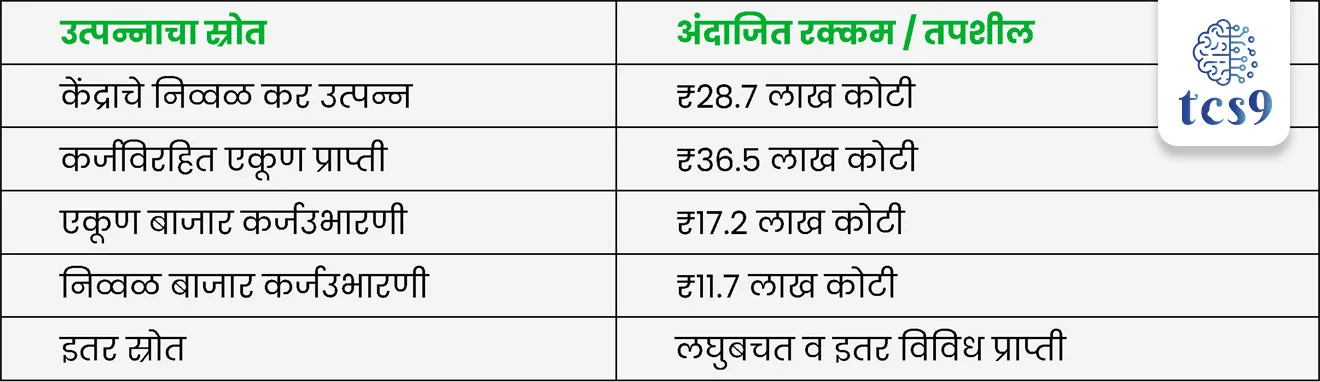 💰 रुपये कुठून येणार ? (महसूल)
Where the Rupee Comes From (Receipts) ?
उत्पन्नाचा स्रोत अंदाजित रक्कम / तपशील
• केंद्राचे निव्वळ कर उत्पन्न ₹28.7 लाख कोटी
• कर्जविरहित एकूण प्राप्ती ₹36.5 लाख कोटी
• एकूण बाजार कर्जउभारणी ₹17.2 लाख कोटी
• निव्वळ बाजार कर्जउभारणी ₹11.7 लाख कोटी
• इतर स्रोत लघुबचत व इतर विविध प्राप्ती