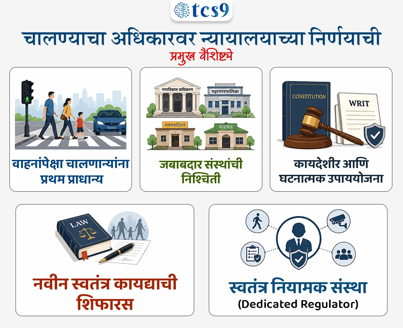 Right To Walk Is A Fundamental Right


📚 Subject : GS - राज्यशास्त्र - मूलभूत हक्क

सरळसेवा, तलाठी, वनरक्षक, पोलीस भरती, अग्निवीर , रेल्वे भरती, SSC GD, MPSC, UPSC परीक्षेसाठी विचारलेले / संभाव्य महत्त्वपूर्ण  प्रश्न


प्रश्न) सर्वोच्च न्यायालयाने नुकत्याच दिलेल्या निर्णयानुसार, रस्त्यावरील पदपथांवरून (Footpaths) सुरक्षितपणे 'चालण्याचा अधिकार' (Right to Walk) हा भारतीय संविधानाच्या कोणत्या कलमांतर्गत मूलभूत अधिकार घोषित करण्यात आला आहे ?

कलम 14 आणि 15
कलम 19 आणि कलम 21
कलम 25 आणि 28
कलम 32 आणि 226

उत्तर : कलम 19 आणि कलम 21


📰 बातमी काय ?
• भारताच्या सर्वोच्च न्यायालयाने एका ऐतिहासिक निर्णयात स्पष्ट केले आहे की, रस्त्यालगतच्या चिन्हांकित पदपथांवरून (Footpaths) सुरक्षितपणे चालण्याचा अधिकार (Right to Walk) हा संविधानाच्या भाग 3 अंतर्गत नागरिकांचा मूलभूत अधिकार (Fundamental Right) आहे.

🧐 'चालण्याचा अधिकार' (Right to Walk) म्हणजे काय ?
• संकल्पना -  हा नव्याने मान्यता मिळालेला मूलभूत अधिकार आहे, जो नागरिकांना वाहनांच्या रस्त्यांशेजारी असलेल्या सुस्थितीतील, चिन्हांकित पदपथांचा (Footpaths) सुरक्षित आणि विनाअडथळा वापर करण्याचा कायदेशीर अधिकार देतो.
• राज्याचे कर्तव्य - सार्वजनिक रस्ता अस्तित्वात असेल, तर चालण्यासाठी योग्य जागा/पदपथ उभारणे आणि त्याचे रक्षण करणे हे राज्याचे (State) अनिवार्य कर्तव्य आहे.

🤔 घटनात्मक आधार (Constitutional Foundations) : 
• सर्वोच्च न्यायालयाने संविधानाच्या भाग 3 मधील विविध कलमांचा एकत्र अर्थ लावून हा अधिकार मूलभूत अधिकार घोषित केला आहे:
1) कलम 19(1)(d) [मुख्य आधार] - भारताच्या क्षेत्रात सर्वत्र मुक्तपणे फिरण्याचा मूलभूत अधिकार (Freedom of Movement).

2) कलम 19(1)(a), 19(1)(b) आणि 19(1)(c) - अभिव्यक्ती स्वातंत्र्य, शांततापूर्ण एकत्र येणे आणि संघटना स्थापन करणे या स्वातंत्र्यांशी हा अधिकार जोडलेला आहे, कारण या स्वातंत्र्यांचा वापर करण्यासाठी सुरक्षित सार्वजनिक जागांची गरज असते.

3) कलम 21 -  मानवी सन्मानासह जगण्याचा हक्क (Right to Life and Personal Liberty) आणि सुरक्षिततेचा अधिकार म्हणून पदपथ सुरक्षेला जीवन जगण्याच्या अधिकाराचा भाग मानले आहे.

🤔 न्यायालयाच्या निर्णयाची प्रमुख वैशिष्ट्ये : 
• वाहनांपेक्षा चालणाऱ्यांना प्रथम प्राधान्य -  चिन्हांकित पदपथांचा वापर करण्याचा नागरिकांचा अधिकार हा मोटार वाहनांपेक्षा प्राथमिक आणि कायदेशीर प्राधान्य असणारा आहे.
• जबाबदार संस्थांची निश्चिती - पदपथ बांधणे, त्यांची देखभाल करणे आणि त्यांचे संरक्षण करण्याची जबाबदारी नगरविकास प्राधिकरणे, महानगरपालिका, नगरपालिका आणि पंचायतींवर निश्चित करण्यात आली आहे.
• कायदेशीर आणि घटनात्मक उपाययोजना - पदपथांवर अतिक्रमणे किंवा सुरक्षा भंग झाल्यास नागरिक जबाबदार प्राधिकरणांविरुद्ध घटनात्मक याचिका (Writs) दाखल करून भरपाई मिळवू शकतात. हा मार्ग मोटार वाहन कायदा 1988 पेक्षा स्वतंत्र आहे.
• नवीन स्वतंत्र कायद्याची शिफारस - पादचाऱ्यांसाठी (Pedestrians) कोणताही स्वतंत्र कायदा नसल्याने, या क्षेत्रासाठी स्वतंत्र कायदेशीर चौकट उभारण्याची गरज न्यायालयाने व्यक्त केली आहे.
• स्वतंत्र नियामक संस्था (Dedicated Regulator) -  पादचाऱ्यांच्या सुरक्षेचे नियोजन, अंमलबजावणी आणि नियमांचे पालन करण्यासाठी एका स्वतंत्र आणि पूर्णवेळ नियामक संस्थेची स्थापना करण्याची शिफारस करण्यात आली आहे.

📚 राज्यशास्त्र सिलॅबस (Static Polity GS)
• संविधानातील भाग 3 मधील खालील मूलभूत हक्क आणि कलमे
1) कलम 19 (स्वातंत्र्याचा अधिकार): यात ६ प्रकारची मूलभूत स्वांतंत्र्ये दिली आहेत.
• कलम 19(1)(a): भाषण व अभिव्यक्ती स्वातंत्र्य.
• कलम 19(1)(c): संघटना, संस्था किंवा सहकारी संस्था स्थापन करण्याचा मूलभूत अधिकार
 • कलम 19(1)(d): भारताच्या प्रदेशात सर्वत्र मुक्तपणे संचार करण्याचे स्वातंत्र्य.

2) कलम 21  - मानवी सन्मानासह जगण्याचा हक्क : सर्वोच्च न्यायालयाने वेळोवेळी कलम 21 चा विस्तार करून यात स्वच्छ पर्यावरणाचा अधिकार, गोपनीयतेचा अधिकार, निवाऱ्याचा अधिकार आणि आता 'चालण्याचा अधिकार' यांचा समावेश केला आहे.

🔑 परीक्षेच्या दृष्टीने IMP रिव्हिजन पॉईंट्स : Right to Walk
• चालण्याचा अधिकार  → संविधानाच्या भाग 3 मधील मूलभूत हक्क.
• मुख्य घटनात्मक आधार → कलम 19 आणि कलम 21
• प्राथमिक प्राधान्य → पदपथांवर मोटार वाहनांपेक्षा पादचाऱ्यांना प्राथमिक हक्क.
• जबाबदार स्थानिक स्वराज्य संस्था → महानगरपालिका, नगरपालिका आणि पंचायती.


Right To Walk Is A Fundamental Right, Supreme Court of India delivered a landmark judgment right to walk on demarcated footpaths a fundamental right under Part III of the Constitution, mulbhut Hakka, mulbhut adhikar, fundamental rights, bhartache sanvidhan, Rajyashastra, rajyaghatna, Indian constitution, bhartache sanvidhan bhag 3, Rajyashastra, 



प्रश्न) सर्वोच्च न्यायालयाने नुकत्याच दिलेल्या निर्णयानुसार, रस्त्यावरील पदपथांवरून (Footpaths) सुरक्षितपणे 'चालण्याचा अधिकार' (Right to Walk) हा भारतीय संविधानाच्या कोणत्या कलमांतर्गत मूलभूत अधिकार घोषित करण्यात आला आहे ?

कलम 14 आणि 15
कलम 19 आणि कलम 21
कलम 25 आणि 28
कलम 32 आणि 226

उत्तर : कलम 19 आणि कलम 21

• सर्वोच्च न्यायालयाने देशात मुक्तपणे संचार करण्याचे स्वातंत्र्य (कलम 19(1)(d)) आणि सन्मानाने जीवन जगण्याचा अधिकार (कलम 21) यांचा एकत्रित अर्थ लावून 'चालण्याचा अधिकार' हा मूलभूत अधिकार घोषित केला आहे.


प्रश्न) सर्वोच्च न्यायालयाने घोषित केलेल्या 'चालण्याच्या अधिकाराबाबत' (Right to Walk) खालील विधाने विचारात घ्या:
अ) हा अधिकार संविधानाच्या भाग 3 अंतर्गत मूलभूत अधिकार असून यांतर्गत पदपथांवर मोटार वाहनांपेक्षा पादचाऱ्यांना प्राथमिक कायदेशीर प्राधान्य देण्यात आले आहे.
ब) पदपथांची निर्मिती आणि देखभाल करण्याची अंतिम जबाबदारी केंद्र सरकारच्या रस्ते वाहतूक मंत्रालयाची असून स्थानिक स्वराज्य संस्थांना यातून वगळण्यात आले आहे.
वरीलपैकी कोणते/कोणती विधान/विधाने बरोबर आहे/आहेत?
1. फक्त अ
2. फक्त ब
3. अ आणि ब दोन्ही विधाने बरोबर आहेत
4. अ आणि ब दोन्ही विधाने चूक आहेत
उत्तर :  फक्त अ

✅ विधान अ बरोबर आहे: 
• सर्वोच्च न्यायालयाने चालण्याचा अधिकार हा मूलभूत अधिकार (Fundamental Right) मानला असून पदपथावर पादचाऱ्यांना वाहनांपेक्षा पहिले प्राधान्य दिले आहे.
❌ विधान ब चुकीचे आहे कारण -  
• या निर्णयानुसार पदपथ उभारणे व त्याची देखभाल करण्याची थेट जबाबदारी नागरी स्थानिक स्वराज्य संस्था (महानगरपालिका, नगरपालिका) आणि पंचायतींवर सोपवण्यात आली आहे.



प्रश्न 3) सर्वोच्च न्यायालयाने नुकत्याच दिलेल्या ऐतिहासिक निर्णयानुसार, रस्त्यांवर सुरक्षितपणे चालण्याचा अधिकार (Right to Walk) हा मूलभूत अधिकार मानला गेला आहे. या अधिकाराचे उल्लंघन झाल्यास पादचाऱ्यांची सुरक्षा आणि पदपथांची देखभाल करण्याची जबाबदारी प्रामुख्याने कोणत्या संस्थांवर निश्चित करण्यात आली आहे ?

1. फक्त राज्य पोलीस दल
2. नागरी स्थानिक स्वराज्य संस्था व पंचायती
3. भारतीय राष्ट्रीय महामार्ग प्राधिकरण
4. केंद्रीय सार्वजनिक बांधकाम विभाग

उत्तर : नागरी स्थानिक स्वराज्य संस्था व पंचायती

1) चालू घडामोडी संदर्भ : सर्वोच्च न्यायालयाने 'राइट टू वॉक' (Right to Walk) हा संविधानाच्या भाग 3 अंतर्गत मूलभूत अधिकार घोषित केला आहे.

2) जबाबदार संस्था : न्यायालयाने स्पष्ट केले आहे की पदपथ (Footpaths) बांधणे, त्यांची योग्य देखभाल करणे आणि पादचाऱ्यांसाठी रस्ता मोकळा ठेवणे ही महानगरपालिका, नगरपालिका, नगरविकास प्राधिकरणे आणि पंचायती यांची कायदेशीर जबाबदारी आहे.

3) घटनात्मक कलमे : हा अधिकार कलम 19(1)(d) (मुक्त संचाराचे स्वातंत्र्य) आणि कलम 21 (सन्मानाने जगण्याचा अधिकार)
