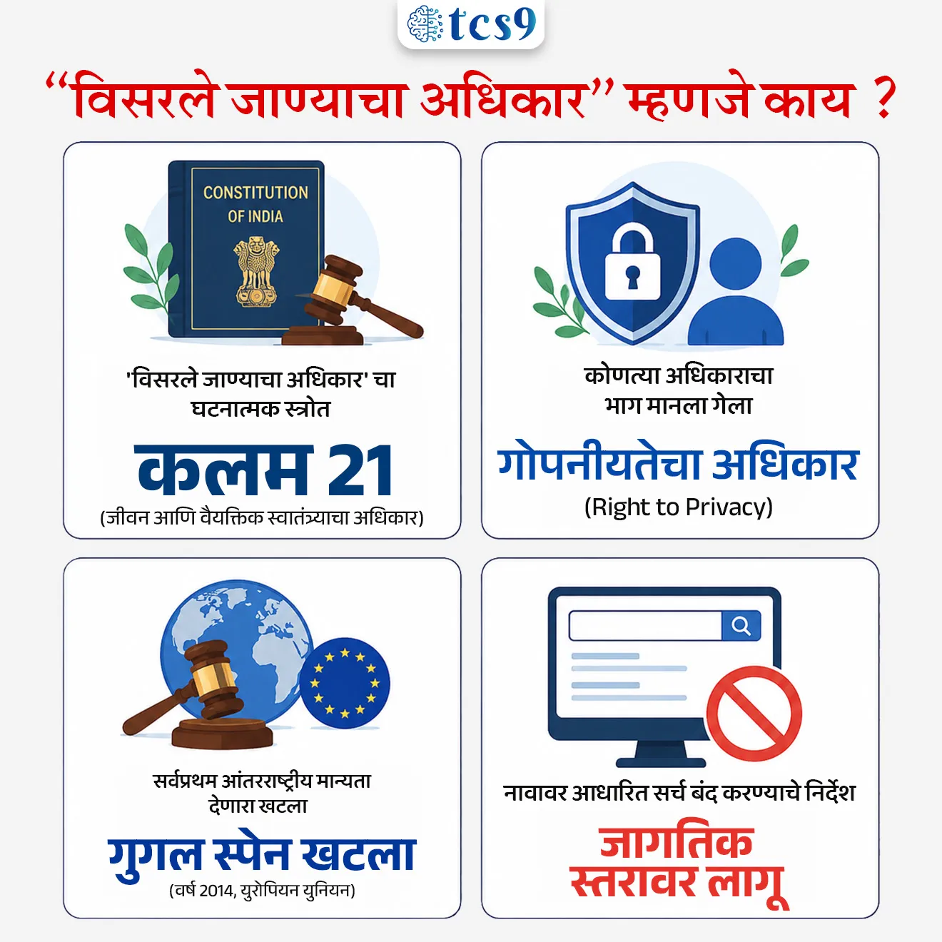 Delhi HC Recognises Right To Be Forgotten

📚 Subject : GS -  राज्यशास्त्र - न्यायमंडळ

सरळसेवा, तलाठी, वनरक्षक, पोलीस भरती, अग्निवीर , रेल्वे भरती, SSC GD, MPSC, UPSC परीक्षेसाठी विचारलेले / संभाव्य महत्त्वपूर्ण  प्रश्न

प्रश्न) दिल्ली उच्च न्यायालयाच्या निर्णयानुसार, डिजिटल प्लॅटफॉर्मवरून स्वतःची जुनी किंवा अप्रासंगिक माहिती हटवण्याचा 'Right to Be Forgotten' (विसरले जाण्याचा अधिकार) राज्यघटनेच्या कोणत्या कलमाशी जोडला गेला आहे ?

कलम 14
कलम 19
कलम 21
कलम 29

उत्तर : कलम 21

📰 बातमी काय ? 
दिल्ली उच्च न्यायालयाने (Delhi High Court) नागरिकांच्या 'राईट टू बी फॉरगॉटन' (Right to Be Forgotten - RTBF - विसरले जाण्याचा अधिकार) या अधिकाराला भारतीय संविधानाच्या कलम 21 (Article 21) अंतर्गत 'जीवितेच्या आणि व्यक्तिगत स्वातंत्र्याच्या' हक्काचा म्हणजेच 'गोपनीयतेच्या अधिकाराचा' (Right to Privacy) एक अविभाज्य भाग असल्याचे स्पष्ट केले आहे.

⚖️ न्यायालयीन निर्णय -  
दिल्ली उच्च न्यायालयाने एका ऐतिहासिक खटल्यात निकाल देताना स्पष्ट केले की, एखाद्या व्यक्तीची डिजिटल प्लॅटफॉर्मवरील जुनी किंवा वैयक्तिक माहिती हटवण्याचा अधिकार हा त्याचा घटनात्मक हक्क आहे.
हा अधिकार व्यक्तीला तिची जुनी झालेली, अप्रासंगिक किंवा गोपनीयतेचा भंग करणारी वैयक्तिक माहिती इंटरनेट आणि डिजिटल प्लॅटफॉर्मवरून काढून टाकण्याची (Removal) मागणी करण्याची मुभा देतो.


✅ जगात पहिल्यांदा - 
या अधिकाराची जाणीव आंतरराष्ट्रीय स्तरावर सर्वप्रथम 2014 मधील 'गूगल स्पेन' (Google Spain Case)खटल्यात युरोपियन युनियनच्या न्यायालयाने करून दिली होती, ज्यानुसार सर्च इंजिनला जुनी माहिती हटवण्याचे आदेश देण्यात आले होते.


⚖️ घटनात्मक स्रोत आणि कायदेशीर चौकट (Constitutional Source):
1) कलम 21 - उच्च न्यायालयाच्या मते, 'राईट टू बी फॉरगॉटन' (विसरले जाण्याचा अधिकार) हा थेट संविधानाच्या कलम 21 अंतर्गत येणाऱ्या 'Right to Privacy' (गोपनीयतेचा अधिकार/माहिती गुप्त ठेवण्याचा अधिकार) या मूलभूत हक्काचा भाग आहे.

2) विशिष्ट कायदा नसतानाही अंमलबजावणी - न्यायालयाने स्पष्ट केले की, भारतात सध्या या अधिकाराचे नियमन करणारा एखादा स्वतंत्र किंवा सर्वसमावेशक कायदा (Statutory Framework) नसला, तरीही घटनात्मक न्यायालयांना (High Courts & Supreme Court) हा अधिकार मान्य करण्याचा आणि तो लागू करण्याचा पूर्ण अधिकार आहे.

🌍 डिजिटल कंपन्यांवर बंधन आणि जागतिक व्याप्ती (Mandated Action) : 
1) माहिती मास्क आणि डी-इंडेक्स करणे - न्यायालयाने गूगल (Google) सारखे सर्च इंजिन आणि कायदेशीर डेटाबेसला आदेश दिले आहेत की, त्यांनी विशिष्ट प्रकरणांमध्ये व्यक्तीची ओळख लपवावी (Mask identifiers) आणि त्याच्या नावाने सर्च होणारी प्रणाली बंद करावी (Disable name-based search functionality).

2) जागतिक परिणाम (Global Scope) - न्यायालयाने असे स्पष्ट केले की, डिजिटल क्षेत्रात माहिती काढून टाकण्याचे (De-indexing) हे आदेश केवळ भारतापुरते मर्यादित नसून ते जागतिक स्तरावर (Globally) लागू होतील.

⚔️  'न्याय' विरुद्ध 'मानवी प्रतिष्ठा' (Open Justice vs Dignity):
न्यायालयाच्या कामकाजात पारदर्शकता असणे आवश्यक आहे, हे न्यायालय मान्य करते.
परंतु, पारदर्शकता याचा अर्थ असा नाही की एखाद्या सामान्य नागरिकाचे नाव व्यावसायिक सर्च इंजिनवर कायमस्वरूपी शोधता येणारा 'की-वर्ड' (Searchable key) बनावा.
 न्यायप्रक्रियेचे उद्दिष्ट पारदर्शकता राखणे हे आहे, व्यक्तीच्या कायदेशीर संघर्षाची आयुष्यभर जाहिरात करणे नाही.

💻📂 डिजिटल पुनर्संचयन आणि अपवाद (Scope & Exemptions):
1) कोणाला अधिकार मिळणार ? - ज्या व्यक्तींची न्यायालयातून निर्दोष मुक्तता (Acquitted) झाली आहे, ज्यांच्यावरील आरोप फेटाळले (Discharged) आहेत किंवा ज्यांचे खटले रद्द (Quashed/Settled) झाले आहेत, त्यांना आपली जुनी गुन्हेगारी पार्श्वभूमी इंटरनेटवरून अचूकपणे बदलून घेण्याचा किंवा हटवण्याचा अधिकार आहे.

2) कागदपत्रे सुरक्षित राहणार -  निकालांमधील कायदेशीर युक्तिवाद, निष्कर्ष आणि निकाल जसेच्या तसे राहतील; केवळ सार्वजनिकरीत्या शोधल्या जाणाऱ्या प्रतिमेतून त्या व्यक्तीचे नाव किंवा ओळख लपवली (Mask) जाईल.

3) अपवाद (Exemptions) → हा अधिकार निरंकुश (Absolute) नाही. खालील गंभीर प्रकरणांमध्ये हा अधिकार नाकारला जाऊ शकतो:
महिला किंवा बालकांविरुद्धच्या गंभीर गुन्ह्यांमध्ये दोषी ठरलेल्या व्यक्ती.
सार्वजनिक विश्वासाचा भंग करणारे सरकारी कर्मचारी किंवा लोकप्रतिनिधींचे गुन्हे.
विश्वासू किंवा जबाबदार पदांवर (Fiduciary positions) असलेल्या व्यक्तींचे गुन्हे.

🔑 परीक्षेच्या दृष्टीने IMP रिव्हिजन पॉईंट्स :  Right to Be Forgotten
 'विसरले जाण्याचा अधिकार'  चा घटनात्मक स्त्रोत → कलम 21 (जीवन आणि वैयक्तिक स्वातंत्र्याचा अधिकार)
 कोणत्या अधिकाराचा भाग मानला गेला → गोपनीयतेचा अधिकार (Right to Privacy).
 सर्वप्रथम आंतरराष्ट्रीय मान्यता देणारा खटला → गुगल स्पेन खटला (वर्ष 2014, युरोपियन युनियन).
 नावावर आधारित सर्च बंद करण्याचे निर्देश → जागतिक स्तरावर लागू



Right to Be Forgotten, Delhi HC Recognises Right To Be Forgotten, 




प्रश्न) दिल्ली उच्च न्यायालयाच्या निर्णयानुसार, डिजिटल प्लॅटफॉर्मवरून स्वतःची जुनी किंवा अप्रासंगिक माहिती हटवण्याचा 'Right to Be Forgotten' (विसरले जाण्याचा अधिकार) राज्यघटनेच्या कोणत्या कलमाशी जोडला गेला आहे ?

कलम 14
कलम 19
कलम 21
कलम 29

उत्तर : कलम 21
दिल्ली उच्च न्यायालयाने 'Right to Be Forgotten' चा संबंध थेट कलम 21 (जीवत आणि वैयक्तिक स्वातंत्र्याचे रक्षण/गोपनीयतेचा अधिकार) शी जोडला आहे. 
हा अधिकार व्यक्तीला तिची जुनी झालेली, अप्रासंगिक किंवा गोपनीयतेचा भंग करणारी वैयक्तिक माहिती इंटरनेट आणि डिजिटल प्लॅटफॉर्मवरून काढून टाकण्याची (Removal) मागणी करण्याची मुभा देतो.



प्रश्न 2) 'राईट टू बी फॉरगॉटन' (विसरले जाण्याचा अधिकार) बाबत खालील विधाने विचारात घ्या:
अ) दिल्ली उच्च न्यायालयाच्या निर्णयानुसार, हा अधिकार पूर्णपणे निरंकुश (Absolute) असून महिला व बालकांवरील अत्याचाराच्या गुन्ह्यातील दोषींनाही हा अधिकार लागू होईल.
ब) भारतात या अधिकारावर कोणताही स्वतंत्र कायदा नसतानाही घटनात्मक न्यायालये हा हक्क लागू करू शकतात.
क) या अधिकाराचे जागतिक मूळ २०१४ मधील युरोपियन युनियनच्या 'गूगल स्पेन' (Google Spain) खटल्यामध्ये आढळते.
वरीलपैकी कोणती विधाने बरोबर आहेत ?

फक्त अ आणि ब 
फक्त ब आणि क 
फक्त अ आणि क
अ, ब आणि क सर्व बरोबर आहेत

उत्तर : फक्त ब आणि क 
❌ विधान (अ) चुकीचे आहे (अपवाद व निरंकुशता):
संविधानातील इतर मूलभूत हक्कांप्रमाणेच 'राईट टू बी फॉरगॉटन' (RTBF) हा अधिकार सुद्धा पूर्णपणे निरंकुश (Absolute Right) नाही. यावर वाजवी बंधने आहेत.
दिल्ली उच्च न्यायालयाने स्पष्टपणे नमूद केले आहे की, ज्या व्यक्तींना महिला किंवा बालकांविरुद्धच्या गंभीर गुन्ह्यांमध्ये दोषी (Convicted) ठरवण्यात आले आहे, त्यांना इंटरनेटवरून आपली माहिती हटवण्याचा हा अधिकार अजिबात दिला जाणार नाही.
तसेच सार्वजनिक सेवकांनी (Public Servants) किंवा लोकप्रतिनिधींनी जनतेच्या विश्वासाला तडा देऊन केलेले आर्थिक गैरव्यवहार किंवा घोटाळे या प्रकरणांनाही हा अधिकार लागू होणार नाही.
✅ विधान (ब) बरोबर आहे (कायद्याची अनुपस्थिती):
भारतात सध्या 'राईट टू बी फॉरगॉटन' (RTBF) चे नियमन करणारा कोणताही स्वतंत्र किंवा विशेष लिखित कायदा (Statutory Framework) अस्तित्वात नाही.
असे असूनही, न्यायालयाने स्पष्ट केले की संविधानाचे रक्षक म्हणून 'घटनात्मक न्यायालयांना' (High Courts & Supreme Court) नागरिकांच्या मूलभूत हक्कांचे रक्षण करण्यासाठी आणि हा अधिकार लागू करण्यासाठी (Enforce) पूर्ण कायदेशीर अधिकार आहेत.
✅ विधान (c) बरोबर आहे (जागतिक पाया):
या अधिकाराचे जागतिक मूळ वर्ष 2014 मधील 'गूगल स्पेन खटला' (Google Spain Case) यामध्ये दडलेले आहे.
युरोपियन युनियनच्या न्यायालयाने (CJEU) या खटल्यात ऐतिहासिक निकाल देताना सर्वप्रथम सांगितले होते की, जर एखादी इंटरनेटवरील माहिती जुनी, अपूर्ण किंवा अप्रासंगिक झाली असेल, तर नागरिकांच्या विनंतीवरून सर्च इंजिनने (उदा. Google) ती माहिती काढून टाकणे बंधनकारक आहे.
✍️ परीक्षेसाठी अतिरिक्त महत्त्वाचा संदर्भ :
कलम 21 चा संबंध: हा अधिकार थेट संविधानाच्या कलम 21 अंतर्गत येणाऱ्या 'गोपनीयतेच्या अधिकाराचा' (Right to Privacy) एक भाग आहे. 
भारतामध्ये वर्ष 2017 च्या प्रसिद्ध 'के. एस. पुट्टस्वामी विरुद्ध भारत सरकार' खटल्यात सर्वोच्च न्यायालयाने गोपनीयतेच्या अधिकाराला मूलभूत हक्क घोषित केले होते.