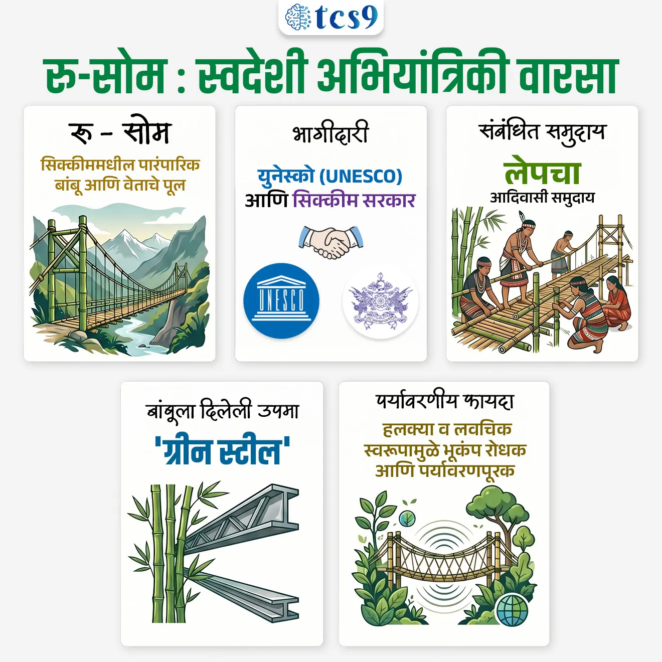 रु-सोम : स्वदेशी अभियांत्रिकी वारसा
Ru-Soam : indigenous engineering heritage
📚 Subject : GS
सरळसेवा, तलाठी, वनरक्षक, पोलीस भरती, अग्निवीर , रेल्वे भरती, SSC GD, MPSC, UPSC परीक्षेसाठी विचारलेले / संभाव्य महत्त्वपूर्ण प्रश्न
प्रश्न) अलीकडेच चर्चेत आलेली 'रु-सोम' (Ru-Soam) ही पारंपरिक बांबू पूल निर्मितीची अभियांत्रिकी पद्धत खालीलपैकी कोणत्या राज्यातील आदिवासी समुदायाशी संबंधित आहे ?
आसाम
केरळ
सिक्कीम
नागालँड
उत्तर : सिक्कीम
📰 बातमी काय ?
युनेस्को (UNESCO) आणि सिक्कीम सरकारने संयुक्तपणे सिक्कीममधील 'लेपचा' (Lepcha) समुदायाच्या 'रु-सोम' (Ru-Soam) या पारंपारिक आणि स्वदेशी अभियांत्रिकी पद्धतीचे पद्धतशीर दस्तऐवजीकरण (Documentation) करण्यासाठी भागीदारी केली आहे.
🧐 'रु-सोम' अभियांत्रिकी म्हणजे काय?
🧐 What is Ru-Soam?
1) स्वरूप - 'रु-सोम' म्हणजे सिक्कीममधील लेपचा समुदायाद्वारे स्थानिक पातळीवर उपलब्ध बांबू आणि वेताचा (Cane and Bamboo) वापर करून तयार केलेले पारंपारिक पूल (Footbridges) होय.
2) उगम - या अभियांत्रिकीचा उगम दुर्गम 'झोंगु' (Dzongu) प्रदेशातील प्राचीन रहिवासी असलेल्या लेपचा लोकांकडून झाला आहे.
3) ठिकाण - हे पूल प्रामुख्याने सिक्कीममधील 'कांचनजंगा बायोस्फीअर रिझर्व्ह' (Khangchendzonga Biosphere Reserve) परिसरात पाहायला मिळतात
4) उद्देश: या पुलांमागील पर्यावरणीय आणि अभियांत्रिकी तत्वांचा अभ्यास करून, हवामान बदलाच्या काळात आपत्ती-प्रवण भागात अशा प्रकारच्या लवचिक पायाभूत सुविधांचा वापर कसा करता येईल, हे तपासणे.
🌴'रु-सोम' पुलांची वैशिष्ट्ये (Structural Features):
1) हरित पोलाद (Green Steel) -
हे पूल पूर्णपणे स्थानिक वेत आणि 'महलू' व 'पॉडियांग' नावाच्या बांबूच्या प्रजातींपासून बनवले जातात.
बांबूची ताणण्याची क्षमता (Tensile Strength) खूप जास्त असल्याने त्याला 'हरित पोलाद' म्हटले जाते.
2) आधुनिक सिद्धांतावर आधारित - हे पूल सिमेंट, लोखंड किंवा काँक्रीटचा वापर न करता हुबेहूब आधुनिक सस्पेन्शन ब्रिज (लटकते पूल) सारखे काम करतात.
3) क्षमता - हे पूल 100 मीटर लांबीपर्यंत पसरू शकतात आणि एकाच वेळी 2 ते 3 लोकांचे वजन सहज पेलू शकतात.
⛳️ 'रु-सोम' पुलाचे प्रमुख भाग :
1) सोमग्यांग (Soamgyang) - पुलाच्या दोन्ही बाजूला असणारे मोठे वेत, जे मुख्य केबलसारखे वजन पेलतात आणि दोन्ही काठांवरील मोठ्या झाडांना बांधलेले असतात.
2) अहुल (Ahool) - मुख्य केबल आणि चालण्याच्या भागाला जोडणारे वेताचे लूप्स.
3) सोमगुर (Soamgur): बांबूपासून बनवलेली चालण्याची मुख्य जागा (Deck)
🎋 'रु-सोम' पुल बांधणी पद्धतीचे महत्त्व (Significance) :
1) शून्य कार्बन उत्सर्जन - सिमेंट आणि स्टीलच्या तुलनेत बांबू आणि वेतामुळे निसर्गाला कोणतीही हानी पोहोचत नाही. तसेच बांबू अवघ्या 3 ते 5 वर्षांत पुन्हा उगवतो.
2) भूकंप रोधक - हे पूल वजनाने हलके आणि अत्यंत लवचिक असतात. त्यामुळे भूकंपाचे धक्के (Seismic Waves) बसल्यावर सिमेंटचे पूल कोसळतात, परंतु बांबूचे पूल न तुटता केवळ हेलकावे घेतात
🔑 परीक्षेच्या दृष्टीने IMP रिव्हिजन पॉईंट्स :
रु-सोम (Ru-Soam) - सिक्कीममधील पारंपारिक बांबू आणि वेताचे पूल
भागीदारी - युनेस्को (UNESCO) आणि सिक्कीम सरकार.
संबंधित समुदाय - लेपचा (Lepcha) आदिवासी समुदाय.
बांबूला दिलेली उपमा - 'ग्रीन स्टील'
पर्यावरणीय फायदा - हलक्या व लवचिक स्वरूपामुळे भूकंप रोधक आणि पर्यावरणपूरक
Source
UNESCO and Government of Sikkim partner to document the engineering practices of Ru-Soam
Ru-Soam : indigenous engineering heritage, Lepcha community, renewable resource for infrastructure, adivasi samajm,
प्रश्न) अलीकडेच चर्चेत आलेली 'रु-सोम' (Ru-Soam) ही पारंपरिक बांबू पूल निर्मितीची अभियांत्रिकी पद्धत खालीलपैकी कोणत्या राज्यातील आदिवासी समुदायाशी संबंधित आहे ?
आसाम
केरळ
सिक्कीम
नागालँड
उत्तर : सिक्कीम
युनेस्को (UNESCO) आणि सिक्कीम सरकारने संयुक्तपणे सिक्कीममधील 'लेपचा' (Lepcha) समुदायाच्या 'रु-सोम' (Ru-Soam) या पारंपारिक आणि स्वदेशी अभियांत्रिकी पद्धतीचे पद्धतशीर दस्तऐवजीकरण (Documentation) करण्यासाठी भागीदारी केली आहे.
'रु-सोम' म्हणजे सिक्कीममधील लेपचा समुदायाद्वारे स्थानिक पातळीवर उपलब्ध बांबू आणि वेताचा (Cane and Bamboo) वापर करून तयार केलेले पारंपारिक पूल (Footbridges) होय.
उद्देश: या पुलांमागील पर्यावरणीय आणि अभियांत्रिकी तत्वांचा अभ्यास करून, हवामान बदलाच्या काळात आपत्ती-प्रवण भागात अशा प्रकारच्या लवचिक पायाभूत सुविधांचा वापर कसा करता येईल, हे तपासणे.