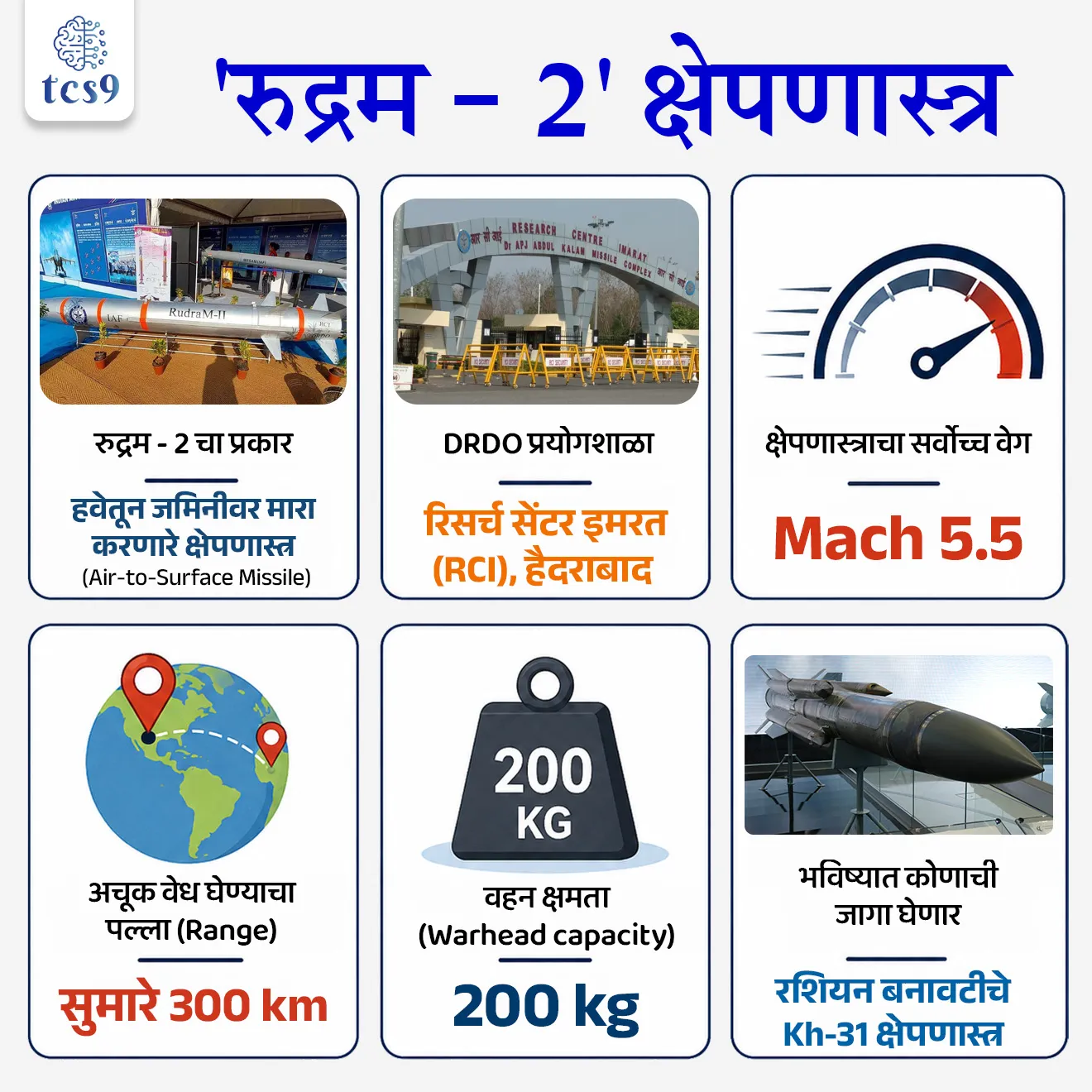 📚 Subject : GS -  संरक्षण

सरळसेवा, तलाठी, वनरक्षक, पोलीस भरती, अग्निवीर , रेल्वे भरती, SSC GD, MPSC, UPSC परीक्षेसाठी विचारलेले / संभाव्य महत्त्वपूर्ण  प्रश्न

प्रश्न) भारताने अलीकडेच यशस्वी चाचणी घेतलेले स्वदेशी बनावटीचे 'रुद्रम-२' (RudraM-II) हे क्षेपणास्त्र खालीलपैकी कोणत्या प्रकारच्या माऱ्यासाठी डिझाइन केले आहे ?
हवेतून जमिनीवर मारा करणारे (Air-to-Surface)
जमिनीवरून हवेत मारा करणारे (Surface-to-Air)
समुद्रातून समुद्रात मारा करणारे (Surface-to-Surface)
हवेतून हवेत मारा करणारे (Air-to-Air)

उत्तर : हवेतून जमिनीवर मारा करणारे (Air-to-Surface)

📰 बातमी काय ?
भारताने अत्याधुनिक आणि स्वदेशी बनावटीच्या 'रुद्रम-२' (RudraM-II) या हवेतून जमिनीवर मारा करणाऱ्या (Air-to-Surface Missile) क्षेपणास्त्राची यशस्वी चाचणी घेतली आहे.
निर्मिती - या क्षेपणास्त्राचा विकास संरक्षण संशोधन आणि विकास संस्थेच्या (DRDO) हैदराबाद येथील 'रिसर्च सेंटर इमरत' (RCI - Research Centre Imarat) या नोडल प्रयोगशाळेने केला आहे.

'रुद्रम-२' ची प्रमुख तांत्रिक वैशिष्ट्ये (Key Features):
क्षेपणास्त्राचा प्रकार - हे प्रामुख्याने शत्रूची रडार यंत्रणा आणि दळणवळण केंद्रे उद्ध्वस्त करणारे एक प्रगत 'अँटी-रेडिएशन क्षेपणास्त्र' (Anti-radiation Missile) आहे.
वेग (Speed) -  हे एक हायपरसॉनिक/सुपरसॉनिक श्रेणीतील क्षेपणास्त्र असून, ते Mach 5.5 (ध्वनीच्या वेगापेक्षा ५.५ पट जास्त) या अफाट वेगाने प्रवास करू शकते.
पल्ला (Range) - हे क्षेपणास्त्र अंदाजे 300 किलोमीटर अंतरावरील शत्रूच्या लक्ष्याचा अचूक वेध घेऊ शकते.
वहन क्षमता (Warhead) - हे आपल्यासोबत सुमारे 200 kg वजनाचे युद्धसाहित्य (Warhead) वाहून नेण्यास सक्षम आहे.
मार्गदर्शन यंत्रणा (Navigation System) -  यामध्ये 'हायब्रिड नेव्हिगेशन सिस्टीम' वापरली आहे. यात 'इनर्शियल नेव्हिगेशन सिस्टीम' (Inertial Navigation System), 'जीपीएस' (GPS) आणि शत्रूच्या रेडिओ फ्रिक्वेन्सी लहरी शोधणारे प्रगत 'पॅसिव्ह होमिंग हेड' (Passive Homing Head) एकत्र काम करतात.
तैनाती (Deployment) -  हे क्षेपणास्त्र Sukhoi-30 MKI सारख्या लढाऊ विमानांमधून डागले जाऊ शकते.
विमाने 3 ते 15 किलोमीटर उंचीवर उडत असतानाही हे क्षेपणास्त्र यशस्वीपणे कार्यरत होते.

🤝 धोरणात्मक महत्त्व (Strategic Significance) : 
रशियन क्षेपणास्त्रांना पर्याय - 'रुद्रम-2' हे भारतीय वायू सेनेत सध्या सेवेत असलेल्या जुन्या रशियन बनावटीच्या 'Kh-31' अँटी-रेडिएशन क्षेपणास्त्रांची जागा घेईल.
वायू सेनेची ताकद - युद्धाच्या वेळी शत्रूची हवाई संरक्षण यंत्रणा (Air Defence System) निकामी करण्यासाठी हे क्षेपणास्त्र भारतीय लष्करासाठी एक प्रमुख 'फोर्स मल्टिप्लायर' (Force Multiplier) म्हणून काम करेल.

⚔️ 'रुद्रम-1' आणि 'रुद्रम-2' मधील फरक : 
रुद्रम-1 (RudraM-I): या आधीच्या आवृत्तीचा पल्ला 100–250 km होता आणि त्याचा सर्वोच्च वेग 2 मॅक (2 Mach)  पर्यंत होता.
रुद्रम-2 (RudraM-II): या नवीन आवृत्तीचा पल्ला वाढवून 300 km करण्यात आला आहे आणि वेग वाढवून 5.5 मॅक  (5.5  Mach) करण्यात आला आहे.


🔑 परीक्षेच्या दृष्टीने IMP रिव्हिजन पॉईंट्स : RudraM-II
रुद्रम-२ चा प्रकार → हवेतून जमिनीवर मारा करणारे क्षेपणास्त्र (Air-to-Surface Missile)
 DRDO प्रयोगशाळा → रिसर्च सेंटर इमरत (RCI), हैदराबाद
 क्षेपणास्त्राचा सर्वोच्च वेग → Mach 5.5
 अचूक वेध घेण्याचा पल्ला (Range) → सुमारे 300 km
 वहन क्षमता (Warhead capacity) → 200 kg
 भविष्यात कोणाची जागा घेणार → रशियन बनावटीचे Kh-31 क्षेपणास्त्र





RudraM-II Air-to-Surface Missile, shepnastra, defence exam, NDA exam Agniveer exam, CDS EXAM,  DEFENCE EXAM, 




प्रश्न) भारताने अलीकडेच यशस्वी चाचणी घेतलेले स्वदेशी बनावटीचे 'रुद्रम-२' (RudraM-II) हे क्षेपणास्त्र खालीलपैकी कोणत्या प्रकारच्या माऱ्यासाठी डिझाइन केले आहे ?
हवेतून जमिनीवर मारा करणारे (Air-to-Surface)
जमिनीवरून हवेत मारा करणारे (Surface-to-Air)
समुद्रातून समुद्रात मारा करणारे (Surface-to-Surface)
हवेतून हवेत मारा करणारे (Air-to-Air)

उत्तर : हवेतून जमिनीवर मारा करणारे (Air-to-Surface)