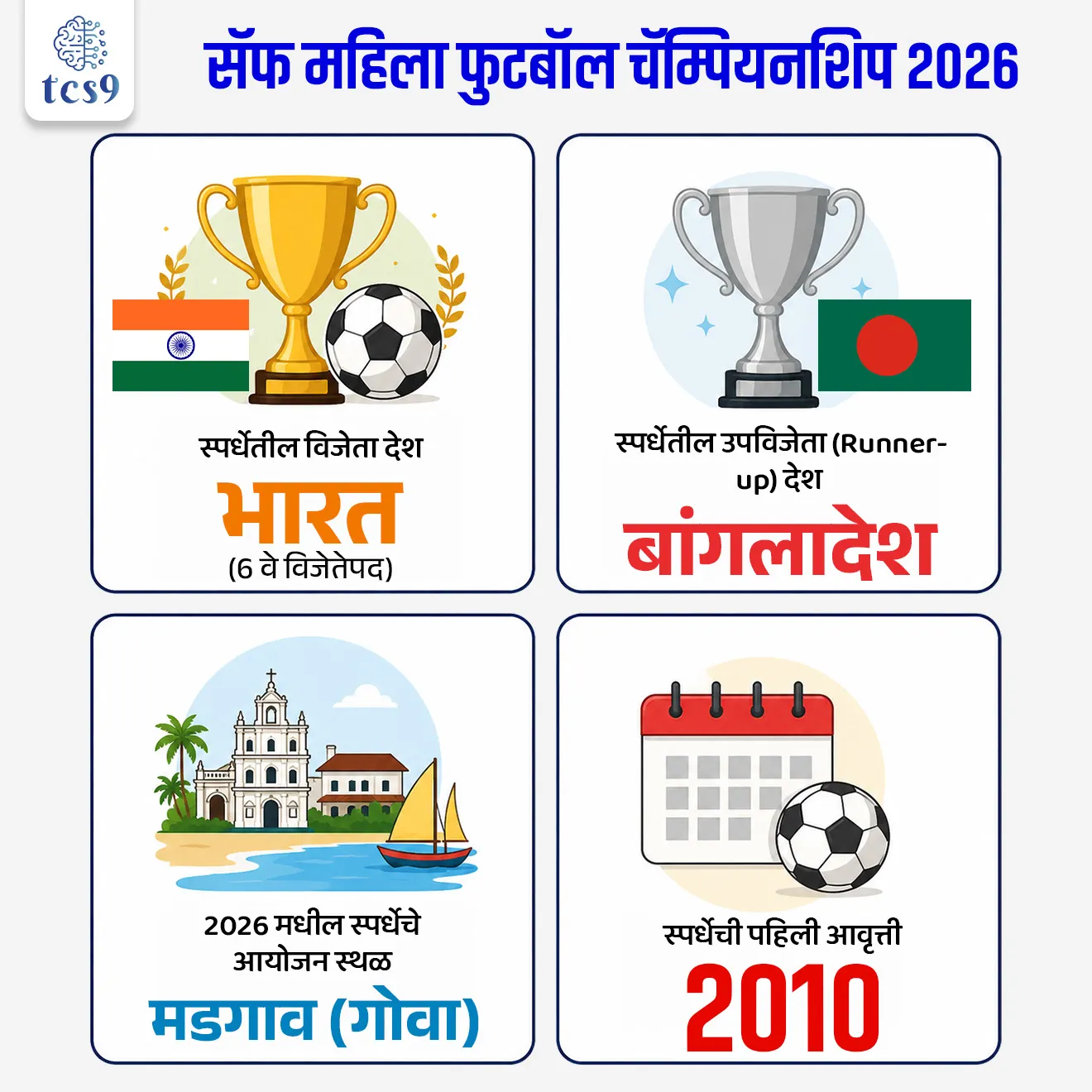 SAFF Women’s Championship 2026

📚 Subject : GS -  खेळ

सरळसेवा, तलाठी, वनरक्षक, पोलीस भरती, अग्निवीर , रेल्वे भरती, SSC GD, MPSC, UPSC परीक्षेसाठी विचारलेले / संभाव्य महत्त्वपूर्ण  प्रश्न


प्रश्न) गोव्यात पार पडलेल्या 'सॅफ महिला फुटबॉल चॅम्पियनशिप 2026' (SAFF Women's Championship 2026) चे अधिकृत विजेतेपद खालीलपैकी कोणत्या देशाच्या महिला फुटबॉल संघाने पटकावले आहे ?
बांग्लादेश
नेपाळ
भूतान
भारत

उत्तर : भारत

📰 बातमी काय ? 
भारतीय महिला फुटबॉल संघाने अंतिम सामन्यात बांगलादेशचा पराभव करून 'सॅफ महिला चॅम्पियनशिप 2026’ (SAFF Women’s Championship 2026) चे विजेतेपद पटकावले आहे. 

⚽️🏟️  'सॅफ महिला चॅम्पियनशिप 2026' - 
तब्बल 7 वर्षांच्या प्रदीर्घ प्रतीक्षेनंतर भारताने हा चषक पुन्हा मायदेशी आणला आहे.
 विक्रमी कामगिरी - या विजयासह भारताने ऐतिहासिक 6 व्यांदा  या स्पर्धेचे विजेतेपद जिंकण्याचा विक्रम केला असून दक्षिण आशियाई महिला फुटबॉलमधील आपले निर्विवाद वर्चस्व पुन्हा सिद्ध केले आहे.
 यजमान देश : भारत -  या स्पर्धेचा अंतिम सामना मडगाव, गोवा (Madgaon, Goa) येथे पार पडला.

🧐 स्पर्धेतील वैयक्तिक पुरस्कार विजेते (Individual Award Winners)
भारतीय खेळाडूंनी मैदानावर दाखवलेल्या उत्कृष्ट खेळाच्या जोरावर स्पर्धेतील सर्व प्रमुख वैयक्तिक पुरस्कारांवर आपले नाव कोरले:
 अवेका सिंग (Aveka Singh) → या स्पर्धेत सर्वाधिक 4 गोल नोंदवून ती 'हायएस्ट स्कोअरर' (Highest Scorer) ठरली.
 सन्फिडा नोंगक्रम (Sanfida Nongrum) → स्पर्धेत अष्टपैलू कामगिरी केल्याबद्दल तिला 'मोस्ट व्हॅल्युएबल प्लेयर' (MVP - सर्वोत्तम खेळाडू) हा किताब प्रदान करण्यात आला.
 पानथोई चानू एलंगबम (Panthoi Chanu Elangbam) → 'सर्वोत्तम गोलरक्षक' (Best Goalkeeper) चा पुरस्कार देण्यात आला.

⚽️ 'सॅफ' (SAFF) चॅम्पियनशिपविषयी महत्त्वाची माहिती : 
 स्वरूप - ही दक्षिण आशियाई देशांमधील सर्वोच्च आंतरराष्ट्रीय महिला फुटबॉल स्पर्धा आहे.
 आयोजक - ही स्पर्धा 'साउथ एशियन फुटबॉल फेडरेशन' (SAFF) द्वारे आयोजित केली जाते.
 सहभागी देश (एकूण 7) - भारत, बांगलादेश, नेपाळ, भूटान, मालदीव, पाकिस्तान आणि श्रीलंका.
 पहिली आवृत्ती - या प्रतिष्ठित महिला फुटबॉल स्पर्धेची पहिली आवृत्ती (First Edition) वर्ष 2010 मध्ये खेळवली गेली होती.

🔑 परीक्षेच्या दृष्टीने IMP रिव्हिजन पॉईंट्स : SAFF Women's Championship
 SAAF महिला फुटबॉल चॅम्पियनशिप 2026 चा विजेता देश → भारत (6 वे जेतेपद)
 स्पर्धेतील उपविजेता (Runner-up) देश → बांग्लादेश
 २०२६ मधील स्पर्धेचे आयोजन स्थळ → मडगाव (गोवा)
 स्पर्धेची पहिली आवृत्ती → 2010



SAFF Women's Championship, SAFF Women's Championship 2026, antim samna koni jinkla, who won match, football world cup FIFA WORLD CUP, khelavar adharit prashn, sports Questions, vijeta kon, upvijeta kon, 





प्रश्न) गोव्यात पार पडलेल्या 'सॅफ महिला फुटबॉल चॅम्पियनशिप २०२६' (SAFF Women's Championship 2026) चे अधिकृत विजेतेपद खालीलपैकी कोणत्या देशाच्या महिला फुटबॉल संघाने पटकावले आहे ?
बांग्लादेश
नेपाळ
भूतान
भारत

उत्तर : भारत



प्रश्न)  गोव्यात पार पडलेल्या 'सॅफ महिला फुटबॉल चॅम्पियनशिप २०२६' (SAFF Women's Championship) बाबत खालील विधानांचा विचार करा :
अ) भारतीय महिला संघाने अंतिम सामन्यात नेपाळचा पराभव करून हे जेतेपद पटकावले.
ब) या विजयासह भारताने या स्पर्धेच्या इतिहासात सर्वाधिक 6 व्यांदा विजेतेपद मिळवण्याचा विक्रम केला आहे.
वरीलपैकी कोणते/कोणती विधान/विधाने बरोबर आहे/आहेत ?
फक्त विधान 'अ' बरोबर आहे 
फक्त विधान 'ब' बरोबर आहे
दोन्ही विधाने 'अ' आणि 'ब' बरोबर आहेत
दोन्ही विधाने 'अ' आणि 'ब' चुकीची आहेत

उत्तर : फक्त विधान 'ब' बरोबर आहे

❌ विधान अ चुकीचे आहे कारण - भारताने अंतिम सामन्यात बांगलादेशचा पराभव करून हे जेतेपद मिळवले आहे (बांगलादेश या स्पर्धेत उपविजेता ठरला).