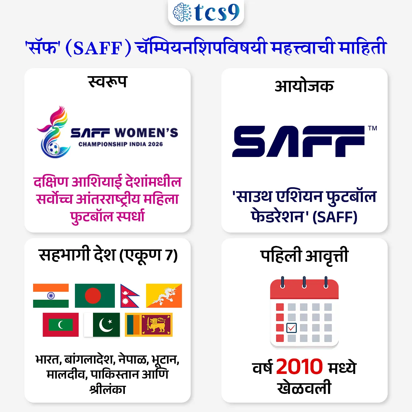 SAFF Women’s Championship 2026

📚 Subject : GS -  खेळ

सरळसेवा, तलाठी, वनरक्षक, पोलीस भरती, अग्निवीर , रेल्वे भरती, SSC GD, MPSC, UPSC परीक्षेसाठी विचारलेले / संभाव्य महत्त्वपूर्ण  प्रश्न


प्रश्न) गोव्यात पार पडलेल्या 'सॅफ महिला फुटबॉल चॅम्पियनशिप 2026' (SAFF Women's Championship 2026) चे अधिकृत विजेतेपद खालीलपैकी कोणत्या देशाच्या महिला फुटबॉल संघाने पटकावले आहे ?
बांग्लादेश
नेपाळ
भूतान
भारत

उत्तर : भारत

📰 बातमी काय ? 
भारतीय महिला फुटबॉल संघाने अंतिम सामन्यात बांगलादेशचा पराभव करून 'सॅफ महिला चॅम्पियनशिप 2026’ (SAFF Women’s Championship 2026) चे विजेतेपद पटकावले आहे. 

⚽️🏟️  'सॅफ महिला चॅम्पियनशिप 2026' - 
तब्बल 7 वर्षांच्या प्रदीर्घ प्रतीक्षेनंतर भारताने हा चषक पुन्हा मायदेशी आणला आहे.
 विक्रमी कामगिरी - या विजयासह भारताने ऐतिहासिक 6 व्यांदा  या स्पर्धेचे विजेतेपद जिंकण्याचा विक्रम केला असून दक्षिण आशियाई महिला फुटबॉलमधील आपले निर्विवाद वर्चस्व पुन्हा सिद्ध केले आहे.
 यजमान देश : भारत -  या स्पर्धेचा अंतिम सामना मडगाव, गोवा (Madgaon, Goa) येथे पार पडला.

🧐 स्पर्धेतील वैयक्तिक पुरस्कार विजेते (Individual Award Winners)
भारतीय खेळाडूंनी मैदानावर दाखवलेल्या उत्कृष्ट खेळाच्या जोरावर स्पर्धेतील सर्व प्रमुख वैयक्तिक पुरस्कारांवर आपले नाव कोरले:
 अवेका सिंग (Aveka Singh) → या स्पर्धेत सर्वाधिक 4 गोल नोंदवून ती 'हायएस्ट स्कोअरर' (Highest Scorer) ठरली.
 सन्फिडा नोंगक्रम (Sanfida Nongrum) → स्पर्धेत अष्टपैलू कामगिरी केल्याबद्दल तिला 'मोस्ट व्हॅल्युएबल प्लेयर' (MVP - सर्वोत्तम खेळाडू) हा किताब प्रदान करण्यात आला.
 पानथोई चानू एलंगबम (Panthoi Chanu Elangbam) → 'सर्वोत्तम गोलरक्षक' (Best Goalkeeper) चा पुरस्कार देण्यात आला.

⚽️ 'सॅफ' (SAFF) चॅम्पियनशिपविषयी महत्त्वाची माहिती : 
 स्वरूप - ही दक्षिण आशियाई देशांमधील सर्वोच्च आंतरराष्ट्रीय महिला फुटबॉल स्पर्धा आहे.
 आयोजक - ही स्पर्धा 'साउथ एशियन फुटबॉल फेडरेशन' (SAFF) द्वारे आयोजित केली जाते.
 सहभागी देश (एकूण 7) - भारत, बांगलादेश, नेपाळ, भूटान, मालदीव, पाकिस्तान आणि श्रीलंका.
 पहिली आवृत्ती - या प्रतिष्ठित महिला फुटबॉल स्पर्धेची पहिली आवृत्ती (First Edition) वर्ष 2010 मध्ये खेळवली गेली होती.

🔑 परीक्षेच्या दृष्टीने IMP रिव्हिजन पॉईंट्स : SAFF Women's Championship
 SAAF महिला फुटबॉल चॅम्पियनशिप 2026 चा विजेता देश → भारत (6 वे जेतेपद)
 स्पर्धेतील उपविजेता (Runner-up) देश → बांग्लादेश
 २०२६ मधील स्पर्धेचे आयोजन स्थळ → मडगाव (गोवा)
 स्पर्धेची पहिली आवृत्ती → 2010



SAFF Women's Championship, SAFF Women's Championship 2026, antim samna koni jinkla, who won match, football world cup FIFA WORLD CUP, khelavar adharit prashn, sports Questions, vijeta kon, upvijeta kon, 





प्रश्न) गोव्यात पार पडलेल्या 'सॅफ महिला फुटबॉल चॅम्पियनशिप २०२६' (SAFF Women's Championship 2026) चे अधिकृत विजेतेपद खालीलपैकी कोणत्या देशाच्या महिला फुटबॉल संघाने पटकावले आहे ?
बांग्लादेश
नेपाळ
भूतान
भारत

उत्तर : भारत



प्रश्न)  गोव्यात पार पडलेल्या 'सॅफ महिला फुटबॉल चॅम्पियनशिप २०२६' (SAFF Women's Championship) बाबत खालील विधानांचा विचार करा :
अ) भारतीय महिला संघाने अंतिम सामन्यात नेपाळचा पराभव करून हे जेतेपद पटकावले.
ब) या विजयासह भारताने या स्पर्धेच्या इतिहासात सर्वाधिक 6 व्यांदा विजेतेपद मिळवण्याचा विक्रम केला आहे.
वरीलपैकी कोणते/कोणती विधान/विधाने बरोबर आहे/आहेत ?
फक्त विधान 'अ' बरोबर आहे 
फक्त विधान 'ब' बरोबर आहे
दोन्ही विधाने 'अ' आणि 'ब' बरोबर आहेत
दोन्ही विधाने 'अ' आणि 'ब' चुकीची आहेत

उत्तर : फक्त विधान 'ब' बरोबर आहे

❌ विधान अ चुकीचे आहे कारण - भारताने अंतिम सामन्यात बांगलादेशचा पराभव करून हे जेतेपद मिळवले आहे (बांगलादेश या स्पर्धेत उपविजेता ठरला).