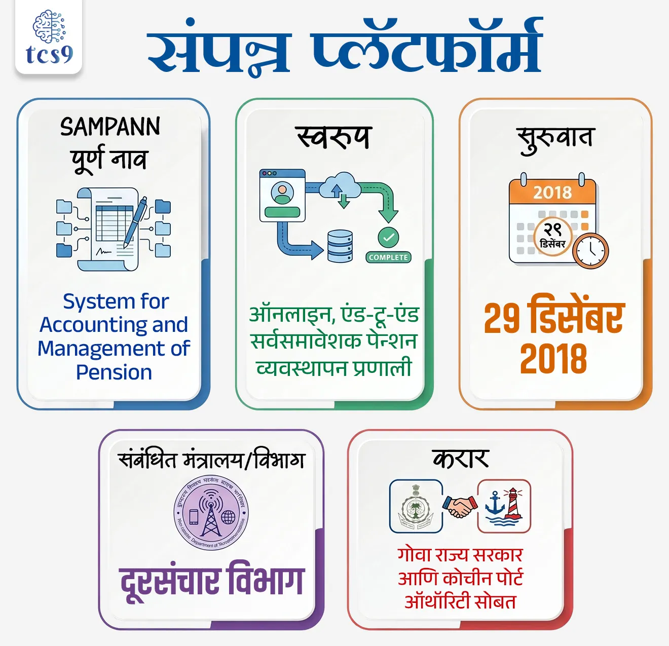 संपन्न प्लॅटफॉर्म
SAMPANN Platform
📚 Subject : GS - सरकारी योजना - उपक्रम
सरळसेवा, तलाठी, वनरक्षक, पोलीस भरती, अग्निवीर , रेल्वे भरती, SSC GD, MPSC, UPSC परीक्षेसाठी विचारलेले / संभाव्य महत्त्वपूर्ण प्रश्न
प्रश्न) भारत सरकार आणि गोवा राज्य सरकार यांचा 'संपन्न' (SAMPANN) प्लॅटफॉर्म संबंधित करार झाला तर हा प्लॅटफॉर्म कोणत्या क्षेत्राशी संबंधित आहे ?
1. कृषी व्यवस्थापन
2. शिक्षण प्रणाली
3. आरोग्य सेवा
4. पेन्शन व्यवस्थापन
उत्तर : पेन्शन व्यवस्थापन
📰 बातमी काय ?
• भारत सरकारने आपले महत्त्वाकांक्षी डिजिटल पेन्शन प्लॅटफॉर्म 'संपन्न' (SAMPANN) आता 'प्लॅटफॉर्म-ॲज-अ-सर्व्हिस' (PaaS) म्हणून गोवा राज्य सरकार आणि कोचीन पोर्ट ऑथॉरिटीला देण्याचा महत्त्वपूर्ण करार केला आहे.
🧐 संपन्न (SAMPANN) प्लॅटफॉर्म म्हणजे काय ?
• पूर्ण नाव : System for Accounting and Management of Pension (SAMPANN).
• स्वरूप : ही एक ऑनलाइन, एंड-टू-एंड सर्वसमावेशक पेन्शन व्यवस्थापन प्रणाली आहे.
• सुरुवात : 29 डिसेंबर 2018 रोजी हे पोर्टल राष्ट्राला समर्पित करण्यात आले.
• संबंधित मंत्रालय : दूरसंचार आणि माहिती तंत्रज्ञान मंत्रालय
• विभाग : हे मुख्यत्वे दूरसंचार विभागाद्वारे (Department of Telecommunications - DoT) विकसित आणि संचालित केले जाते.
• मिशन : हे 'डिजिटल इंडिया' मोहिमेचा एक भाग आहे.
🎯 संपन्न (SAMPANN) प्लॅटफॉर्म मुख्य उद्दिष्टे कोणती ?
• सुलभीकरण : पेन्शन मंजूरी, अधिकृतता, हिशेब आणि पेमेंट या गुंतागुंतीच्या प्रक्रिया एकाच डिजिटल विंडोद्वारे सुलभ करणे.
• नागरिक केंद्रित शासन : पेन्शनधारकांना सरकारी कार्यालयांमध्ये शारीरिकरित्या जाण्याची गरज कमी करणे आणि सेवा त्यांच्या दारापर्यंत पोहोचवणे.
• पारदर्शकता : पेन्शन वितरणात पारदर्शकता आणि उत्तरदायित्व निर्माण करणे.
🛡️ संपन्न (SAMPANN) प्लॅटफॉर्मची प्रमुख वैशिष्ट्ये कोणती ?
• एंड-टू-एंड व्यवस्थापन : पेन्शन प्रकरणाची सुरुवात झाल्यापासून ते अंतिम पेन्शन खात्यात जमा होईपर्यंतच्या सर्व पायऱ्या यात समाविष्ट आहेत.
• क्लाउड-आधारित पायाभूत सुविधा : ही प्रणाली क्लाउडवर आधारित असल्याने ती सुरक्षित, स्केलेबल (विस्तारण्यायोग्य) आणि कुठूनही प्रवेश करण्यायोग्य आहे.
• थेट वितरण (Direct Disbursement) : या प्लॅटफॉर्मद्वारे दरमहा सरासरी 1,650 कोटी रुपये पेन्शन वितरित केली जाते.
• प्रचंड व्याप्ती : आतापर्यंत या प्रणालीद्वारे सुमारे 72,000 कोटी रुपयांचे पेन्शन वाटप यशस्वीरित्या पूर्ण झाले आहे.
• Platform-as-a-Service (PaaS) मॉडेल : हा प्लॅटफॉर्म इतर विभाग (उदा. टपाल विभाग) आणि राज्य सरकारांना सहजपणे वापरता येण्यासारख्या स्वरूपात डिझाइन केला आहे.
✍️ या कराराचे महत्त्व :
• तंत्रज्ञान आधारित सेवा : हे तंत्रज्ञानाचा वापर करून सार्वजनिक सेवा वितरणातील बदलाचे प्रतिनिधित्व करते.
• राष्ट्रीय विश्वास : गोवा आणि कोचीन पोर्ट ऑथॉरिटीने या प्रणालीचा स्वीकार करणे, हे संवेदनशील आर्थिक कामांसाठी राष्ट्रीय डिजिटल पोर्टलवरील वाढता विश्वास दर्शवते.
• कमी खर्च : इतर संस्थांना स्वतःची स्वतंत्र यंत्रणा विकसित करण्याऐवजी तयार प्लॅटफॉर्म मिळाल्याने वेळ आणि पैसा यांची बचत होईल.
🔑 परीक्षेच्या दृष्टीने IMP रिव्हिजन पॉईंट्स : 'संपन्न' (SAMPANN) प्लॅटफॉर्म
• SAMPANN पूर्ण नाव : System for Accounting and Management of Pension
• स्वरूप : ऑनलाइन, एंड-टू-एंड सर्वसमावेशक पेन्शन व्यवस्थापन प्रणाली
• सुरुवात : 29 डिसेंबर 2018
• संबंधित मंत्रालय/विभाग : दूरसंचार विभाग
• करार : गोवा राज्य सरकार आणि कोचीन पोर्ट ऑथॉरिटी सोबत