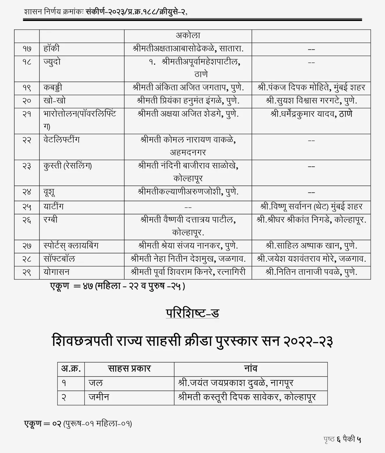 ( Shiv Chhatrapati State Sports Award | Shiv Chhatrapati rajya krida puraskar | Shiv Chhatrapati rajya krida jivangaurav puraskar |Shiv Chhatrapati rajya krida puraskar konala milala | jijamata krida puraskar | Shiv Chhatrapati rajya sahasi krida puraskar )