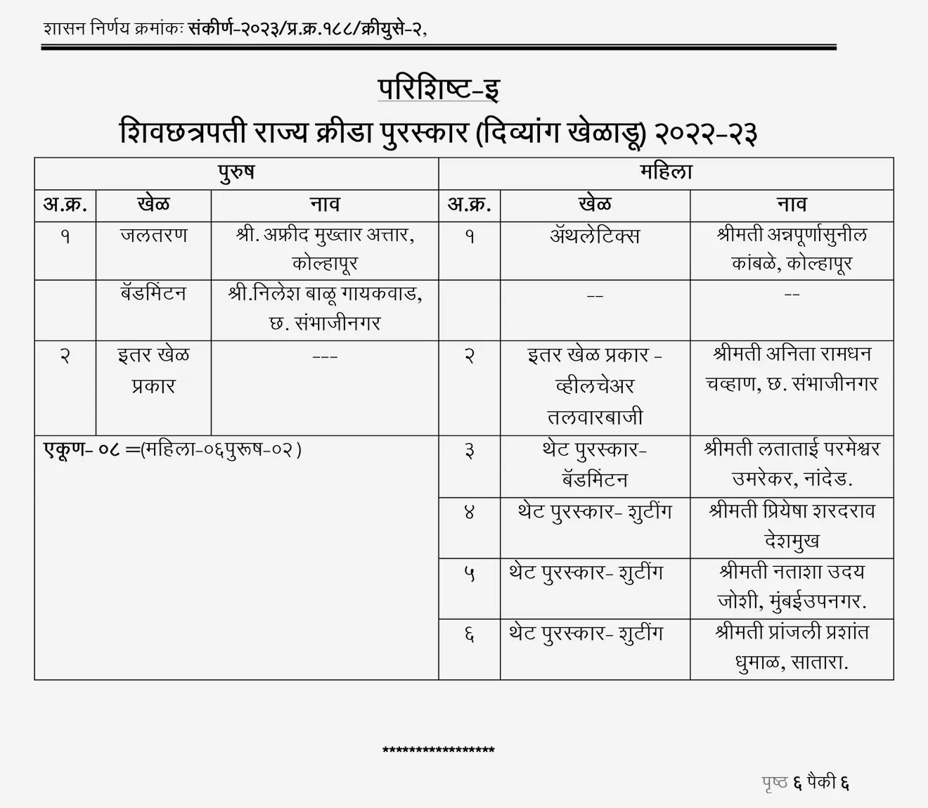 ( Shiv Chhatrapati State Sports Award | Shiv Chhatrapati rajya krida puraskar | Shiv Chhatrapati rajya krida jivangaurav puraskar |Shiv Chhatrapati rajya krida puraskar konala milala | jijamata krida puraskar | Shiv Chhatrapati rajya sahasi krida puraskar )