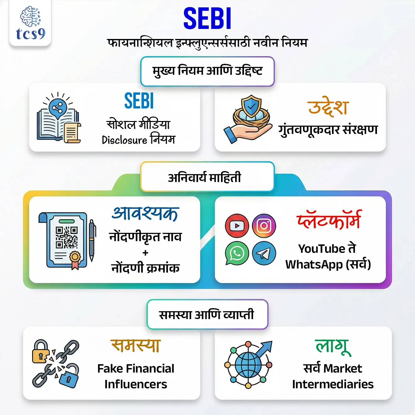 📰 बातमी काय ?
• अलिकडे भारतीय प्रतिभूती आणि विनिमय मंडळ (Securities and Exchange Board of India - SEBI) ने एक महत्त्वपूर्ण परिपत्रक जारी करून, सर्व नोंदणीकृत बाजार मध्यस्थांना (Market Intermediaries) सोशल मीडियावर गुंतवणूक संबंधित माहिती देताना आपले नोंदणीकृत नाव आणि नोंदणी क्रमांक अनिवार्यपणे दर्शविण्याचे निर्देश दिले आहेत.
🤔 हा निर्णय नेमका काय सांगतो ?
• या निर्देशानुसार, SEBI अंतर्गत नोंदणीकृत संस्था किंवा त्यांचे प्रतिनिधी सोशल मीडियावर कोणतीही गुंतवणूक किंवा शेअर बाजाराशी संबंधित माहिती देताना आपले नोंदणीकृत नाव आणि SEBI नोंदणी क्रमांक स्पष्टपणे नमूद करणे आवश्यक आहे.
• या निर्णयामुळे गुंतवणूकदारांना अधिक विश्वासार्ह माहिती मिळण्यास मदत होणार आहे.
🧐 हा नियम का आणण्यात आला ?
• सध्या सोशल मीडियावर अनेक अप्रमाणित (Unregistered) वित्तीय सल्लागार किंवा Influencer चुकीची माहिती देतात.
• त्यामुळे गुंतवणूकदारांची फसवणूक होण्याची शक्यता वाढते.
✍️ यावर उपाय म्हणून SEBI ने - अधिक पारदर्शकता, योग्य ओळख पडताळणी, विश्वासार्हता वाढवणे - या उद्देशाने हा नियम लागू केला आहे.
⚙️ या नियमाची प्रमुख वैशिष्ट्ये काय आहेत ?
• हा नियम शेअर दलाल (Stockbrokers), म्युच्युअल फंड संस्था, गुंतवणूक सल्लागार, संशोधन विश्लेषक, पोर्टफोलिओ व्यवस्थापक (Portfolio Managers) इत्यादी सर्वांवर लागू होतो.
• सोशल मीडिया प्लॅटफॉर्ममध्ये YouTube, Instagram, WhatsApp, Telegram, Facebook, X, LinkedIn यांसारख्या सर्व माध्यमांचा समावेश आहे, अगदी बंद ग्रुपमध्ये (Closed Groups) देखील हा नियम लागू आहे.
• जर एखाद्या संस्थेकडे एकापेक्षा जास्त नोंदणी असतील, तर सर्व नोंदणींची माहिती एका वेब लिंकद्वारे द्यावी लागते.
या निर्णयाचे महत्त्व काय आहे ?
• या नियमामुळे गुंतवणूकदारांना खऱ्या आणि नोंदणीकृत संस्थांची ओळख पटवणे सोपे होईल.
• चुकीच्या सल्ल्यांपासून संरक्षण मिळेल
• डिजिटल गुंतवणूक क्षेत्रात पारदर्शकता वाढेल
• वित्तीय व्यवहारांमध्ये विश्वासार्हता मजबूत होईल
🔑 परीक्षेच्या दृष्टीने IMP रिव्हिजन पॉईंट्स :
• SEBI → सोशल मीडिया disclosure नियम
• आवश्यक → नोंदणीकृत नाव + नोंदणी क्रमांक
• उद्देश → गुंतवणूकदार संरक्षण
• लागू → सर्व Market Intermediaries
• प्लॅटफॉर्म → YouTube ते WhatsApp (सर्व)
• समस्या → Fake Financial Influencers