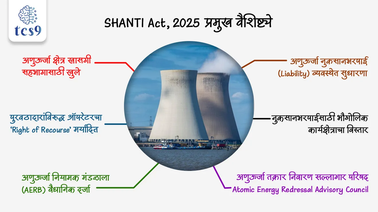 SHANTI Act ची प्रमुख वैशिष्ट्ये :
अणुऊर्जा क्षेत्र खासगी सहभागासाठी खुले :
• आता भारतीय खासगी कंपन्या, सरकारी–खासगी संयुक्त उपक्रम आणि केंद्र सरकारने परवानगी दिलेल्या संस्था अणुऊर्जा क्षेत्रात सहभागी होऊ शकतात.
• अणुऊर्जा प्रकल्प उभारणे, मालकी ठेवणे, चालवणे, बंद करणे तसेच इंधन निर्मिती, वाहतूक, व्यापार आणि साठवणूक यास परवानगी आहे.
• किरणोत्सर्गाशी संबंधित प्रत्येक कामासाठी अणुऊर्जा नियामक मंडळ (Atomic Energy Regulatory Board -AERB) ची सुरक्षा मंजुरी बंधनकारक आहे.
अणुऊर्जा नुकसानभरपाई (Liability) व्यवस्थेत सुधारणा :
• ऑपरेटरसाठी no-fault liability आणि अनिवार्य विमा व्यवस्था कायम ठेवण्यात आली आहे.
• आता रिअॅक्टर क्षमतेनुसार ₹100 कोटी ते ₹3,000 कोटीपर्यंत टप्प्याटप्प्याने जबाबदारी मर्यादा निश्चित केली आहे.
• ऑपरेटरच्या मर्यादेपलीकडील नुकसानभरपाईची जबाबदारी केंद्र सरकार उचलणार आहे.
• नैसर्गिक आपत्तींसारख्या काही बाबींमध्ये अपवाद आणि दावा निवारण यंत्रणा कायम ठेवण्यात आली आहे.
पुरवठादारांविरुद्ध ऑपरेटरचा ‘Right of Recourse’ मर्यादित :
• दोषी उपकरणांबाबत पुरवठादारांविरुद्धचा पुनर्हक्काचा अधिकार (right of recourse) काढून टाकण्यात आला आहे.
• मात्र करारात स्पष्ट तरतूद असल्यास किंवा जाणूनबुजून नुकसान केल्यास recourse राहील.
• यामुळे भारताची अणुऊर्जा जबाबदारी व्यवस्था आंतरराष्ट्रीय मानकांशी सुसंगत झाली आहे.
नुकसानभरपाईसाठी भौगोलिक कार्यक्षेत्राचा विस्तार :
• भारतात झालेल्या अणुऊर्जा अपघातामुळे परदेशात झालेल्या नुकसानीलाही (ठरावीक अटींवर) भरपाई मिळू शकते.
अणुऊर्जा नियामक मंडळाला (AERB) वैधानिक दर्जा :
• अणुऊर्जा नियामक मंडळ (Atomic Energy Regulatory Board -AERB) ला आता कायदेशीर दर्जा देण्यात आला आहे.
• रचना: अध्यक्ष, 1 पूर्णवेळ सदस्य आणि जास्तीत जास्त 7 अंशकालीन तज्ञ सदस्य.
• कार्यकाळ: 3 वर्षे (कमाल 6 वर्षांपर्यंत वाढवता येणार).
अणुऊर्जा तक्रार निवारण सल्लागार परिषद :
Atomic Energy Redressal Advisory Council :
• केंद्र सरकार किंवा अणुऊर्जा नियामक मंडळ (AERB) च्या निर्णयाविरुद्ध अपील ऐकण्यासाठी नवीन परिषद स्थापन.
• अध्यक्ष: Atomic Energy Commission चे अध्यक्ष.
• पुढील अपील विद्युत अपीलीय न्यायाधिकरणाकडे करता येईल.
