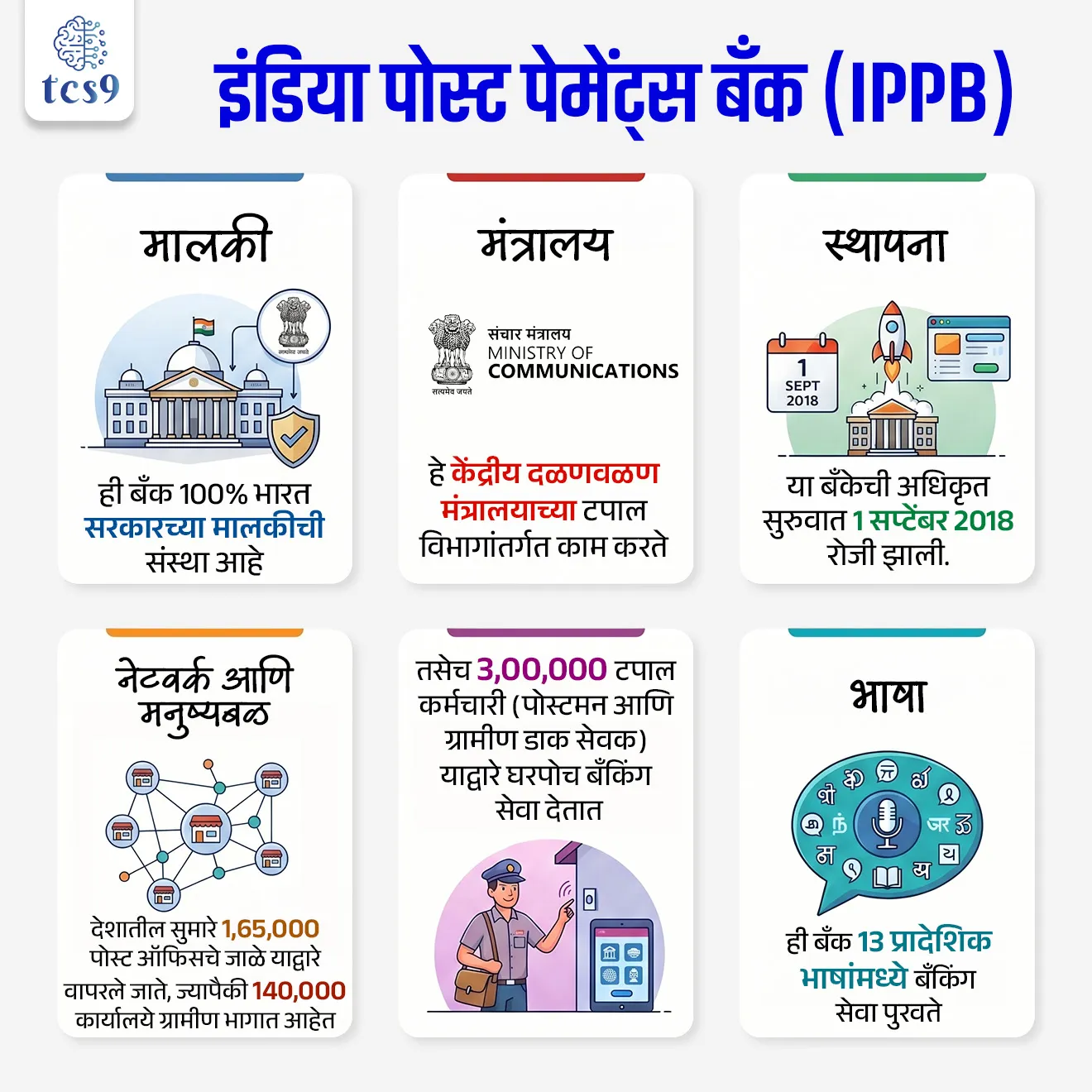 IPPB has launched a dedicated Self Help Group (SHG) Savings Account 

📚 Subject : GS - अर्थशास्त्र - बॅंकिंग

सरळसेवा, तलाठी, वनरक्षक, पोलीस भरती, अग्निवीर , रेल्वे भरती, SSC GD, MPSC, UPSC परीक्षेसाठी विचारलेले / संभाव्य महत्त्वपूर्ण  प्रश्न


प्रश्न) अलिकडेच, इंडिया पोस्ट पेमेंट्स बँकेने (IPPB) ग्रामीण भागातील महिला बचत गटांसाठी सुरू केलेल्या विशेष डिजिटल बचत खात्याची कमाल मर्यादा किती रुपये ठेवण्यात आली आहे ?
2 लाख रुपये
5 लाख रुपये
7 लाख रुपये
10 लाख रुपये
 
उत्तर : 2 लाख रुपये

📰 बातमी काय ?
इंडिया पोस्ट पेमेंट्स बँक (IPPB) ने ग्रामीण भागातील महिला संचलित बचत गटांना (Self Help Groups - SHGs) एक विश्वासार्ह आणि परवडणारी बँकिंग सेवा उपलब्ध करून देण्यासाठी एक समर्पित 'SHG बचत खाते' (SHG Savings Account) सुरू केले आहे.

🧐 'SHG बचत खाते' (SHG Savings Account) काय आहे ?
इंडिया पोस्ट पेमेंट्स बँक (IPPB) ने ग्रामीण भागातील महिला संचलित बचत गटांसाठी परवडणारी बँकिंग सेवा उपलब्ध करून देण्यासाठी एक समर्पित 'SHG बचत खाते' (SHG Savings Account) सुरू केले आहे.
मुख्य उद्देश: ग्रामीण महिलांच्या बचत गटांना देशाच्या औपचारिक बँकिंग प्रणालीशी जोडणे. 
हा उपक्रम 'राष्ट्रीय ग्रामीण जीवनोन्नती अभियान' (NRLM) आणि 'नाबार्ड' (NABARD) च्या आर्थिक समावेशकतेच्या उद्दिष्टांशी सुसंगत आहे.

'SHG बचत खात्याची' प्रमुख वैशिष्ट्ये (Key Features of the Account):
1) शून्य शिल्लक खाते (Zero Balance) - हे खाते सुरू करण्यासाठी सुरुवातीला कोणत्याही पैशांची (Initial Deposit) गरज नाही, तसेच खात्यात दरमहा किमान शिल्लक रक्कम (Monthly Average Balance - MAB) ठेवण्याची सक्ती नाही.
2) मर्यादा (Balance Limit) - या खात्यामध्ये जास्तीत जास्त 2 लाख रूपयां पर्यंतची रक्कम ठेवता येऊ शकते.
 3) मोफत व्यवहार (Free Transactions)-  बचत गटांना खात्यात पैसे भरण्यासाठी (Deposit) किंवा खात्यातून पैसे काढण्यासाठी (Withdrawal) कोणतेही शुल्क आकारले जाणार नाही
4) व्याज परतावा -  बचत खात्याच्या नियमांनुसार दर तिमाहीला (Quarterly) व्याजाची रक्कम खात्यात जमा केली जाईल.
5)  महिन्याला एक फिजिकल स्टेटमेंट मोफत मिळेल.
6) खाते बंद करणे किंवा क्यूआर (QR) कार्ड मिळवण्यासाठी कोणतेही छुपे शुल्क नसेल.
7) डिजिटल ऑन-बोर्डिंग - गावातील पोस्टमन आणि ग्रामीण डाक सेवक (GDS) यांच्या मदतीने बचत गटांचे खाते जागेवरच डिजिटल पद्धतीने उघडून दिले जाईल.


इंडिया पोस्ट पेमेंट्स बँक (IPPB) बद्दल परीक्षेसाठी IMP माहिती :
🏛️ मालकी - ही बँक 100% भारत सरकारच्या मालकीची संस्था आहे.
⛳️ मंत्रालय -  हे केंद्रीय दळणवळण मंत्रालयाच्या (Ministry of Communications) टपाल विभागांतर्गत (Department of Posts) काम करते.
✍️ स्थापना -  या बँकेची अधिकृत सुरुवात 1 सप्टेंबर 2018 रोजी झाली.
 👷‍♀️ नेटवर्क आणि मनुष्यबळ -  देशातील सुमारे 1,65,000 पोस्ट ऑफिसचे जाळे याद्वारे वापरले जाते, ज्यापैकी 140,000 कार्यालये ग्रामीण भागात आहेत.
तसेच 3,00,000 टपाल कर्मचारी (पोस्टमन आणि ग्रामीण डाक सेवक) याद्वारे घरपोच बँकिंग (Doorstep Banking) सेवा देतात.
✍️ भाषा-  ही बँक 13 प्रादेशिक भाषांमध्ये बँकिंग सेवा पुरवते.


🔑 परीक्षेच्या दृष्टीने IMP रिव्हिजन पॉईंट्स : 
 SHG बचत खाते → महिला बचत गटांसाठी इंडिया पोस्ट पेमेंट्स बँकेने (IPPB) सुरू केलेले विशेष खाते.
खात्याचे वैशिष्ट्य → झिरो बॅलन्स खाते, कोणतेही मासिक किमान शिलकीचे बंधन नाही
खात्याची मर्यादा → कमाल 2 लाख रुपये
 IPPB ची स्थापना → 1 सप्टेंबर 2018
 मालकी  → 100% भारत सरकार
मंत्रालय → केंद्रीय दळणवळण मंत्रालय (Ministry of Communications)